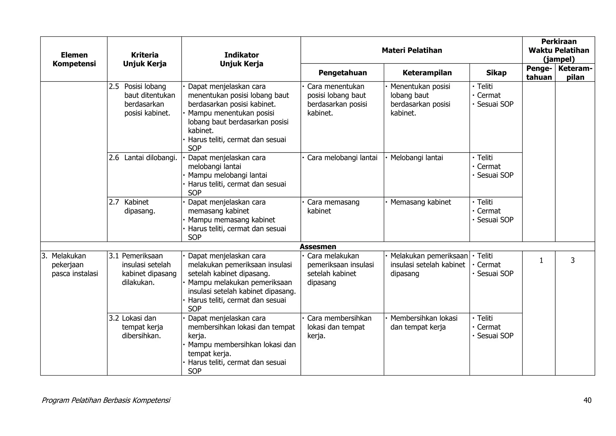 Program Pelatihan Berbasis Kompetensi 40
Elemen
Kompetensi
Kriteria
Unjuk Kerja
Indikator
Unjuk Kerja
Materi Pelatihan
Perkiraan
Waktu Pelatihan
(jampel)
Pengetahuan Keterampilan Sikap
Penge-
tahuan
Keteram-
pilan
2.5 Posisi lobang
baut ditentukan
berdasarkan
posisi kabinet.
 Dapat menjelaskan cara
menentukan posisi lobang baut
berdasarkan posisi kabinet.
 Mampu menentukan posisi
lobang baut berdasarkan posisi
kabinet.
 Harus teliti, cermat dan sesuai
SOP
 Cara menentukan
posisi lobang baut
berdasarkan posisi
kabinet.
 Menentukan posisi
lobang baut
berdasarkan posisi
kabinet.
 Teliti
 Cermat
 Sesuai SOP
2.6 Lantai dilobangi.  Dapat menjelaskan cara
melobangi lantai
 Mampu melobangi lantai
 Harus teliti, cermat dan sesuai
SOP
 Cara melobangi lantai  Melobangi lantai  Teliti
 Cermat
 Sesuai SOP
2.7 Kabinet
dipasang.
 Dapat menjelaskan cara
memasang kabinet
 Mampu memasang kabinet
 Harus teliti, cermat dan sesuai
SOP
 Cara memasang
kabinet
 Memasang kabinet  Teliti
 Cermat
 Sesuai SOP
Assesmen
3. Melakukan
pekerjaan
pasca instalasi
3.1 Pemeriksaan
insulasi setelah
kabinet dipasang
dilakukan.
 Dapat menjelaskan cara
melakukan pemeriksaan insulasi
setelah kabinet dipasang.
 Mampu melakukan pemeriksaan
insulasi setelah kabinet dipasang.
 Harus teliti, cermat dan sesuai
SOP
 Cara melakukan
pemeriksaan insulasi
setelah kabinet
dipasang
 Melakukan pemeriksaan
insulasi setelah kabinet
dipasang
 Teliti
 Cermat
 Sesuai SOP
1 3
3.2 Lokasi dan
tempat kerja
dibersihkan.
 Dapat menjelaskan cara
membersihkan lokasi dan tempat
kerja.
 Mampu membersihkan lokasi dan
tempat kerja.
 Harus teliti, cermat dan sesuai
SOP
 Cara membersihkan
lokasi dan tempat
kerja.
 Membersihkan lokasi
dan tempat kerja
 Teliti
 Cermat
 Sesuai SOP
 
