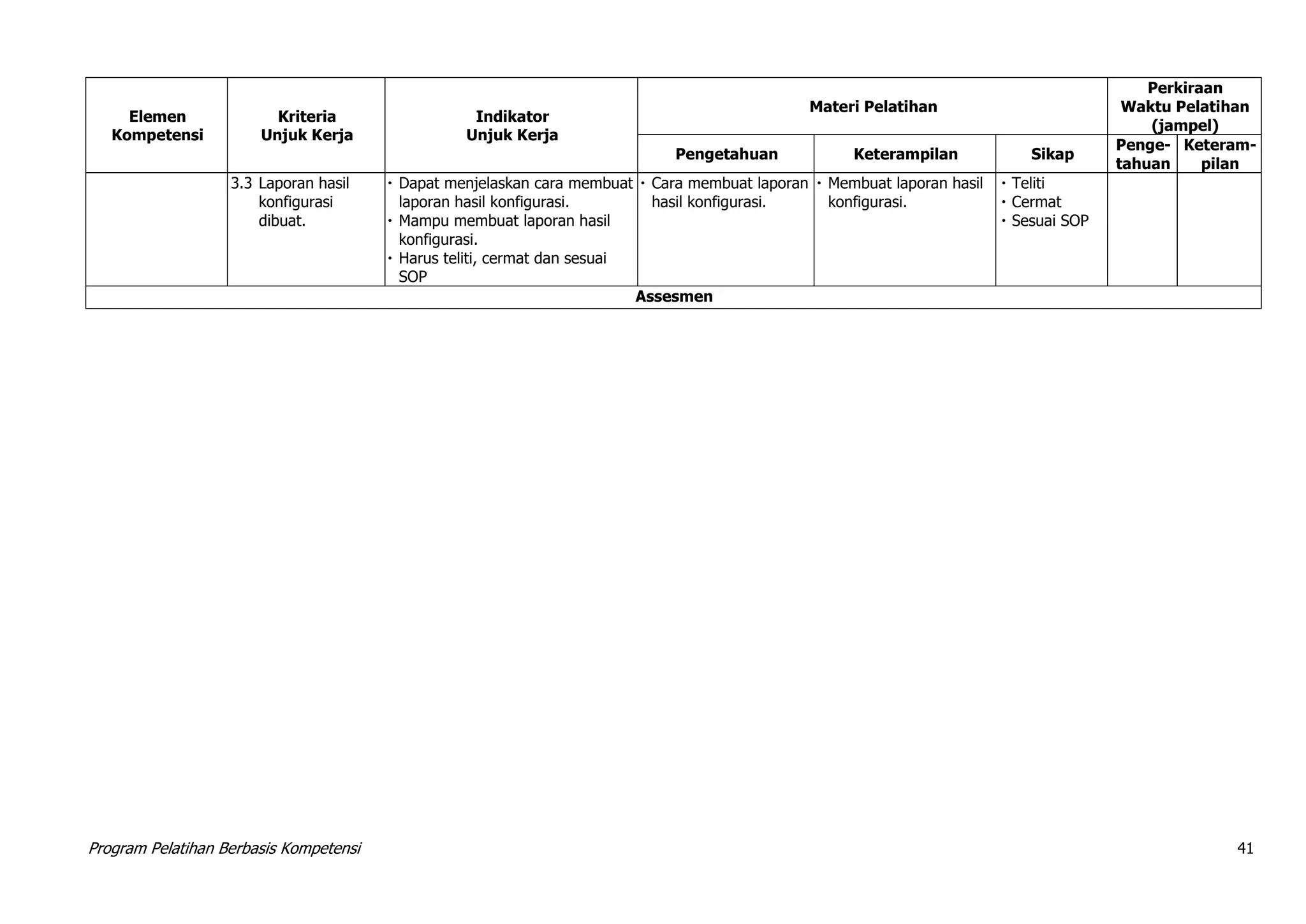 Program Pelatihan Berbasis Kompetensi 41
Elemen
Kompetensi
Kriteria
Unjuk Kerja
Indikator
Unjuk Kerja
Materi Pelatihan
Perkiraan
Waktu Pelatihan
(jampel)
Pengetahuan Keterampilan Sikap
Penge-
tahuan
Keteram-
pilan
3.3 Laporan hasil
konfigurasi
dibuat.
 Dapat menjelaskan cara membuat
laporan hasil konfigurasi.
 Mampu membuat laporan hasil
konfigurasi.
 Harus teliti, cermat dan sesuai
SOP
 Cara membuat laporan
hasil konfigurasi.
 Membuat laporan hasil
konfigurasi.
 Teliti
 Cermat
 Sesuai SOP
Assesmen
 