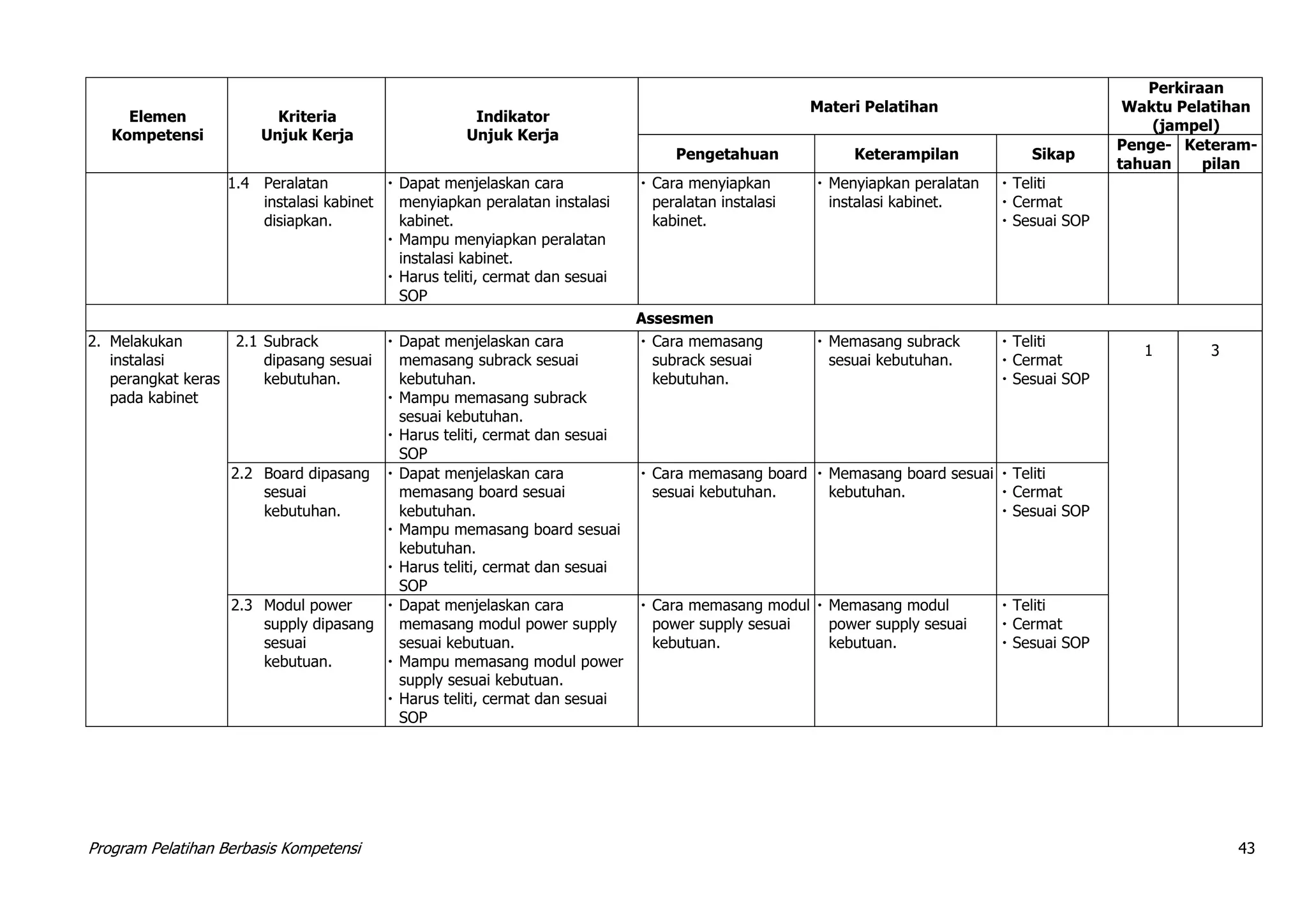 Program Pelatihan Berbasis Kompetensi 43
Elemen
Kompetensi
Kriteria
Unjuk Kerja
Indikator
Unjuk Kerja
Materi Pelatihan
Perkiraan
Waktu Pelatihan
(jampel)
Pengetahuan Keterampilan Sikap
Penge-
tahuan
Keteram-
pilan
1.4 Peralatan
instalasi kabinet
disiapkan.
 Dapat menjelaskan cara
menyiapkan peralatan instalasi
kabinet.
 Mampu menyiapkan peralatan
instalasi kabinet.
 Harus teliti, cermat dan sesuai
SOP
 Cara menyiapkan
peralatan instalasi
kabinet.
 Menyiapkan peralatan
instalasi kabinet.
 Teliti
 Cermat
 Sesuai SOP
Assesmen
2. Melakukan
instalasi
perangkat keras
pada kabinet
2.1 Subrack
dipasang sesuai
kebutuhan.
 Dapat menjelaskan cara
memasang subrack sesuai
kebutuhan.
 Mampu memasang subrack
sesuai kebutuhan.
 Harus teliti, cermat dan sesuai
SOP
 Cara memasang
subrack sesuai
kebutuhan.
 Memasang subrack
sesuai kebutuhan.
 Teliti
 Cermat
 Sesuai SOP
1 3
2.2 Board dipasang
sesuai
kebutuhan.
 Dapat menjelaskan cara
memasang board sesuai
kebutuhan.
 Mampu memasang board sesuai
kebutuhan.
 Harus teliti, cermat dan sesuai
SOP
 Cara memasang board
sesuai kebutuhan.
 Memasang board sesuai
kebutuhan.
 Teliti
 Cermat
 Sesuai SOP
2.3 Modul power
supply dipasang
sesuai
kebutuan.
 Dapat menjelaskan cara
memasang modul power supply
sesuai kebutuan.
 Mampu memasang modul power
supply sesuai kebutuan.
 Harus teliti, cermat dan sesuai
SOP
 Cara memasang modul
power supply sesuai
kebutuan.
 Memasang modul
power supply sesuai
kebutuan.
 Teliti
 Cermat
 Sesuai SOP
 