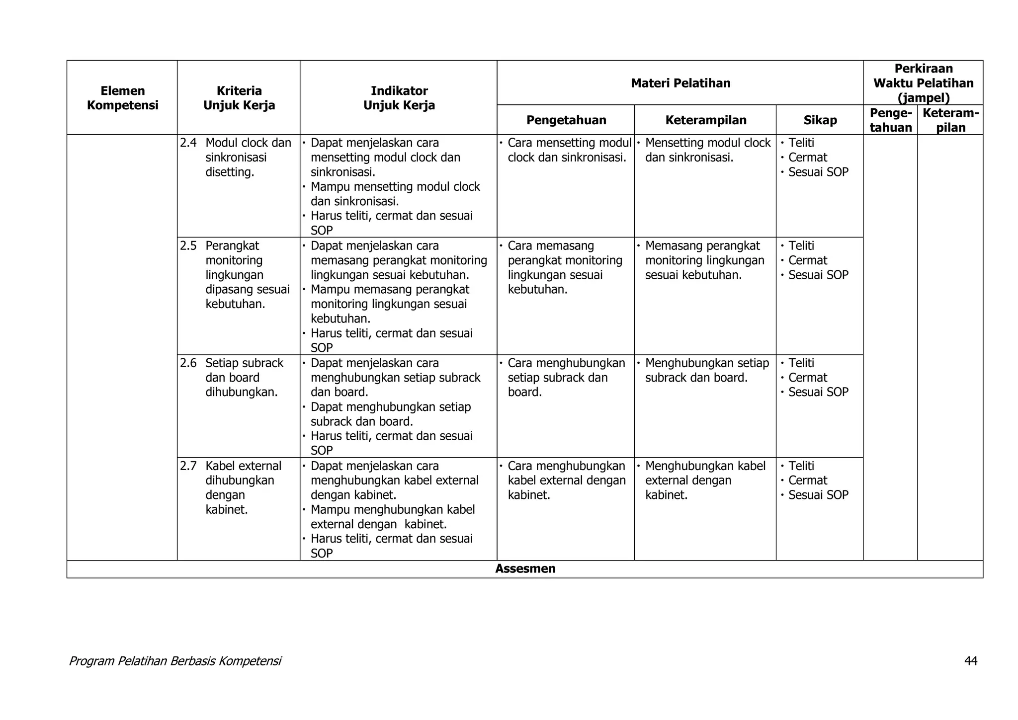 Program Pelatihan Berbasis Kompetensi 44
Elemen
Kompetensi
Kriteria
Unjuk Kerja
Indikator
Unjuk Kerja
Materi Pelatihan
Perkiraan
Waktu Pelatihan
(jampel)
Pengetahuan Keterampilan Sikap
Penge-
tahuan
Keteram-
pilan
2.4 Modul clock dan
sinkronisasi
disetting.
 Dapat menjelaskan cara
mensetting modul clock dan
sinkronisasi.
 Mampu mensetting modul clock
dan sinkronisasi.
 Harus teliti, cermat dan sesuai
SOP
 Cara mensetting modul
clock dan sinkronisasi.
 Mensetting modul clock
dan sinkronisasi.
 Teliti
 Cermat
 Sesuai SOP
2.5 Perangkat
monitoring
lingkungan
dipasang sesuai
kebutuhan.
 Dapat menjelaskan cara
memasang perangkat monitoring
lingkungan sesuai kebutuhan.
 Mampu memasang perangkat
monitoring lingkungan sesuai
kebutuhan.
 Harus teliti, cermat dan sesuai
SOP
 Cara memasang
perangkat monitoring
lingkungan sesuai
kebutuhan.
 Memasang perangkat
monitoring lingkungan
sesuai kebutuhan.
 Teliti
 Cermat
 Sesuai SOP
2.6 Setiap subrack
dan board
dihubungkan.
 Dapat menjelaskan cara
menghubungkan setiap subrack
dan board.
 Dapat menghubungkan setiap
subrack dan board.
 Harus teliti, cermat dan sesuai
SOP
 Cara menghubungkan
setiap subrack dan
board.
 Menghubungkan setiap
subrack dan board.
 Teliti
 Cermat
 Sesuai SOP
2.7 Kabel external
dihubungkan
dengan
kabinet.
 Dapat menjelaskan cara
menghubungkan kabel external
dengan kabinet.
 Mampu menghubungkan kabel
external dengan kabinet.
 Harus teliti, cermat dan sesuai
SOP
 Cara menghubungkan
kabel external dengan
kabinet.
 Menghubungkan kabel
external dengan
kabinet.
 Teliti
 Cermat
 Sesuai SOP
Assesmen
 