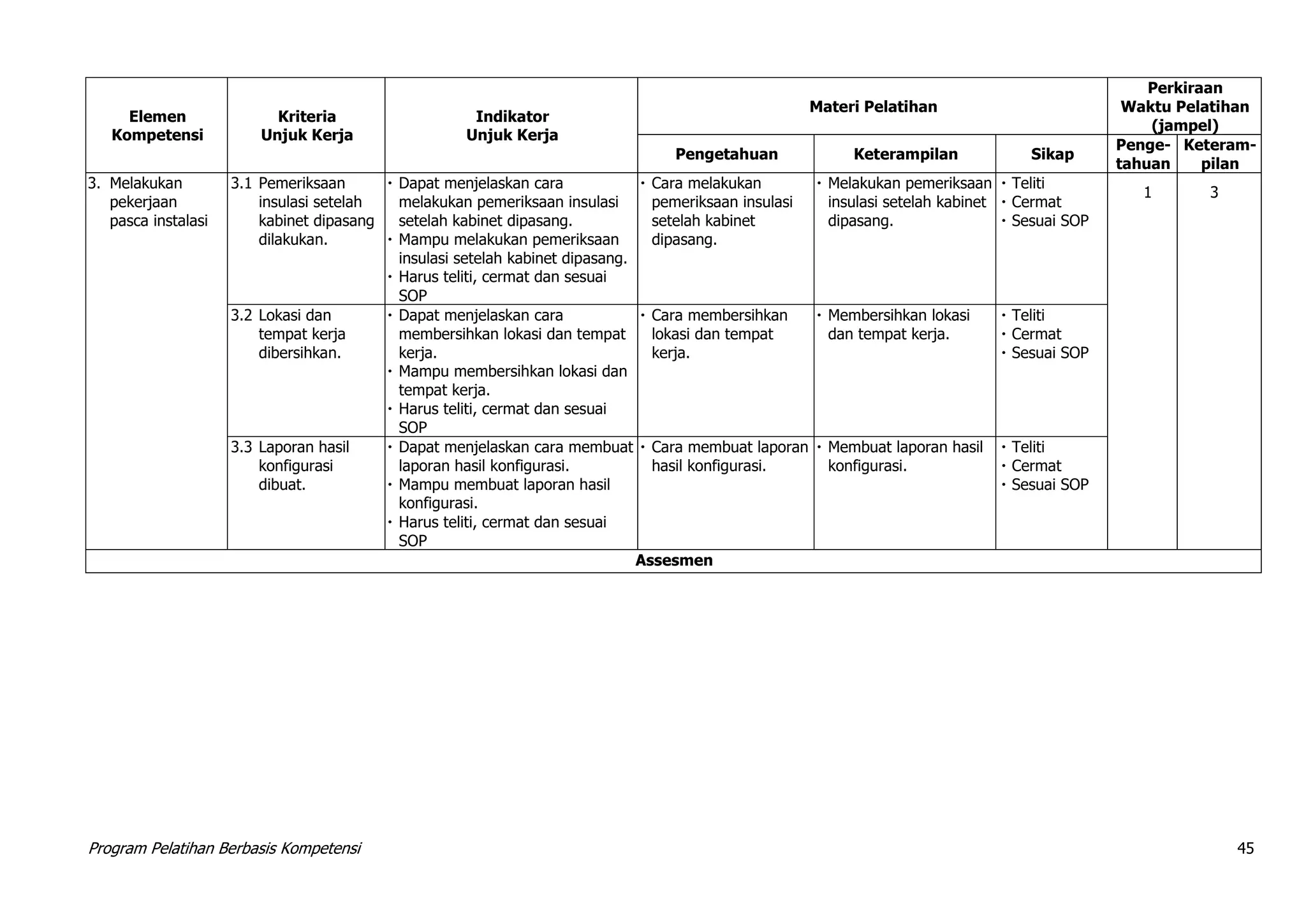 Program Pelatihan Berbasis Kompetensi 45
Elemen
Kompetensi
Kriteria
Unjuk Kerja
Indikator
Unjuk Kerja
Materi Pelatihan
Perkiraan
Waktu Pelatihan
(jampel)
Pengetahuan Keterampilan Sikap
Penge-
tahuan
Keteram-
pilan
3. Melakukan
pekerjaan
pasca instalasi
3.1 Pemeriksaan
insulasi setelah
kabinet dipasang
dilakukan.
 Dapat menjelaskan cara
melakukan pemeriksaan insulasi
setelah kabinet dipasang.
 Mampu melakukan pemeriksaan
insulasi setelah kabinet dipasang.
 Harus teliti, cermat dan sesuai
SOP
 Cara melakukan
pemeriksaan insulasi
setelah kabinet
dipasang.
 Melakukan pemeriksaan
insulasi setelah kabinet
dipasang.
 Teliti
 Cermat
 Sesuai SOP
1 3
3.2 Lokasi dan
tempat kerja
dibersihkan.
 Dapat menjelaskan cara
membersihkan lokasi dan tempat
kerja.
 Mampu membersihkan lokasi dan
tempat kerja.
 Harus teliti, cermat dan sesuai
SOP
 Cara membersihkan
lokasi dan tempat
kerja.
 Membersihkan lokasi
dan tempat kerja.
 Teliti
 Cermat
 Sesuai SOP
3.3 Laporan hasil
konfigurasi
dibuat.
 Dapat menjelaskan cara membuat
laporan hasil konfigurasi.
 Mampu membuat laporan hasil
konfigurasi.
 Harus teliti, cermat dan sesuai
SOP
 Cara membuat laporan
hasil konfigurasi.
 Membuat laporan hasil
konfigurasi.
 Teliti
 Cermat
 Sesuai SOP
Assesmen
 