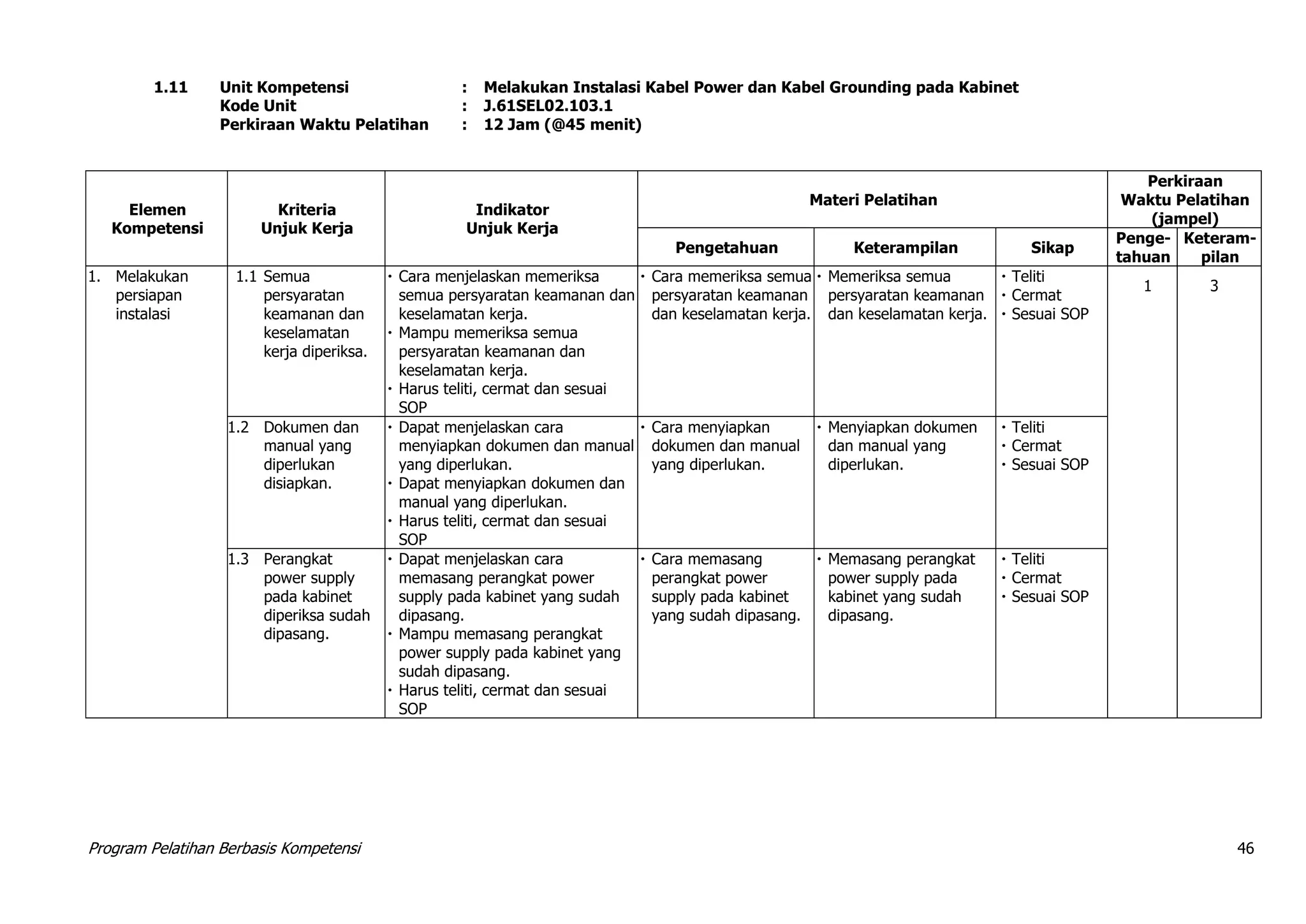 Program Pelatihan Berbasis Kompetensi 46
1.11 Unit Kompetensi : Melakukan Instalasi Kabel Power dan Kabel Grounding pada Kabinet
Kode Unit : J.61SEL02.103.1
Perkiraan Waktu Pelatihan : 12 Jam (@45 menit)
Elemen
Kompetensi
Kriteria
Unjuk Kerja
Indikator
Unjuk Kerja
Materi Pelatihan
Perkiraan
Waktu Pelatihan
(jampel)
Pengetahuan Keterampilan Sikap
Penge-
tahuan
Keteram-
pilan
1. Melakukan
persiapan
instalasi
1.1 Semua
persyaratan
keamanan dan
keselamatan
kerja diperiksa.
 Cara menjelaskan memeriksa
semua persyaratan keamanan dan
keselamatan kerja.
 Mampu memeriksa semua
persyaratan keamanan dan
keselamatan kerja.
 Harus teliti, cermat dan sesuai
SOP
 Cara memeriksa semua
persyaratan keamanan
dan keselamatan kerja.
 Memeriksa semua
persyaratan keamanan
dan keselamatan kerja.
 Teliti
 Cermat
 Sesuai SOP
1 3
1.2 Dokumen dan
manual yang
diperlukan
disiapkan.
 Dapat menjelaskan cara
menyiapkan dokumen dan manual
yang diperlukan.
 Dapat menyiapkan dokumen dan
manual yang diperlukan.
 Harus teliti, cermat dan sesuai
SOP
 Cara menyiapkan
dokumen dan manual
yang diperlukan.
 Menyiapkan dokumen
dan manual yang
diperlukan.
 Teliti
 Cermat
 Sesuai SOP
1.3 Perangkat
power supply
pada kabinet
diperiksa sudah
dipasang.
 Dapat menjelaskan cara
memasang perangkat power
supply pada kabinet yang sudah
dipasang.
 Mampu memasang perangkat
power supply pada kabinet yang
sudah dipasang.
 Harus teliti, cermat dan sesuai
SOP
 Cara memasang
perangkat power
supply pada kabinet
yang sudah dipasang.
 Memasang perangkat
power supply pada
kabinet yang sudah
dipasang.
 Teliti
 Cermat
 Sesuai SOP
 