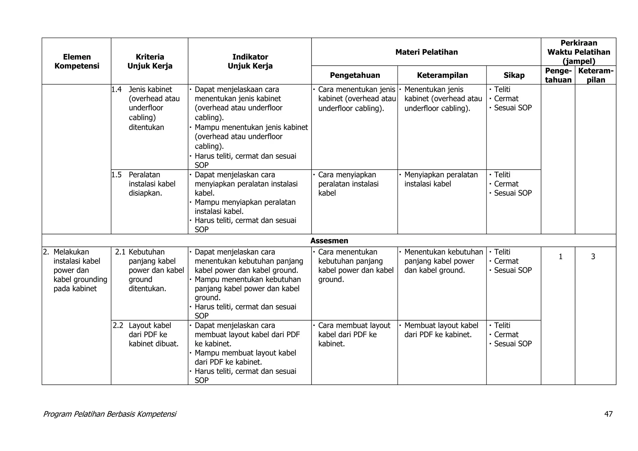 Program Pelatihan Berbasis Kompetensi 47
Elemen
Kompetensi
Kriteria
Unjuk Kerja
Indikator
Unjuk Kerja
Materi Pelatihan
Perkiraan
Waktu Pelatihan
(jampel)
Pengetahuan Keterampilan Sikap
Penge-
tahuan
Keteram-
pilan
1.4 Jenis kabinet
(overhead atau
underfloor
cabling)
ditentukan
 Dapat menjelaskaan cara
menentukan jenis kabinet
(overhead atau underfloor
cabling).
 Mampu menentukan jenis kabinet
(overhead atau underfloor
cabling).
 Harus teliti, cermat dan sesuai
SOP
 Cara menentukan jenis
kabinet (overhead atau
underfloor cabling).
 Menentukan jenis
kabinet (overhead atau
underfloor cabling).
 Teliti
 Cermat
 Sesuai SOP
1.5 Peralatan
instalasi kabel
disiapkan.
 Dapat menjelaskan cara
menyiapkan peralatan instalasi
kabel.
 Mampu menyiapkan peralatan
instalasi kabel.
 Harus teliti, cermat dan sesuai
SOP
 Cara menyiapkan
peralatan instalasi
kabel
 Menyiapkan peralatan
instalasi kabel
 Teliti
 Cermat
 Sesuai SOP
Assesmen
2. Melakukan
instalasi kabel
power dan
kabel grounding
pada kabinet
2.1 Kebutuhan
panjang kabel
power dan kabel
ground
ditentukan.
 Dapat menjelaskan cara
menentukan kebutuhan panjang
kabel power dan kabel ground.
 Mampu menentukan kebutuhan
panjang kabel power dan kabel
ground.
 Harus teliti, cermat dan sesuai
SOP
 Cara menentukan
kebutuhan panjang
kabel power dan kabel
ground.
 Menentukan kebutuhan
panjang kabel power
dan kabel ground.
 Teliti
 Cermat
 Sesuai SOP
1 3
2.2 Layout kabel
dari PDF ke
kabinet dibuat.
 Dapat menjelaskan cara
membuat layout kabel dari PDF
ke kabinet.
 Mampu membuat layout kabel
dari PDF ke kabinet.
 Harus teliti, cermat dan sesuai
SOP
 Cara membuat layout
kabel dari PDF ke
kabinet.
 Membuat layout kabel
dari PDF ke kabinet.
 Teliti
 Cermat
 Sesuai SOP
 