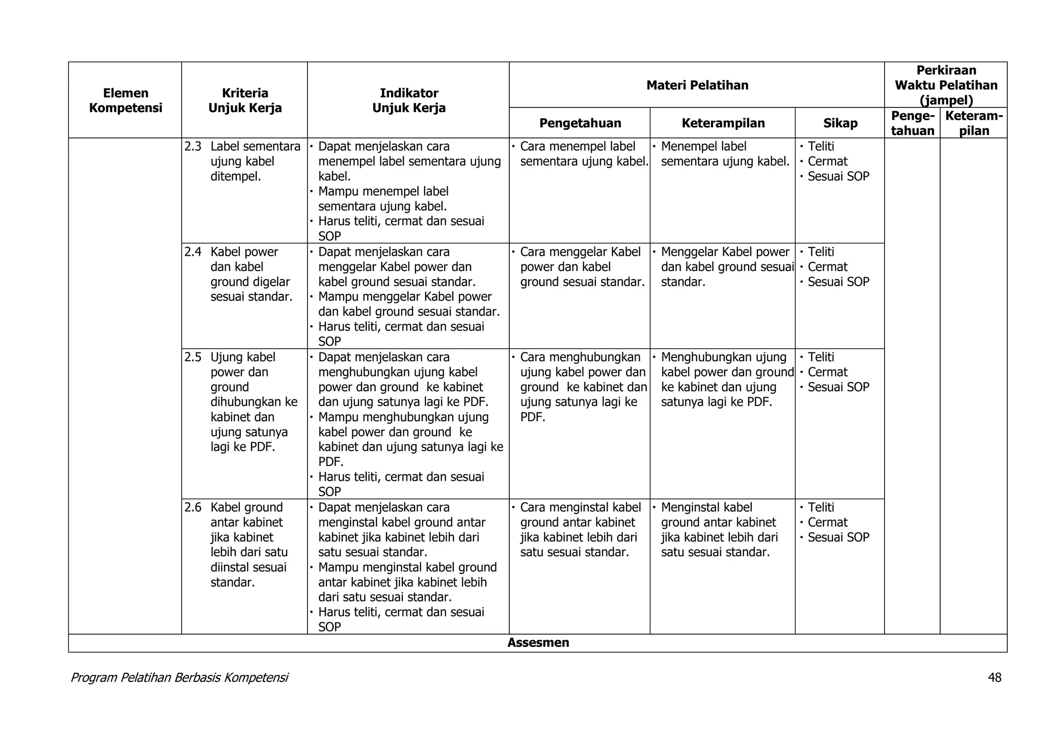 Program Pelatihan Berbasis Kompetensi 48
Elemen
Kompetensi
Kriteria
Unjuk Kerja
Indikator
Unjuk Kerja
Materi Pelatihan
Perkiraan
Waktu Pelatihan
(jampel)
Pengetahuan Keterampilan Sikap
Penge-
tahuan
Keteram-
pilan
2.3 Label sementara
ujung kabel
ditempel.
 Dapat menjelaskan cara
menempel label sementara ujung
kabel.
 Mampu menempel label
sementara ujung kabel.
 Harus teliti, cermat dan sesuai
SOP
 Cara menempel label
sementara ujung kabel.
 Menempel label
sementara ujung kabel.
 Teliti
 Cermat
 Sesuai SOP
2.4 Kabel power
dan kabel
ground digelar
sesuai standar.
 Dapat menjelaskan cara
menggelar Kabel power dan
kabel ground sesuai standar.
 Mampu menggelar Kabel power
dan kabel ground sesuai standar.
 Harus teliti, cermat dan sesuai
SOP
 Cara menggelar Kabel
power dan kabel
ground sesuai standar.
 Menggelar Kabel power
dan kabel ground sesuai
standar.
 Teliti
 Cermat
 Sesuai SOP
2.5 Ujung kabel
power dan
ground
dihubungkan ke
kabinet dan
ujung satunya
lagi ke PDF.
 Dapat menjelaskan cara
menghubungkan ujung kabel
power dan ground ke kabinet
dan ujung satunya lagi ke PDF.
 Mampu menghubungkan ujung
kabel power dan ground ke
kabinet dan ujung satunya lagi ke
PDF.
 Harus teliti, cermat dan sesuai
SOP
 Cara menghubungkan
ujung kabel power dan
ground ke kabinet dan
ujung satunya lagi ke
PDF.
 Menghubungkan ujung
kabel power dan ground
ke kabinet dan ujung
satunya lagi ke PDF.
 Teliti
 Cermat
 Sesuai SOP
2.6 Kabel ground
antar kabinet
jika kabinet
lebih dari satu
diinstal sesuai
standar.
 Dapat menjelaskan cara
menginstal kabel ground antar
kabinet jika kabinet lebih dari
satu sesuai standar.
 Mampu menginstal kabel ground
antar kabinet jika kabinet lebih
dari satu sesuai standar.
 Harus teliti, cermat dan sesuai
SOP
 Cara menginstal kabel
ground antar kabinet
jika kabinet lebih dari
satu sesuai standar.
 Menginstal kabel
ground antar kabinet
jika kabinet lebih dari
satu sesuai standar.
 Teliti
 Cermat
 Sesuai SOP
Assesmen
 