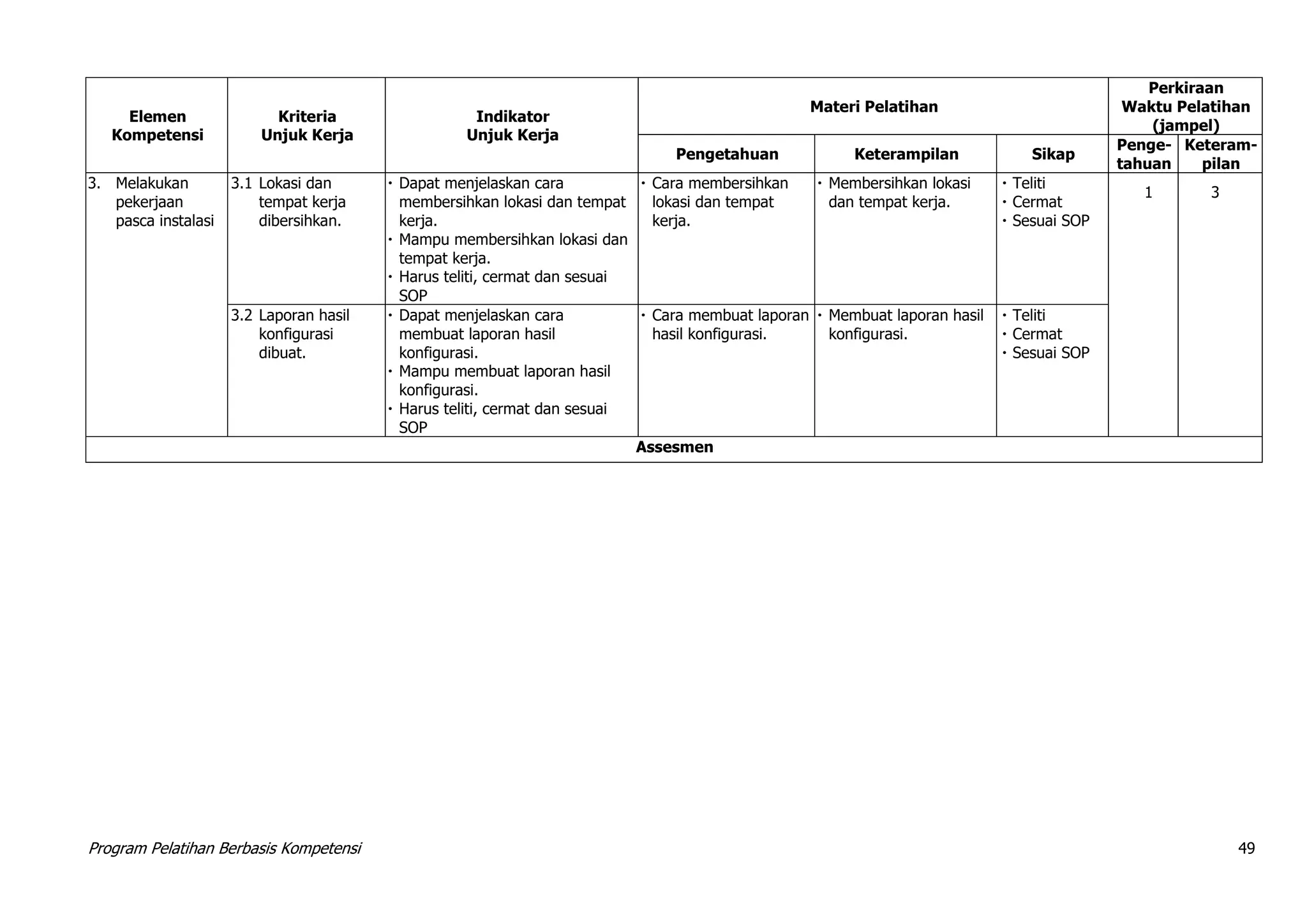 Program Pelatihan Berbasis Kompetensi 49
Elemen
Kompetensi
Kriteria
Unjuk Kerja
Indikator
Unjuk Kerja
Materi Pelatihan
Perkiraan
Waktu Pelatihan
(jampel)
Pengetahuan Keterampilan Sikap
Penge-
tahuan
Keteram-
pilan
3. Melakukan
pekerjaan
pasca instalasi
3.1 Lokasi dan
tempat kerja
dibersihkan.
 Dapat menjelaskan cara
membersihkan lokasi dan tempat
kerja.
 Mampu membersihkan lokasi dan
tempat kerja.
 Harus teliti, cermat dan sesuai
SOP
 Cara membersihkan
lokasi dan tempat
kerja.
 Membersihkan lokasi
dan tempat kerja.
 Teliti
 Cermat
 Sesuai SOP
1 3
3.2 Laporan hasil
konfigurasi
dibuat.
 Dapat menjelaskan cara
membuat laporan hasil
konfigurasi.
 Mampu membuat laporan hasil
konfigurasi.
 Harus teliti, cermat dan sesuai
SOP
 Cara membuat laporan
hasil konfigurasi.
 Membuat laporan hasil
konfigurasi.
 Teliti
 Cermat
 Sesuai SOP
Assesmen
 