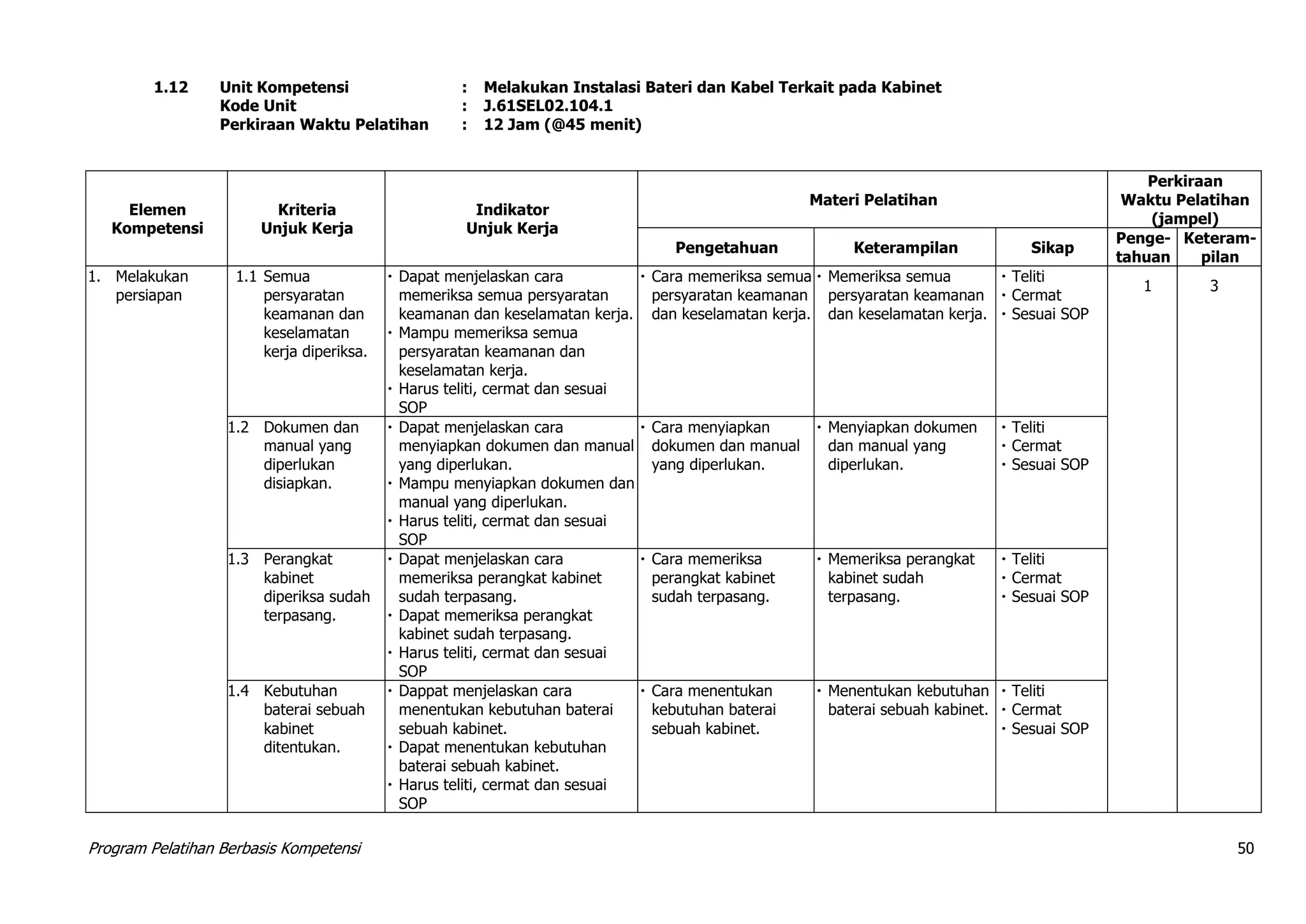 Program Pelatihan Berbasis Kompetensi 50
1.12 Unit Kompetensi : Melakukan Instalasi Bateri dan Kabel Terkait pada Kabinet
Kode Unit : J.61SEL02.104.1
Perkiraan Waktu Pelatihan : 12 Jam (@45 menit)
Elemen
Kompetensi
Kriteria
Unjuk Kerja
Indikator
Unjuk Kerja
Materi Pelatihan
Perkiraan
Waktu Pelatihan
(jampel)
Pengetahuan Keterampilan Sikap
Penge-
tahuan
Keteram-
pilan
1. Melakukan
persiapan
1.1 Semua
persyaratan
keamanan dan
keselamatan
kerja diperiksa.
 Dapat menjelaskan cara
memeriksa semua persyaratan
keamanan dan keselamatan kerja.
 Mampu memeriksa semua
persyaratan keamanan dan
keselamatan kerja.
 Harus teliti, cermat dan sesuai
SOP
 Cara memeriksa semua
persyaratan keamanan
dan keselamatan kerja.
 Memeriksa semua
persyaratan keamanan
dan keselamatan kerja.
 Teliti
 Cermat
 Sesuai SOP
1 3
1.2 Dokumen dan
manual yang
diperlukan
disiapkan.
 Dapat menjelaskan cara
menyiapkan dokumen dan manual
yang diperlukan.
 Mampu menyiapkan dokumen dan
manual yang diperlukan.
 Harus teliti, cermat dan sesuai
SOP
 Cara menyiapkan
dokumen dan manual
yang diperlukan.
 Menyiapkan dokumen
dan manual yang
diperlukan.
 Teliti
 Cermat
 Sesuai SOP
1.3 Perangkat
kabinet
diperiksa sudah
terpasang.
 Dapat menjelaskan cara
memeriksa perangkat kabinet
sudah terpasang.
 Dapat memeriksa perangkat
kabinet sudah terpasang.
 Harus teliti, cermat dan sesuai
SOP
 Cara memeriksa
perangkat kabinet
sudah terpasang.
 Memeriksa perangkat
kabinet sudah
terpasang.
 Teliti
 Cermat
 Sesuai SOP
1.4 Kebutuhan
baterai sebuah
kabinet
ditentukan.
 Dappat menjelaskan cara
menentukan kebutuhan baterai
sebuah kabinet.
 Dapat menentukan kebutuhan
baterai sebuah kabinet.
 Harus teliti, cermat dan sesuai
SOP
 Cara menentukan
kebutuhan baterai
sebuah kabinet.
 Menentukan kebutuhan
baterai sebuah kabinet.
 Teliti
 Cermat
 Sesuai SOP
 