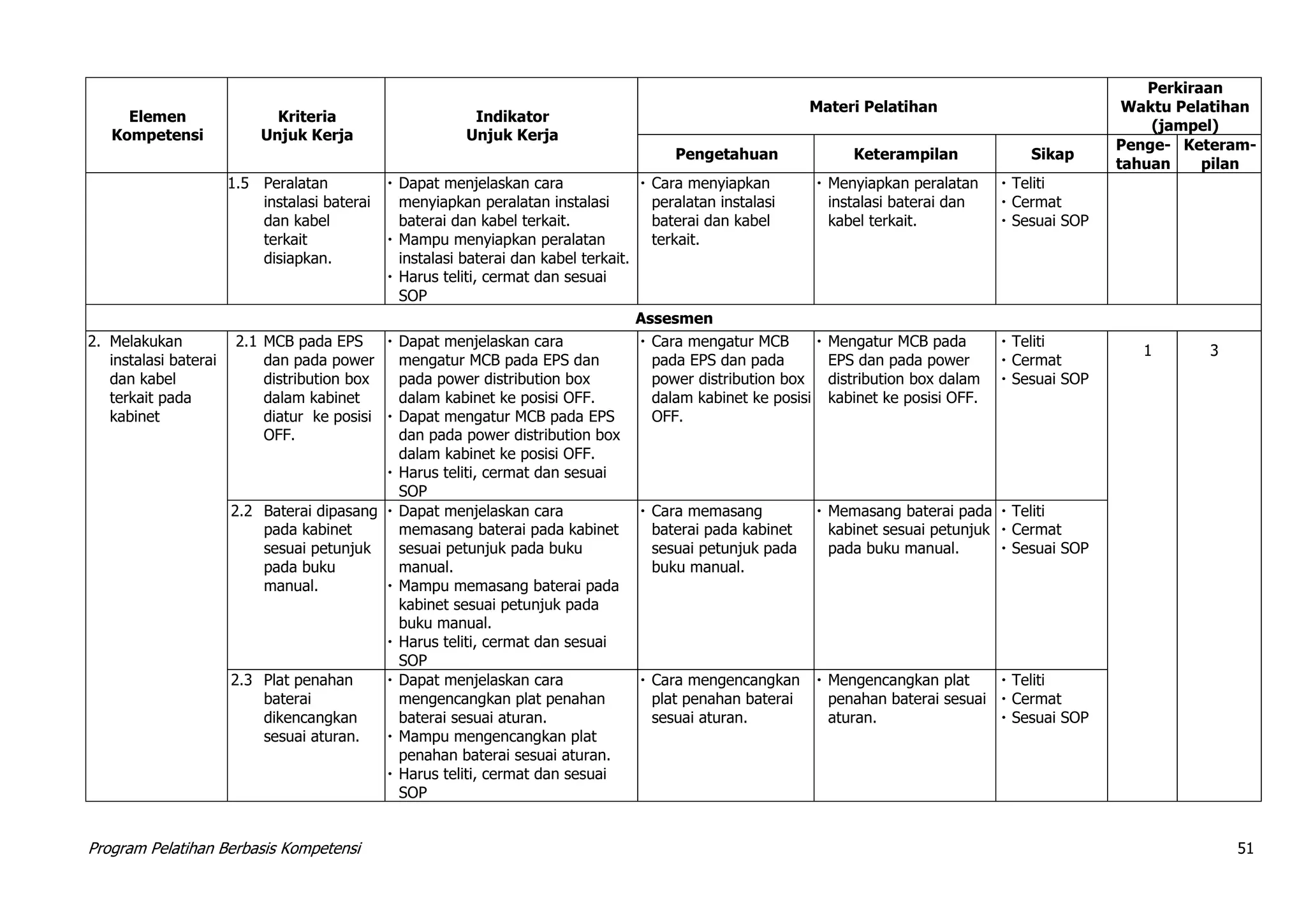 Program Pelatihan Berbasis Kompetensi 51
Elemen
Kompetensi
Kriteria
Unjuk Kerja
Indikator
Unjuk Kerja
Materi Pelatihan
Perkiraan
Waktu Pelatihan
(jampel)
Pengetahuan Keterampilan Sikap
Penge-
tahuan
Keteram-
pilan
1.5 Peralatan
instalasi baterai
dan kabel
terkait
disiapkan.
 Dapat menjelaskan cara
menyiapkan peralatan instalasi
baterai dan kabel terkait.
 Mampu menyiapkan peralatan
instalasi baterai dan kabel terkait.
 Harus teliti, cermat dan sesuai
SOP
 Cara menyiapkan
peralatan instalasi
baterai dan kabel
terkait.
 Menyiapkan peralatan
instalasi baterai dan
kabel terkait.
 Teliti
 Cermat
 Sesuai SOP
Assesmen
2. Melakukan
instalasi baterai
dan kabel
terkait pada
kabinet
2.1 MCB pada EPS
dan pada power
distribution box
dalam kabinet
diatur ke posisi
OFF.
 Dapat menjelaskan cara
mengatur MCB pada EPS dan
pada power distribution box
dalam kabinet ke posisi OFF.
 Dapat mengatur MCB pada EPS
dan pada power distribution box
dalam kabinet ke posisi OFF.
 Harus teliti, cermat dan sesuai
SOP
 Cara mengatur MCB
pada EPS dan pada
power distribution box
dalam kabinet ke posisi
OFF.
 Mengatur MCB pada
EPS dan pada power
distribution box dalam
kabinet ke posisi OFF.
 Teliti
 Cermat
 Sesuai SOP
1 3
2.2 Baterai dipasang
pada kabinet
sesuai petunjuk
pada buku
manual.
 Dapat menjelaskan cara
memasang baterai pada kabinet
sesuai petunjuk pada buku
manual.
 Mampu memasang baterai pada
kabinet sesuai petunjuk pada
buku manual.
 Harus teliti, cermat dan sesuai
SOP
 Cara memasang
baterai pada kabinet
sesuai petunjuk pada
buku manual.
 Memasang baterai pada
kabinet sesuai petunjuk
pada buku manual.
 Teliti
 Cermat
 Sesuai SOP
2.3 Plat penahan
baterai
dikencangkan
sesuai aturan.
 Dapat menjelaskan cara
mengencangkan plat penahan
baterai sesuai aturan.
 Mampu mengencangkan plat
penahan baterai sesuai aturan.
 Harus teliti, cermat dan sesuai
SOP
 Cara mengencangkan
plat penahan baterai
sesuai aturan.
 Mengencangkan plat
penahan baterai sesuai
aturan.
 Teliti
 Cermat
 Sesuai SOP
 