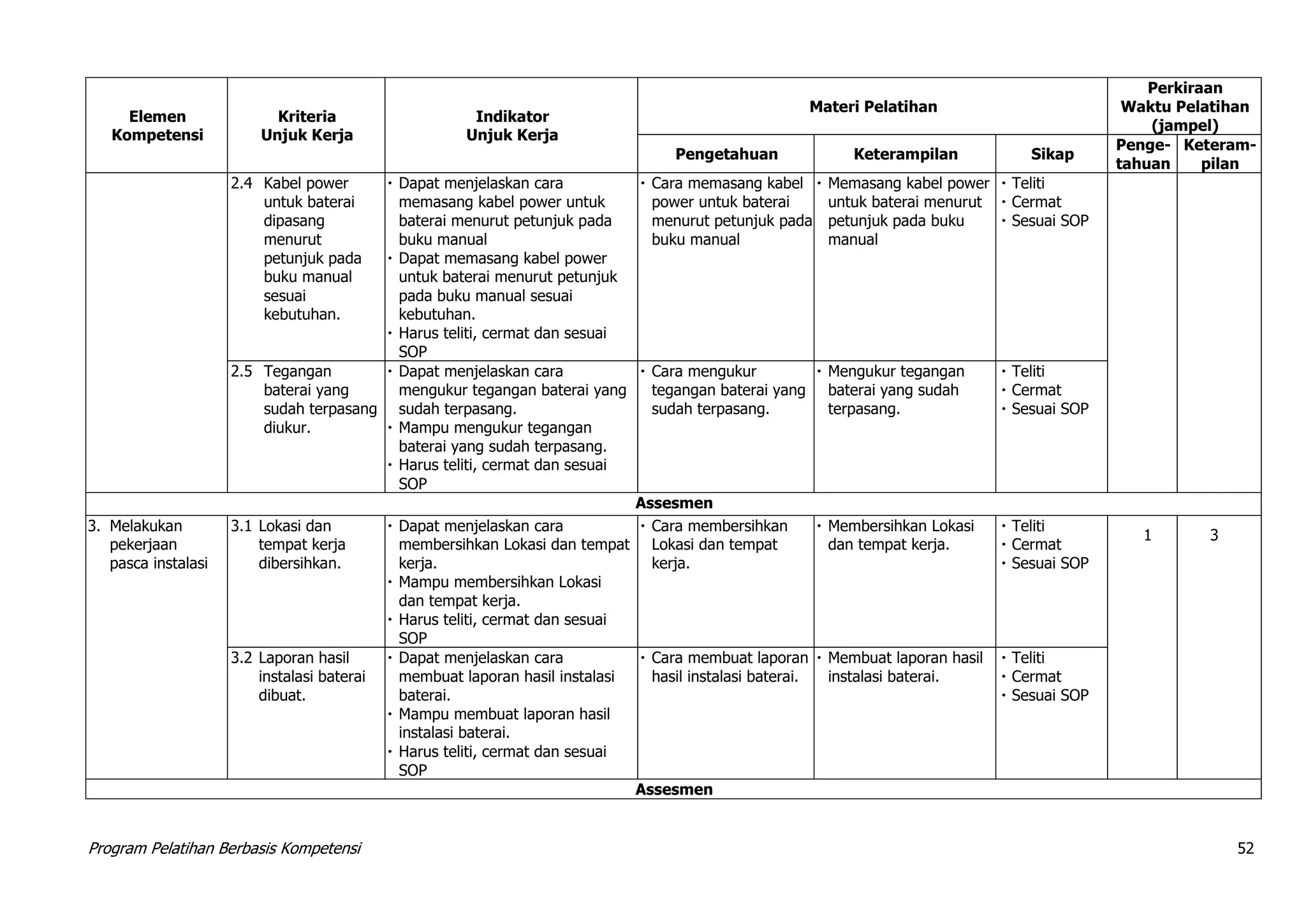 Program Pelatihan Berbasis Kompetensi 52
Elemen
Kompetensi
Kriteria
Unjuk Kerja
Indikator
Unjuk Kerja
Materi Pelatihan
Perkiraan
Waktu Pelatihan
(jampel)
Pengetahuan Keterampilan Sikap
Penge-
tahuan
Keteram-
pilan
2.4 Kabel power
untuk baterai
dipasang
menurut
petunjuk pada
buku manual
sesuai
kebutuhan.
 Dapat menjelaskan cara
memasang kabel power untuk
baterai menurut petunjuk pada
buku manual
 Dapat memasang kabel power
untuk baterai menurut petunjuk
pada buku manual sesuai
kebutuhan.
 Harus teliti, cermat dan sesuai
SOP
 Cara memasang kabel
power untuk baterai
menurut petunjuk pada
buku manual
 Memasang kabel power
untuk baterai menurut
petunjuk pada buku
manual
 Teliti
 Cermat
 Sesuai SOP
2.5 Tegangan
baterai yang
sudah terpasang
diukur.
 Dapat menjelaskan cara
mengukur tegangan baterai yang
sudah terpasang.
 Mampu mengukur tegangan
baterai yang sudah terpasang.
 Harus teliti, cermat dan sesuai
SOP
 Cara mengukur
tegangan baterai yang
sudah terpasang.
 Mengukur tegangan
baterai yang sudah
terpasang.
 Teliti
 Cermat
 Sesuai SOP
Assesmen
3. Melakukan
pekerjaan
pasca instalasi
3.1 Lokasi dan
tempat kerja
dibersihkan.
 Dapat menjelaskan cara
membersihkan Lokasi dan tempat
kerja.
 Mampu membersihkan Lokasi
dan tempat kerja.
 Harus teliti, cermat dan sesuai
SOP
 Cara membersihkan
Lokasi dan tempat
kerja.
 Membersihkan Lokasi
dan tempat kerja.
 Teliti
 Cermat
 Sesuai SOP
1 3
3.2 Laporan hasil
instalasi baterai
dibuat.
 Dapat menjelaskan cara
membuat laporan hasil instalasi
baterai.
 Mampu membuat laporan hasil
instalasi baterai.
 Harus teliti, cermat dan sesuai
SOP
 Cara membuat laporan
hasil instalasi baterai.
 Membuat laporan hasil
instalasi baterai.
 Teliti
 Cermat
 Sesuai SOP
Assesmen
 
