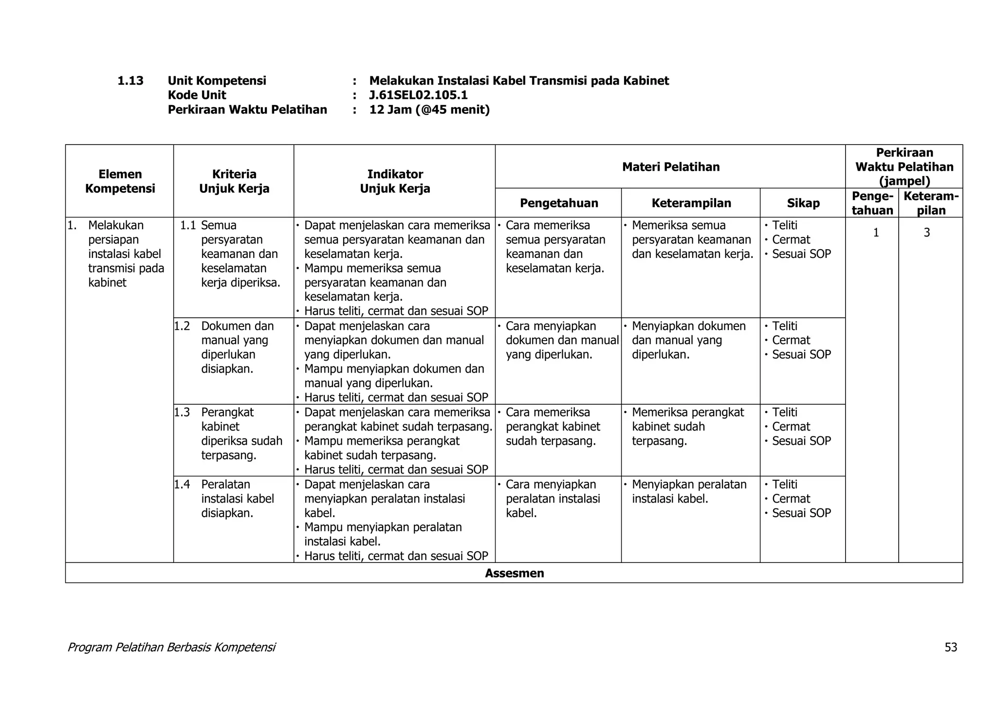 Program Pelatihan Berbasis Kompetensi 53
1.13 Unit Kompetensi : Melakukan Instalasi Kabel Transmisi pada Kabinet
Kode Unit : J.61SEL02.105.1
Perkiraan Waktu Pelatihan : 12 Jam (@45 menit)
Elemen
Kompetensi
Kriteria
Unjuk Kerja
Indikator
Unjuk Kerja
Materi Pelatihan
Perkiraan
Waktu Pelatihan
(jampel)
Pengetahuan Keterampilan Sikap
Penge-
tahuan
Keteram-
pilan
1. Melakukan
persiapan
instalasi kabel
transmisi pada
kabinet
1.1 Semua
persyaratan
keamanan dan
keselamatan
kerja diperiksa.
 Dapat menjelaskan cara memeriksa
semua persyaratan keamanan dan
keselamatan kerja.
 Mampu memeriksa semua
persyaratan keamanan dan
keselamatan kerja.
 Harus teliti, cermat dan sesuai SOP
 Cara memeriksa
semua persyaratan
keamanan dan
keselamatan kerja.
 Memeriksa semua
persyaratan keamanan
dan keselamatan kerja.
 Teliti
 Cermat
 Sesuai SOP
1 3
1.2 Dokumen dan
manual yang
diperlukan
disiapkan.
 Dapat menjelaskan cara
menyiapkan dokumen dan manual
yang diperlukan.
 Mampu menyiapkan dokumen dan
manual yang diperlukan.
 Harus teliti, cermat dan sesuai SOP
 Cara menyiapkan
dokumen dan manual
yang diperlukan.
 Menyiapkan dokumen
dan manual yang
diperlukan.
 Teliti
 Cermat
 Sesuai SOP
1.3 Perangkat
kabinet
diperiksa sudah
terpasang.
 Dapat menjelaskan cara memeriksa
perangkat kabinet sudah terpasang.
 Mampu memeriksa perangkat
kabinet sudah terpasang.
 Harus teliti, cermat dan sesuai SOP
 Cara memeriksa
perangkat kabinet
sudah terpasang.
 Memeriksa perangkat
kabinet sudah
terpasang.
 Teliti
 Cermat
 Sesuai SOP
1.4 Peralatan
instalasi kabel
disiapkan.
 Dapat menjelaskan cara
menyiapkan peralatan instalasi
kabel.
 Mampu menyiapkan peralatan
instalasi kabel.
 Harus teliti, cermat dan sesuai SOP
 Cara menyiapkan
peralatan instalasi
kabel.
 Menyiapkan peralatan
instalasi kabel.
 Teliti
 Cermat
 Sesuai SOP
Assesmen
 