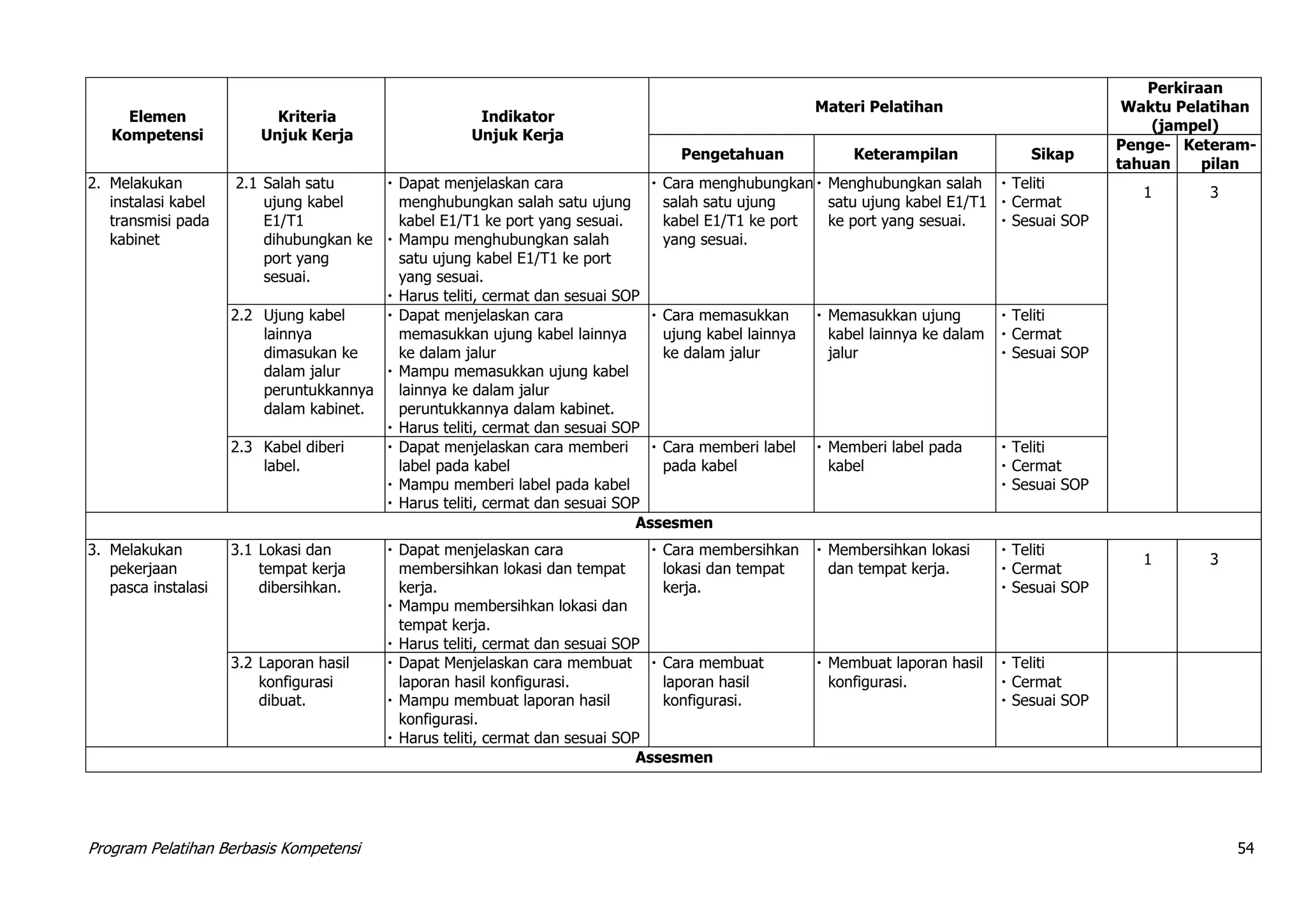 Program Pelatihan Berbasis Kompetensi 54
Elemen
Kompetensi
Kriteria
Unjuk Kerja
Indikator
Unjuk Kerja
Materi Pelatihan
Perkiraan
Waktu Pelatihan
(jampel)
Pengetahuan Keterampilan Sikap
Penge-
tahuan
Keteram-
pilan
2. Melakukan
instalasi kabel
transmisi pada
kabinet
2.1 Salah satu
ujung kabel
E1/T1
dihubungkan ke
port yang
sesuai.
 Dapat menjelaskan cara
menghubungkan salah satu ujung
kabel E1/T1 ke port yang sesuai.
 Mampu menghubungkan salah
satu ujung kabel E1/T1 ke port
yang sesuai.
 Harus teliti, cermat dan sesuai SOP
 Cara menghubungkan
salah satu ujung
kabel E1/T1 ke port
yang sesuai.
 Menghubungkan salah
satu ujung kabel E1/T1
ke port yang sesuai.
 Teliti
 Cermat
 Sesuai SOP
1 3
2.2 Ujung kabel
lainnya
dimasukan ke
dalam jalur
peruntukkannya
dalam kabinet.
 Dapat menjelaskan cara
memasukkan ujung kabel lainnya
ke dalam jalur
 Mampu memasukkan ujung kabel
lainnya ke dalam jalur
peruntukkannya dalam kabinet.
 Harus teliti, cermat dan sesuai SOP
 Cara memasukkan
ujung kabel lainnya
ke dalam jalur
 Memasukkan ujung
kabel lainnya ke dalam
jalur
 Teliti
 Cermat
 Sesuai SOP
2.3 Kabel diberi
label.
 Dapat menjelaskan cara memberi
label pada kabel
 Mampu memberi label pada kabel
 Harus teliti, cermat dan sesuai SOP
 Cara memberi label
pada kabel
 Memberi label pada
kabel
 Teliti
 Cermat
 Sesuai SOP
Assesmen
3. Melakukan
pekerjaan
pasca instalasi
3.1 Lokasi dan
tempat kerja
dibersihkan.
 Dapat menjelaskan cara
membersihkan lokasi dan tempat
kerja.
 Mampu membersihkan lokasi dan
tempat kerja.
 Harus teliti, cermat dan sesuai SOP
 Cara membersihkan
lokasi dan tempat
kerja.
 Membersihkan lokasi
dan tempat kerja.
 Teliti
 Cermat
 Sesuai SOP
1 3
3.2 Laporan hasil
konfigurasi
dibuat.
 Dapat Menjelaskan cara membuat
laporan hasil konfigurasi.
 Mampu membuat laporan hasil
konfigurasi.
 Harus teliti, cermat dan sesuai SOP
 Cara membuat
laporan hasil
konfigurasi.
 Membuat laporan hasil
konfigurasi.
 Teliti
 Cermat
 Sesuai SOP
Assesmen
 