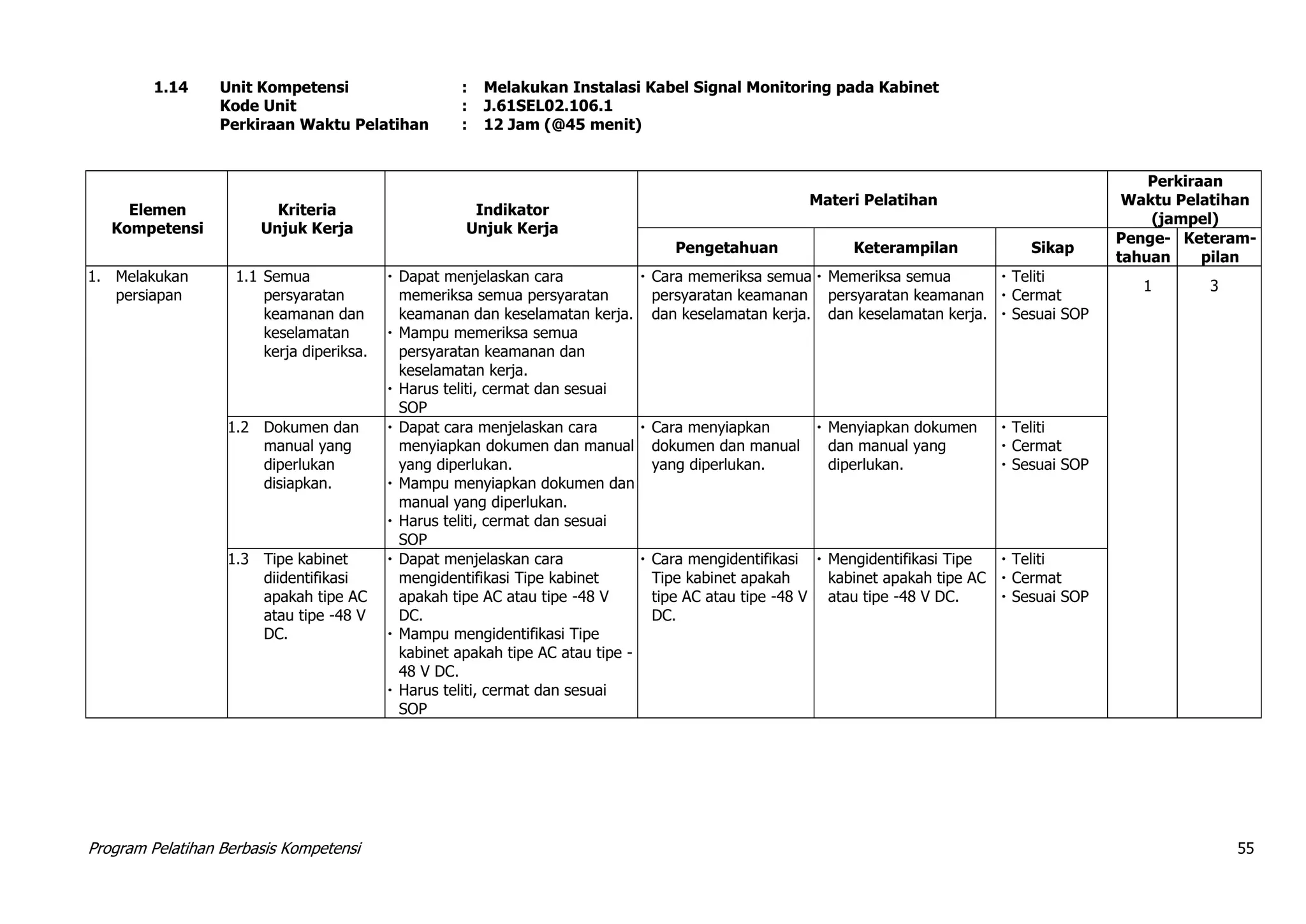 Program Pelatihan Berbasis Kompetensi 55
1.14 Unit Kompetensi : Melakukan Instalasi Kabel Signal Monitoring pada Kabinet
Kode Unit : J.61SEL02.106.1
Perkiraan Waktu Pelatihan : 12 Jam (@45 menit)
Elemen
Kompetensi
Kriteria
Unjuk Kerja
Indikator
Unjuk Kerja
Materi Pelatihan
Perkiraan
Waktu Pelatihan
(jampel)
Pengetahuan Keterampilan Sikap
Penge-
tahuan
Keteram-
pilan
1. Melakukan
persiapan
1.1 Semua
persyaratan
keamanan dan
keselamatan
kerja diperiksa.
 Dapat menjelaskan cara
memeriksa semua persyaratan
keamanan dan keselamatan kerja.
 Mampu memeriksa semua
persyaratan keamanan dan
keselamatan kerja.
 Harus teliti, cermat dan sesuai
SOP
 Cara memeriksa semua
persyaratan keamanan
dan keselamatan kerja.
 Memeriksa semua
persyaratan keamanan
dan keselamatan kerja.
 Teliti
 Cermat
 Sesuai SOP
1 3
1.2 Dokumen dan
manual yang
diperlukan
disiapkan.
 Dapat cara menjelaskan cara
menyiapkan dokumen dan manual
yang diperlukan.
 Mampu menyiapkan dokumen dan
manual yang diperlukan.
 Harus teliti, cermat dan sesuai
SOP
 Cara menyiapkan
dokumen dan manual
yang diperlukan.
 Menyiapkan dokumen
dan manual yang
diperlukan.
 Teliti
 Cermat
 Sesuai SOP
1.3 Tipe kabinet
diidentifikasi
apakah tipe AC
atau tipe -48 V
DC.
 Dapat menjelaskan cara
mengidentifikasi Tipe kabinet
apakah tipe AC atau tipe -48 V
DC.
 Mampu mengidentifikasi Tipe
kabinet apakah tipe AC atau tipe -
48 V DC.
 Harus teliti, cermat dan sesuai
SOP
 Cara mengidentifikasi
Tipe kabinet apakah
tipe AC atau tipe -48 V
DC.
 Mengidentifikasi Tipe
kabinet apakah tipe AC
atau tipe -48 V DC.
 Teliti
 Cermat
 Sesuai SOP
 
