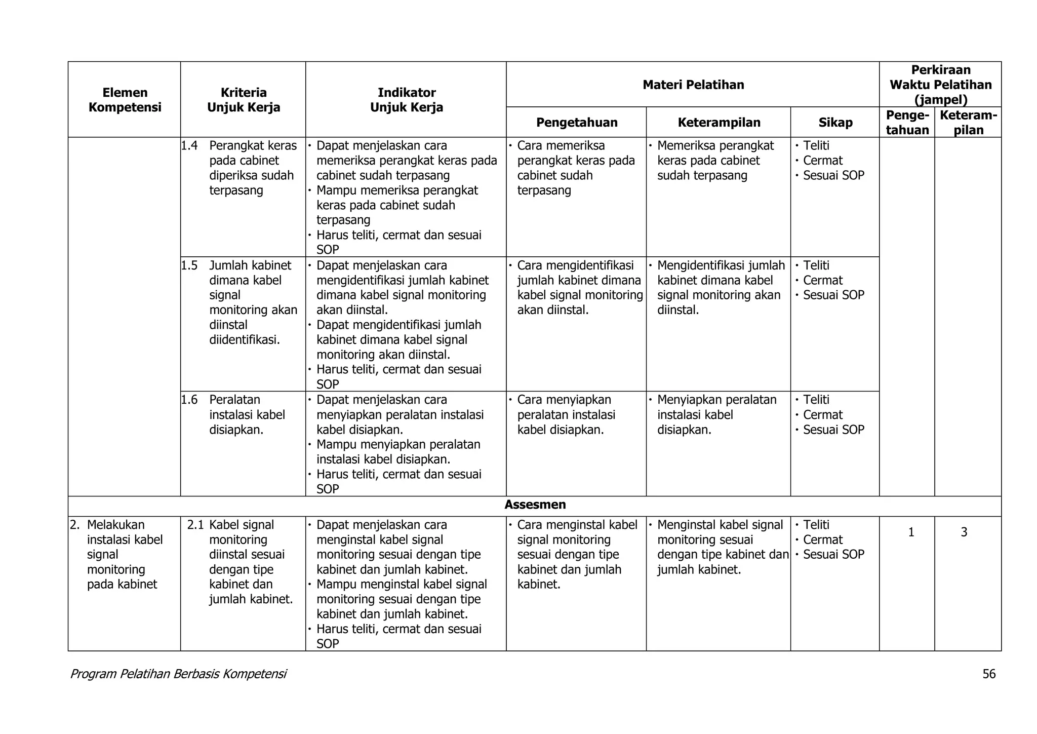 Program Pelatihan Berbasis Kompetensi 56
Elemen
Kompetensi
Kriteria
Unjuk Kerja
Indikator
Unjuk Kerja
Materi Pelatihan
Perkiraan
Waktu Pelatihan
(jampel)
Pengetahuan Keterampilan Sikap
Penge-
tahuan
Keteram-
pilan
1.4 Perangkat keras
pada cabinet
diperiksa sudah
terpasang
 Dapat menjelaskan cara
memeriksa perangkat keras pada
cabinet sudah terpasang
 Mampu memeriksa perangkat
keras pada cabinet sudah
terpasang
 Harus teliti, cermat dan sesuai
SOP
 Cara memeriksa
perangkat keras pada
cabinet sudah
terpasang
 Memeriksa perangkat
keras pada cabinet
sudah terpasang
 Teliti
 Cermat
 Sesuai SOP
1.5 Jumlah kabinet
dimana kabel
signal
monitoring akan
diinstal
diidentifikasi.
 Dapat menjelaskan cara
mengidentifikasi jumlah kabinet
dimana kabel signal monitoring
akan diinstal.
 Dapat mengidentifikasi jumlah
kabinet dimana kabel signal
monitoring akan diinstal.
 Harus teliti, cermat dan sesuai
SOP
 Cara mengidentifikasi
jumlah kabinet dimana
kabel signal monitoring
akan diinstal.
 Mengidentifikasi jumlah
kabinet dimana kabel
signal monitoring akan
diinstal.
 Teliti
 Cermat
 Sesuai SOP
1.6 Peralatan
instalasi kabel
disiapkan.
 Dapat menjelaskan cara
menyiapkan peralatan instalasi
kabel disiapkan.
 Mampu menyiapkan peralatan
instalasi kabel disiapkan.
 Harus teliti, cermat dan sesuai
SOP
 Cara menyiapkan
peralatan instalasi
kabel disiapkan.
 Menyiapkan peralatan
instalasi kabel
disiapkan.
 Teliti
 Cermat
 Sesuai SOP
Assesmen
2. Melakukan
instalasi kabel
signal
monitoring
pada kabinet
2.1 Kabel signal
monitoring
diinstal sesuai
dengan tipe
kabinet dan
jumlah kabinet.
 Dapat menjelaskan cara
menginstal kabel signal
monitoring sesuai dengan tipe
kabinet dan jumlah kabinet.
 Mampu menginstal kabel signal
monitoring sesuai dengan tipe
kabinet dan jumlah kabinet.
 Harus teliti, cermat dan sesuai
SOP
 Cara menginstal kabel
signal monitoring
sesuai dengan tipe
kabinet dan jumlah
kabinet.
 Menginstal kabel signal
monitoring sesuai
dengan tipe kabinet dan
jumlah kabinet.
 Teliti
 Cermat
 Sesuai SOP
1 3
 