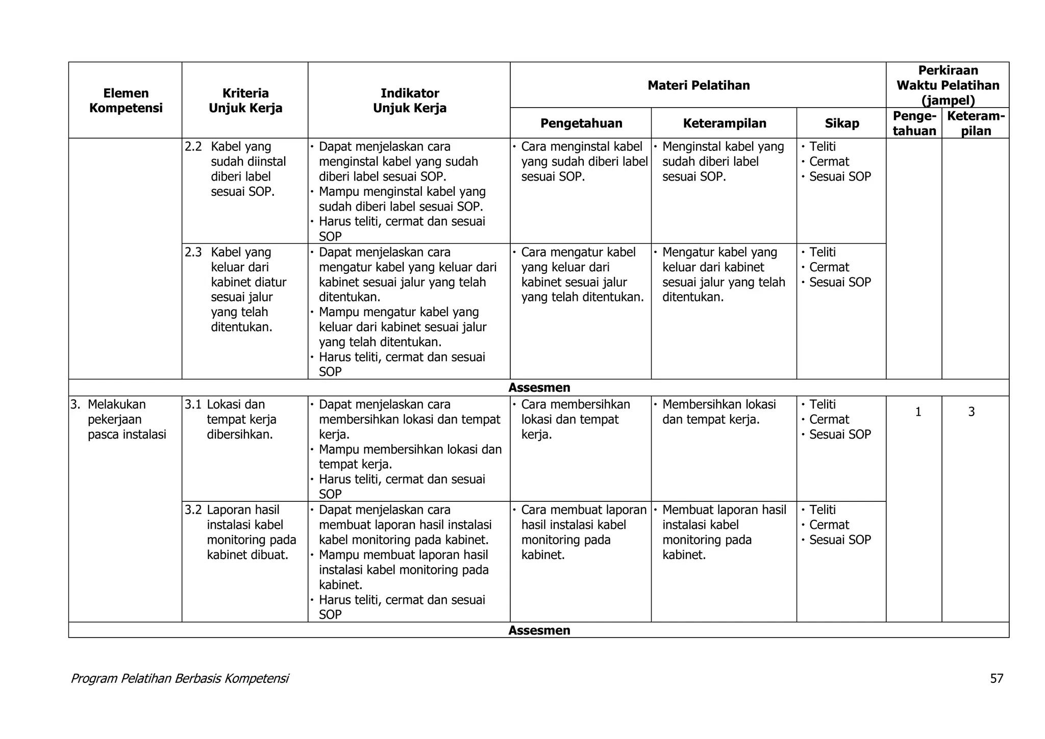 Program Pelatihan Berbasis Kompetensi 57
Elemen
Kompetensi
Kriteria
Unjuk Kerja
Indikator
Unjuk Kerja
Materi Pelatihan
Perkiraan
Waktu Pelatihan
(jampel)
Pengetahuan Keterampilan Sikap
Penge-
tahuan
Keteram-
pilan
2.2 Kabel yang
sudah diinstal
diberi label
sesuai SOP.
 Dapat menjelaskan cara
menginstal kabel yang sudah
diberi label sesuai SOP.
 Mampu menginstal kabel yang
sudah diberi label sesuai SOP.
 Harus teliti, cermat dan sesuai
SOP
 Cara menginstal kabel
yang sudah diberi label
sesuai SOP.
 Menginstal kabel yang
sudah diberi label
sesuai SOP.
 Teliti
 Cermat
 Sesuai SOP
2.3 Kabel yang
keluar dari
kabinet diatur
sesuai jalur
yang telah
ditentukan.
 Dapat menjelaskan cara
mengatur kabel yang keluar dari
kabinet sesuai jalur yang telah
ditentukan.
 Mampu mengatur kabel yang
keluar dari kabinet sesuai jalur
yang telah ditentukan.
 Harus teliti, cermat dan sesuai
SOP
 Cara mengatur kabel
yang keluar dari
kabinet sesuai jalur
yang telah ditentukan.
 Mengatur kabel yang
keluar dari kabinet
sesuai jalur yang telah
ditentukan.
 Teliti
 Cermat
 Sesuai SOP
Assesmen
3. Melakukan
pekerjaan
pasca instalasi
3.1 Lokasi dan
tempat kerja
dibersihkan.
 Dapat menjelaskan cara
membersihkan lokasi dan tempat
kerja.
 Mampu membersihkan lokasi dan
tempat kerja.
 Harus teliti, cermat dan sesuai
SOP
 Cara membersihkan
lokasi dan tempat
kerja.
 Membersihkan lokasi
dan tempat kerja.
 Teliti
 Cermat
 Sesuai SOP
1 3
3.2 Laporan hasil
instalasi kabel
monitoring pada
kabinet dibuat.
 Dapat menjelaskan cara
membuat laporan hasil instalasi
kabel monitoring pada kabinet.
 Mampu membuat laporan hasil
instalasi kabel monitoring pada
kabinet.
 Harus teliti, cermat dan sesuai
SOP
 Cara membuat laporan
hasil instalasi kabel
monitoring pada
kabinet.
 Membuat laporan hasil
instalasi kabel
monitoring pada
kabinet.
 Teliti
 Cermat
 Sesuai SOP
Assesmen
 