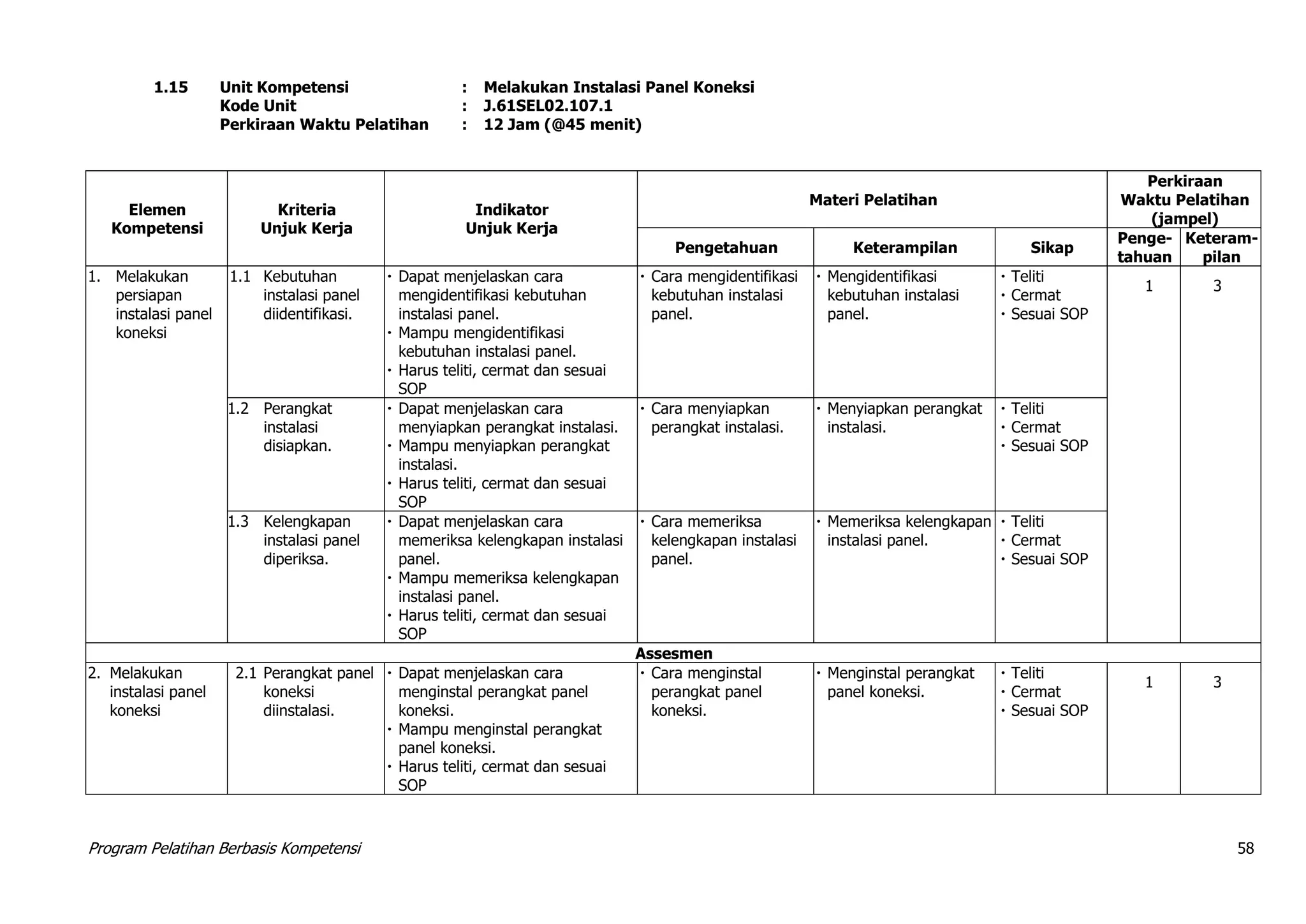 Program Pelatihan Berbasis Kompetensi 58
1.15 Unit Kompetensi : Melakukan Instalasi Panel Koneksi
Kode Unit : J.61SEL02.107.1
Perkiraan Waktu Pelatihan : 12 Jam (@45 menit)
Elemen
Kompetensi
Kriteria
Unjuk Kerja
Indikator
Unjuk Kerja
Materi Pelatihan
Perkiraan
Waktu Pelatihan
(jampel)
Pengetahuan Keterampilan Sikap
Penge-
tahuan
Keteram-
pilan
1. Melakukan
persiapan
instalasi panel
koneksi
1.1 Kebutuhan
instalasi panel
diidentifikasi.
 Dapat menjelaskan cara
mengidentifikasi kebutuhan
instalasi panel.
 Mampu mengidentifikasi
kebutuhan instalasi panel.
 Harus teliti, cermat dan sesuai
SOP
 Cara mengidentifikasi
kebutuhan instalasi
panel.
 Mengidentifikasi
kebutuhan instalasi
panel.
 Teliti
 Cermat
 Sesuai SOP
1 3
1.2 Perangkat
instalasi
disiapkan.
 Dapat menjelaskan cara
menyiapkan perangkat instalasi.
 Mampu menyiapkan perangkat
instalasi.
 Harus teliti, cermat dan sesuai
SOP
 Cara menyiapkan
perangkat instalasi.
 Menyiapkan perangkat
instalasi.
 Teliti
 Cermat
 Sesuai SOP
1.3 Kelengkapan
instalasi panel
diperiksa.
 Dapat menjelaskan cara
memeriksa kelengkapan instalasi
panel.
 Mampu memeriksa kelengkapan
instalasi panel.
 Harus teliti, cermat dan sesuai
SOP
 Cara memeriksa
kelengkapan instalasi
panel.
 Memeriksa kelengkapan
instalasi panel.
 Teliti
 Cermat
 Sesuai SOP
Assesmen
2. Melakukan
instalasi panel
koneksi
2.1 Perangkat panel
koneksi
diinstalasi.
 Dapat menjelaskan cara
menginstal perangkat panel
koneksi.
 Mampu menginstal perangkat
panel koneksi.
 Harus teliti, cermat dan sesuai
SOP
 Cara menginstal
perangkat panel
koneksi.
 Menginstal perangkat
panel koneksi.
 Teliti
 Cermat
 Sesuai SOP
1 3
 