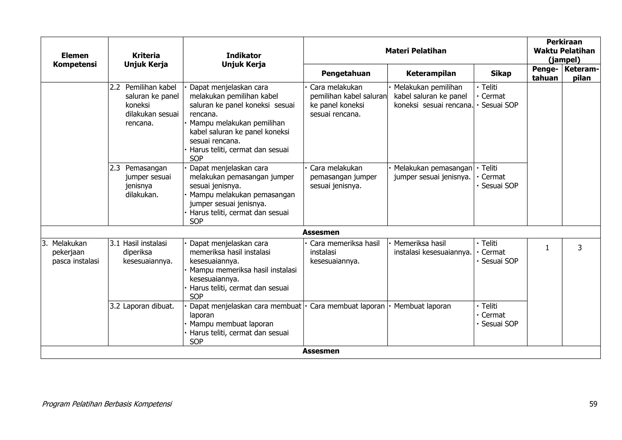 Program Pelatihan Berbasis Kompetensi 59
Elemen
Kompetensi
Kriteria
Unjuk Kerja
Indikator
Unjuk Kerja
Materi Pelatihan
Perkiraan
Waktu Pelatihan
(jampel)
Pengetahuan Keterampilan Sikap
Penge-
tahuan
Keteram-
pilan
2.2 Pemilihan kabel
saluran ke panel
koneksi
dilakukan sesuai
rencana.
 Dapat menjelaskan cara
melakukan pemilihan kabel
saluran ke panel koneksi sesuai
rencana.
 Mampu melakukan pemilihan
kabel saluran ke panel koneksi
sesuai rencana.
 Harus teliti, cermat dan sesuai
SOP
 Cara melakukan
pemilihan kabel saluran
ke panel koneksi
sesuai rencana.
 Melakukan pemilihan
kabel saluran ke panel
koneksi sesuai rencana.
 Teliti
 Cermat
 Sesuai SOP
2.3 Pemasangan
jumper sesuai
jenisnya
dilakukan.
 Dapat menjelaskan cara
melakukan pemasangan jumper
sesuai jenisnya.
 Mampu melakukan pemasangan
jumper sesuai jenisnya.
 Harus teliti, cermat dan sesuai
SOP
 Cara melakukan
pemasangan jumper
sesuai jenisnya.
 Melakukan pemasangan
jumper sesuai jenisnya.
 Teliti
 Cermat
 Sesuai SOP
Assesmen
3. Melakukan
pekerjaan
pasca instalasi
3.1 Hasil instalasi
diperiksa
kesesuaiannya.
 Dapat menjelaskan cara
memeriksa hasil instalasi
kesesuaiannya.
 Mampu memeriksa hasil instalasi
kesesuaiannya.
 Harus teliti, cermat dan sesuai
SOP
 Cara memeriksa hasil
instalasi
kesesuaiannya.
 Memeriksa hasil
instalasi kesesuaiannya.
 Teliti
 Cermat
 Sesuai SOP
1 3
3.2 Laporan dibuat.  Dapat menjelaskan cara membuat
laporan
 Mampu membuat laporan
 Harus teliti, cermat dan sesuai
SOP
 Cara membuat laporan  Membuat laporan  Teliti
 Cermat
 Sesuai SOP
Assesmen
 