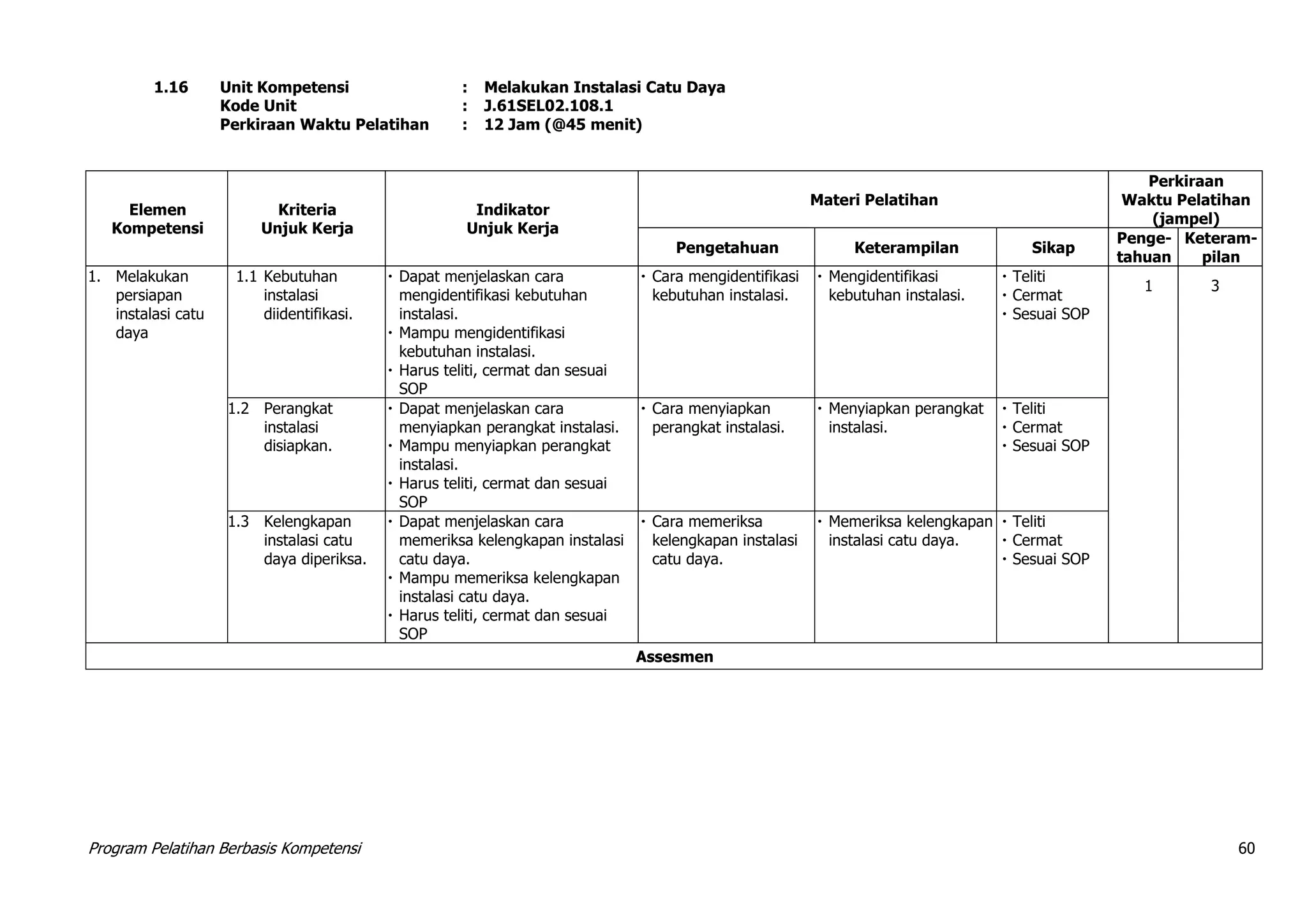 Program Pelatihan Berbasis Kompetensi 60
1.16 Unit Kompetensi : Melakukan Instalasi Catu Daya
Kode Unit : J.61SEL02.108.1
Perkiraan Waktu Pelatihan : 12 Jam (@45 menit)
Elemen
Kompetensi
Kriteria
Unjuk Kerja
Indikator
Unjuk Kerja
Materi Pelatihan
Perkiraan
Waktu Pelatihan
(jampel)
Pengetahuan Keterampilan Sikap
Penge-
tahuan
Keteram-
pilan
1. Melakukan
persiapan
instalasi catu
daya
1.1 Kebutuhan
instalasi
diidentifikasi.
 Dapat menjelaskan cara
mengidentifikasi kebutuhan
instalasi.
 Mampu mengidentifikasi
kebutuhan instalasi.
 Harus teliti, cermat dan sesuai
SOP
 Cara mengidentifikasi
kebutuhan instalasi.
 Mengidentifikasi
kebutuhan instalasi.
 Teliti
 Cermat
 Sesuai SOP
1 3
1.2 Perangkat
instalasi
disiapkan.
 Dapat menjelaskan cara
menyiapkan perangkat instalasi.
 Mampu menyiapkan perangkat
instalasi.
 Harus teliti, cermat dan sesuai
SOP
 Cara menyiapkan
perangkat instalasi.
 Menyiapkan perangkat
instalasi.
 Teliti
 Cermat
 Sesuai SOP
1.3 Kelengkapan
instalasi catu
daya diperiksa.
 Dapat menjelaskan cara
memeriksa kelengkapan instalasi
catu daya.
 Mampu memeriksa kelengkapan
instalasi catu daya.
 Harus teliti, cermat dan sesuai
SOP
 Cara memeriksa
kelengkapan instalasi
catu daya.
 Memeriksa kelengkapan
instalasi catu daya.
 Teliti
 Cermat
 Sesuai SOP
Assesmen
 
