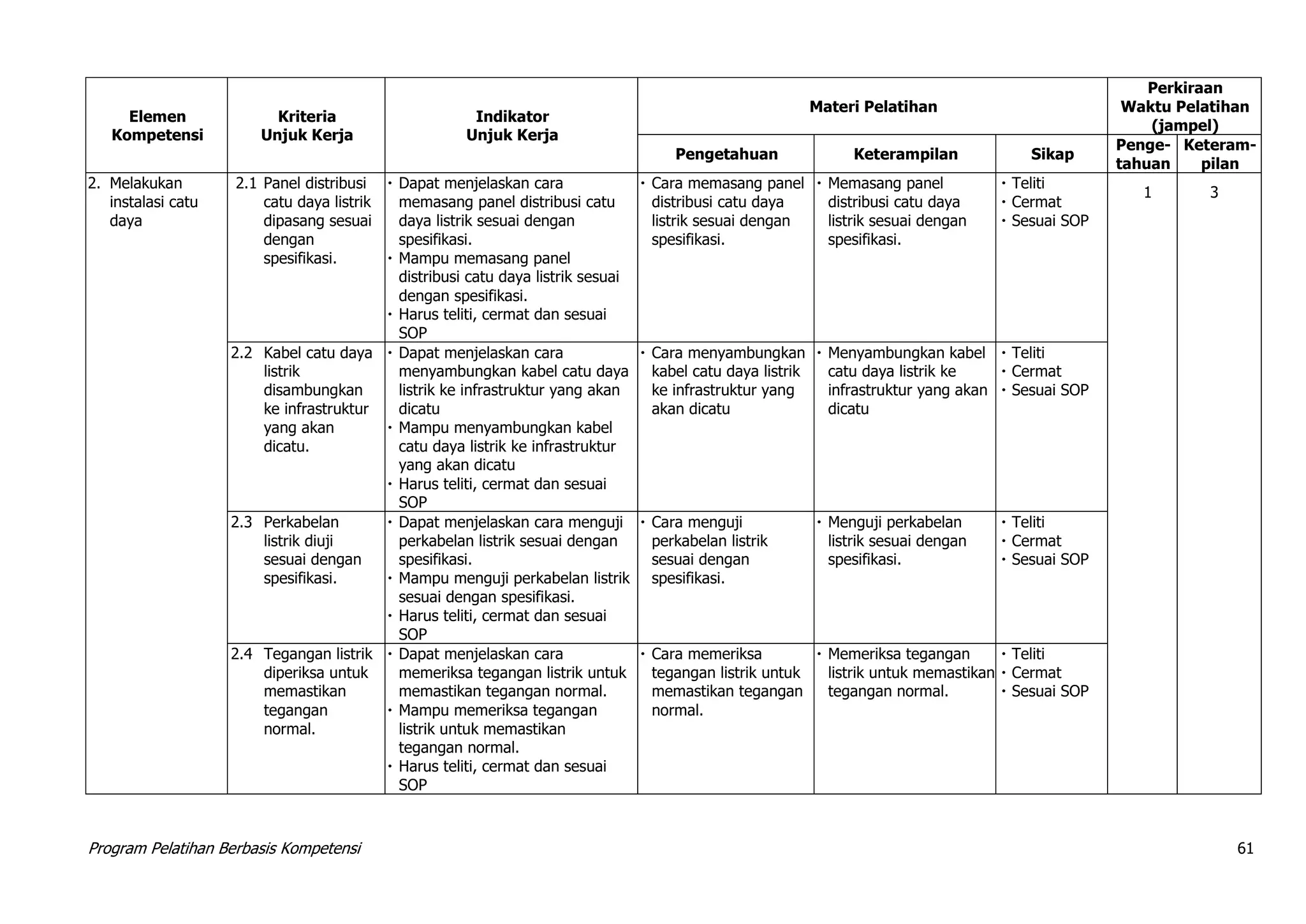 Program Pelatihan Berbasis Kompetensi 61
Elemen
Kompetensi
Kriteria
Unjuk Kerja
Indikator
Unjuk Kerja
Materi Pelatihan
Perkiraan
Waktu Pelatihan
(jampel)
Pengetahuan Keterampilan Sikap
Penge-
tahuan
Keteram-
pilan
2. Melakukan
instalasi catu
daya
2.1 Panel distribusi
catu daya listrik
dipasang sesuai
dengan
spesifikasi.
 Dapat menjelaskan cara
memasang panel distribusi catu
daya listrik sesuai dengan
spesifikasi.
 Mampu memasang panel
distribusi catu daya listrik sesuai
dengan spesifikasi.
 Harus teliti, cermat dan sesuai
SOP
 Cara memasang panel
distribusi catu daya
listrik sesuai dengan
spesifikasi.
 Memasang panel
distribusi catu daya
listrik sesuai dengan
spesifikasi.
 Teliti
 Cermat
 Sesuai SOP
1 3
2.2 Kabel catu daya
listrik
disambungkan
ke infrastruktur
yang akan
dicatu.
 Dapat menjelaskan cara
menyambungkan kabel catu daya
listrik ke infrastruktur yang akan
dicatu
 Mampu menyambungkan kabel
catu daya listrik ke infrastruktur
yang akan dicatu
 Harus teliti, cermat dan sesuai
SOP
 Cara menyambungkan
kabel catu daya listrik
ke infrastruktur yang
akan dicatu
 Menyambungkan kabel
catu daya listrik ke
infrastruktur yang akan
dicatu
 Teliti
 Cermat
 Sesuai SOP
2.3 Perkabelan
listrik diuji
sesuai dengan
spesifikasi.
 Dapat menjelaskan cara menguji
perkabelan listrik sesuai dengan
spesifikasi.
 Mampu menguji perkabelan listrik
sesuai dengan spesifikasi.
 Harus teliti, cermat dan sesuai
SOP
 Cara menguji
perkabelan listrik
sesuai dengan
spesifikasi.
 Menguji perkabelan
listrik sesuai dengan
spesifikasi.
 Teliti
 Cermat
 Sesuai SOP
2.4 Tegangan listrik
diperiksa untuk
memastikan
tegangan
normal.
 Dapat menjelaskan cara
memeriksa tegangan listrik untuk
memastikan tegangan normal.
 Mampu memeriksa tegangan
listrik untuk memastikan
tegangan normal.
 Harus teliti, cermat dan sesuai
SOP
 Cara memeriksa
tegangan listrik untuk
memastikan tegangan
normal.
 Memeriksa tegangan
listrik untuk memastikan
tegangan normal.
 Teliti
 Cermat
 Sesuai SOP
 