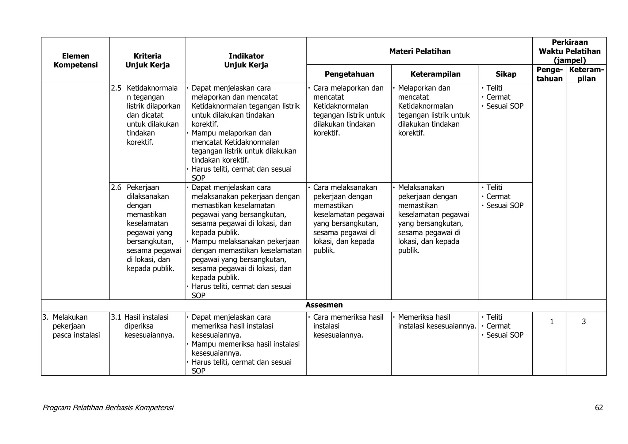 Program Pelatihan Berbasis Kompetensi 62
Elemen
Kompetensi
Kriteria
Unjuk Kerja
Indikator
Unjuk Kerja
Materi Pelatihan
Perkiraan
Waktu Pelatihan
(jampel)
Pengetahuan Keterampilan Sikap
Penge-
tahuan
Keteram-
pilan
2.5 Ketidaknormala
n tegangan
listrik dilaporkan
dan dicatat
untuk dilakukan
tindakan
korektif.
 Dapat menjelaskan cara
melaporkan dan mencatat
Ketidaknormalan tegangan listrik
untuk dilakukan tindakan
korektif.
 Mampu melaporkan dan
mencatat Ketidaknormalan
tegangan listrik untuk dilakukan
tindakan korektif.
 Harus teliti, cermat dan sesuai
SOP
 Cara melaporkan dan
mencatat
Ketidaknormalan
tegangan listrik untuk
dilakukan tindakan
korektif.
 Melaporkan dan
mencatat
Ketidaknormalan
tegangan listrik untuk
dilakukan tindakan
korektif.
 Teliti
 Cermat
 Sesuai SOP
2.6 Pekerjaan
dilaksanakan
dengan
memastikan
keselamatan
pegawai yang
bersangkutan,
sesama pegawai
di lokasi, dan
kepada publik.
 Dapat menjelaskan cara
melaksanakan pekerjaan dengan
memastikan keselamatan
pegawai yang bersangkutan,
sesama pegawai di lokasi, dan
kepada publik.
 Mampu melaksanakan pekerjaan
dengan memastikan keselamatan
pegawai yang bersangkutan,
sesama pegawai di lokasi, dan
kepada publik.
 Harus teliti, cermat dan sesuai
SOP
 Cara melaksanakan
pekerjaan dengan
memastikan
keselamatan pegawai
yang bersangkutan,
sesama pegawai di
lokasi, dan kepada
publik.
 Melaksanakan
pekerjaan dengan
memastikan
keselamatan pegawai
yang bersangkutan,
sesama pegawai di
lokasi, dan kepada
publik.
 Teliti
 Cermat
 Sesuai SOP
Assesmen
3. Melakukan
pekerjaan
pasca instalasi
3.1 Hasil instalasi
diperiksa
kesesuaiannya.
 Dapat menjelaskan cara
memeriksa hasil instalasi
kesesuaiannya.
 Mampu memeriksa hasil instalasi
kesesuaiannya.
 Harus teliti, cermat dan sesuai
SOP
 Cara memeriksa hasil
instalasi
kesesuaiannya.
 Memeriksa hasil
instalasi kesesuaiannya.
 Teliti
 Cermat
 Sesuai SOP
1 3
 