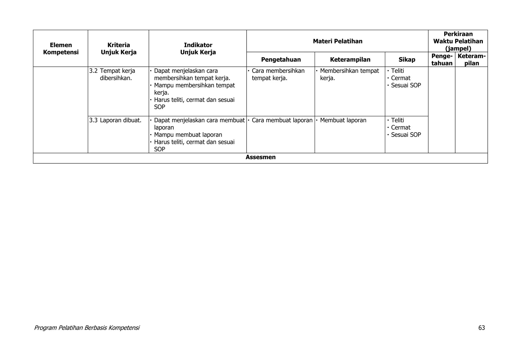 Program Pelatihan Berbasis Kompetensi 63
Elemen
Kompetensi
Kriteria
Unjuk Kerja
Indikator
Unjuk Kerja
Materi Pelatihan
Perkiraan
Waktu Pelatihan
(jampel)
Pengetahuan Keterampilan Sikap
Penge-
tahuan
Keteram-
pilan
3.2 Tempat kerja
dibersihkan.
 Dapat menjelaskan cara
membersihkan tempat kerja.
 Mampu membersihkan tempat
kerja.
 Harus teliti, cermat dan sesuai
SOP
 Cara membersihkan
tempat kerja.
 Membersihkan tempat
kerja.
 Teliti
 Cermat
 Sesuai SOP
3.3 Laporan dibuat.  Dapat menjelaskan cara membuat
laporan
 Mampu membuat laporan
 Harus teliti, cermat dan sesuai
SOP
 Cara membuat laporan  Membuat laporan  Teliti
 Cermat
 Sesuai SOP
Assesmen
 