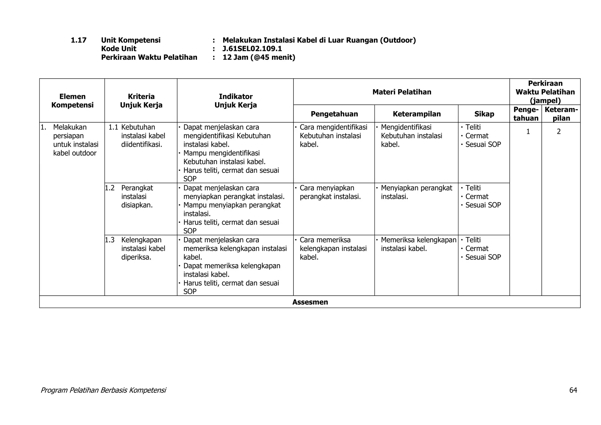 Program Pelatihan Berbasis Kompetensi 64
1.17 Unit Kompetensi : Melakukan Instalasi Kabel di Luar Ruangan (Outdoor)
Kode Unit : J.61SEL02.109.1
Perkiraan Waktu Pelatihan : 12 Jam (@45 menit)
Elemen
Kompetensi
Kriteria
Unjuk Kerja
Indikator
Unjuk Kerja
Materi Pelatihan
Perkiraan
Waktu Pelatihan
(jampel)
Pengetahuan Keterampilan Sikap
Penge-
tahuan
Keteram-
pilan
1. Melakukan
persiapan
untuk instalasi
kabel outdoor
1.1 Kebutuhan
instalasi kabel
diidentifikasi.
 Dapat menjelaskan cara
mengidentifikasi Kebutuhan
instalasi kabel.
 Mampu mengidentifikasi
Kebutuhan instalasi kabel.
 Harus teliti, cermat dan sesuai
SOP
 Cara mengidentifikasi
Kebutuhan instalasi
kabel.
 Mengidentifikasi
Kebutuhan instalasi
kabel.
 Teliti
 Cermat
 Sesuai SOP
1 2
1.2 Perangkat
instalasi
disiapkan.
 Dapat menjelaskan cara
menyiapkan perangkat instalasi.
 Mampu menyiapkan perangkat
instalasi.
 Harus teliti, cermat dan sesuai
SOP
 Cara menyiapkan
perangkat instalasi.
 Menyiapkan perangkat
instalasi.
 Teliti
 Cermat
 Sesuai SOP
1.3 Kelengkapan
instalasi kabel
diperiksa.
 Dapat menjelaskan cara
memeriksa kelengkapan instalasi
kabel.
 Dapat memeriksa kelengkapan
instalasi kabel.
 Harus teliti, cermat dan sesuai
SOP
 Cara memeriksa
kelengkapan instalasi
kabel.
 Memeriksa kelengkapan
instalasi kabel.
 Teliti
 Cermat
 Sesuai SOP
Assesmen
 