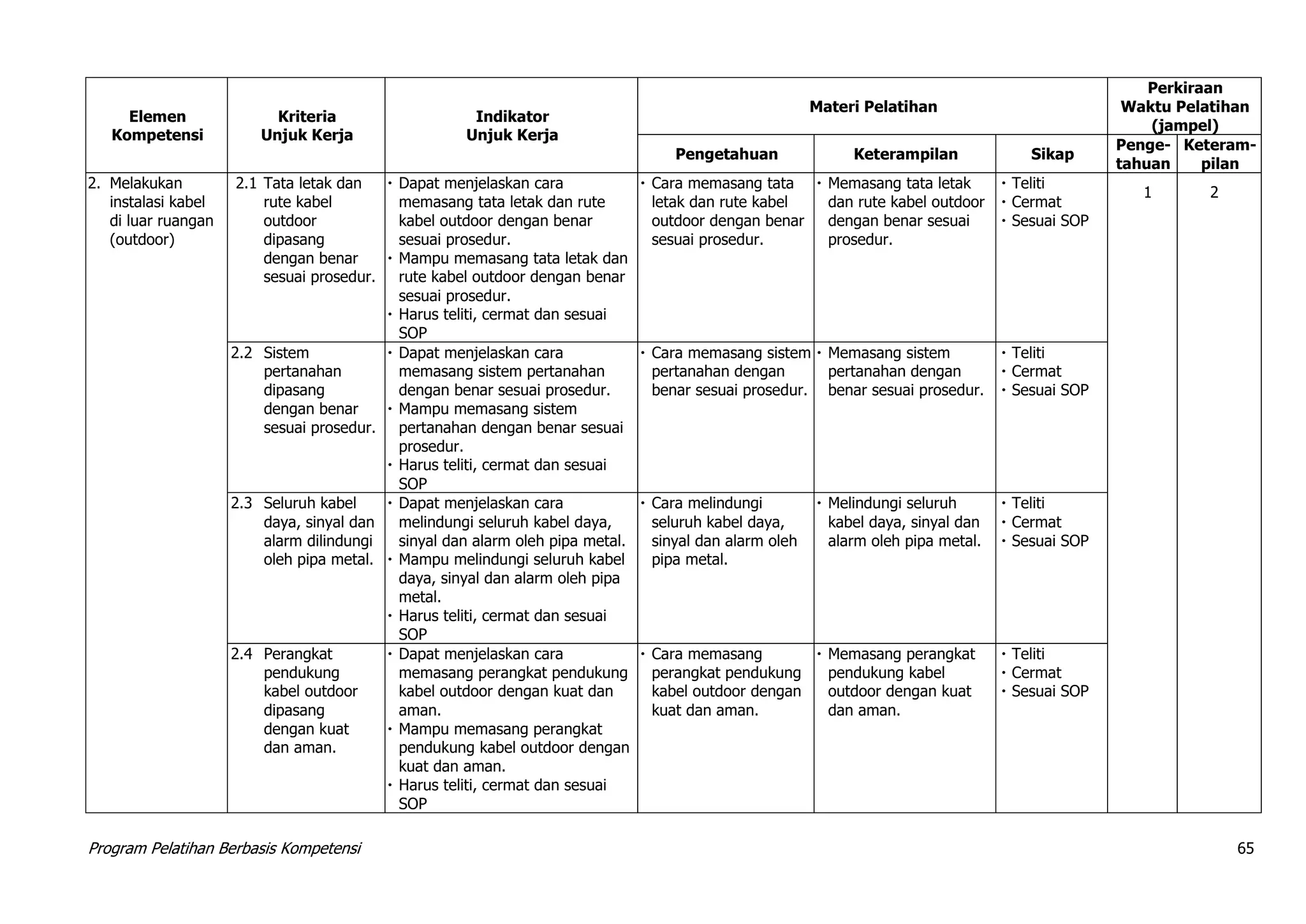 Program Pelatihan Berbasis Kompetensi 65
Elemen
Kompetensi
Kriteria
Unjuk Kerja
Indikator
Unjuk Kerja
Materi Pelatihan
Perkiraan
Waktu Pelatihan
(jampel)
Pengetahuan Keterampilan Sikap
Penge-
tahuan
Keteram-
pilan
2. Melakukan
instalasi kabel
di luar ruangan
(outdoor)
2.1 Tata letak dan
rute kabel
outdoor
dipasang
dengan benar
sesuai prosedur.
 Dapat menjelaskan cara
memasang tata letak dan rute
kabel outdoor dengan benar
sesuai prosedur.
 Mampu memasang tata letak dan
rute kabel outdoor dengan benar
sesuai prosedur.
 Harus teliti, cermat dan sesuai
SOP
 Cara memasang tata
letak dan rute kabel
outdoor dengan benar
sesuai prosedur.
 Memasang tata letak
dan rute kabel outdoor
dengan benar sesuai
prosedur.
 Teliti
 Cermat
 Sesuai SOP
1 2
2.2 Sistem
pertanahan
dipasang
dengan benar
sesuai prosedur.
 Dapat menjelaskan cara
memasang sistem pertanahan
dengan benar sesuai prosedur.
 Mampu memasang sistem
pertanahan dengan benar sesuai
prosedur.
 Harus teliti, cermat dan sesuai
SOP
 Cara memasang sistem
pertanahan dengan
benar sesuai prosedur.
 Memasang sistem
pertanahan dengan
benar sesuai prosedur.
 Teliti
 Cermat
 Sesuai SOP
2.3 Seluruh kabel
daya, sinyal dan
alarm dilindungi
oleh pipa metal.
 Dapat menjelaskan cara
melindungi seluruh kabel daya,
sinyal dan alarm oleh pipa metal.
 Mampu melindungi seluruh kabel
daya, sinyal dan alarm oleh pipa
metal.
 Harus teliti, cermat dan sesuai
SOP
 Cara melindungi
seluruh kabel daya,
sinyal dan alarm oleh
pipa metal.
 Melindungi seluruh
kabel daya, sinyal dan
alarm oleh pipa metal.
 Teliti
 Cermat
 Sesuai SOP
2.4 Perangkat
pendukung
kabel outdoor
dipasang
dengan kuat
dan aman.
 Dapat menjelaskan cara
memasang perangkat pendukung
kabel outdoor dengan kuat dan
aman.
 Mampu memasang perangkat
pendukung kabel outdoor dengan
kuat dan aman.
 Harus teliti, cermat dan sesuai
SOP
 Cara memasang
perangkat pendukung
kabel outdoor dengan
kuat dan aman.
 Memasang perangkat
pendukung kabel
outdoor dengan kuat
dan aman.
 Teliti
 Cermat
 Sesuai SOP
 