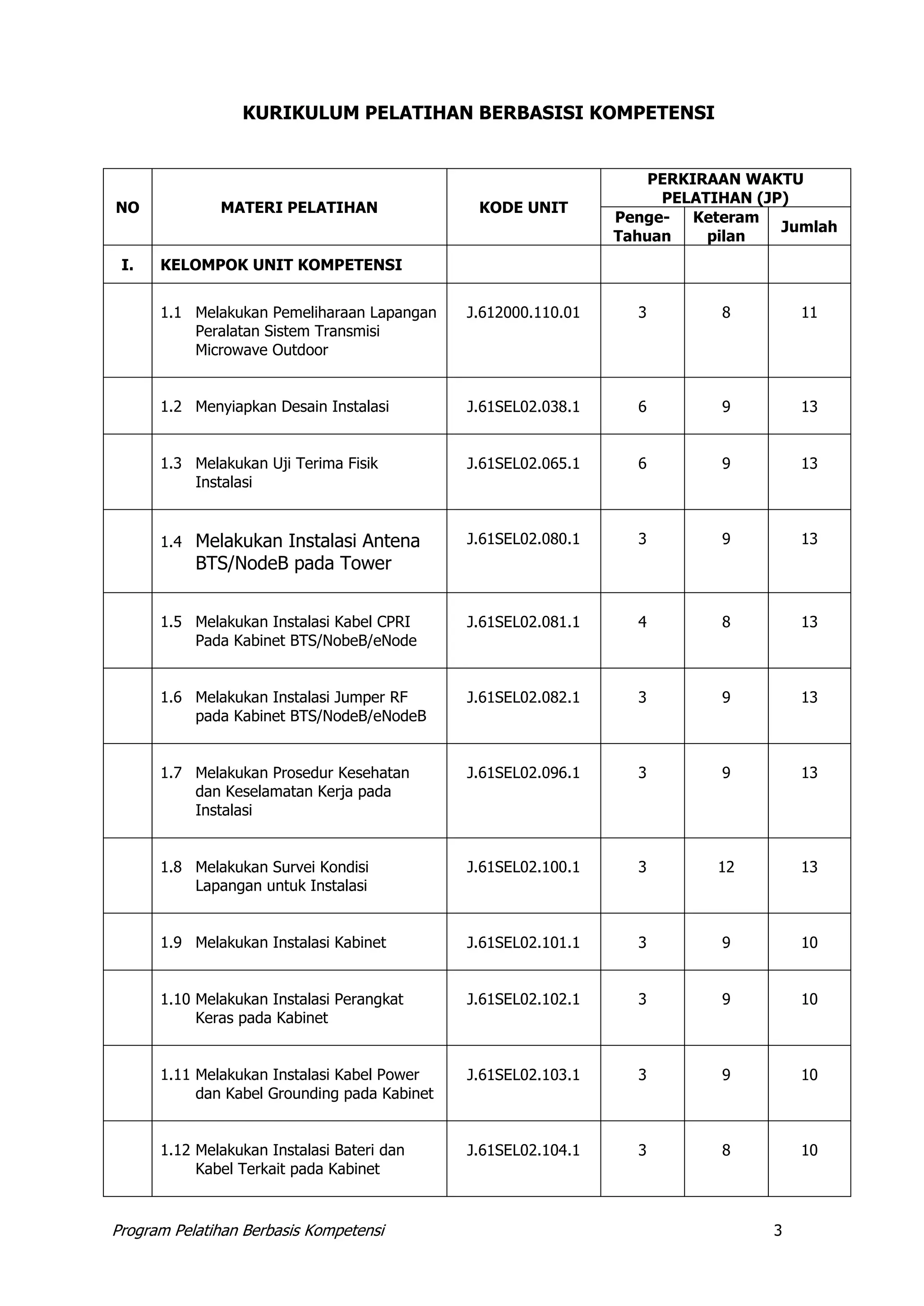 Program Pelatihan Berbasis Kompetensi 3
KURIKULUM PELATIHAN BERBASISI KOMPETENSI
NO MATERI PELATIHAN KODE UNIT
PERKIRAAN WAKTU
PELATIHAN (JP)
Penge-
Tahuan
Keteram
pilan
Jumlah
I. KELOMPOK UNIT KOMPETENSI
1.1 Melakukan Pemeliharaan Lapangan
Peralatan Sistem Transmisi
Microwave Outdoor
J.612000.110.01 3 8 11
1.2 Menyiapkan Desain Instalasi J.61SEL02.038.1 6 9 13
1.3 Melakukan Uji Terima Fisik
Instalasi
J.61SEL02.065.1 6 9 13
1.4 Melakukan Instalasi Antena
BTS/NodeB pada Tower
J.61SEL02.080.1 3 9 13
1.5 Melakukan Instalasi Kabel CPRI
Pada Kabinet BTS/NobeB/eNode
J.61SEL02.081.1 4 8 13
1.6 Melakukan Instalasi Jumper RF
pada Kabinet BTS/NodeB/eNodeB
J.61SEL02.082.1 3 9 13
1.7 Melakukan Prosedur Kesehatan
dan Keselamatan Kerja pada
Instalasi
J.61SEL02.096.1 3 9 13
1.8 Melakukan Survei Kondisi
Lapangan untuk Instalasi
J.61SEL02.100.1 3 12 13
1.9 Melakukan Instalasi Kabinet J.61SEL02.101.1 3 9 10
1.10 Melakukan Instalasi Perangkat
Keras pada Kabinet
J.61SEL02.102.1 3 9 10
1.11 Melakukan Instalasi Kabel Power
dan Kabel Grounding pada Kabinet
J.61SEL02.103.1 3 9 10
1.12 Melakukan Instalasi Bateri dan
Kabel Terkait pada Kabinet
J.61SEL02.104.1 3 8 10
 