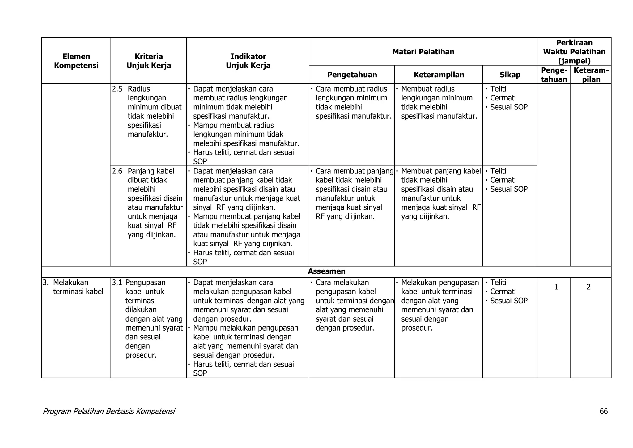 Program Pelatihan Berbasis Kompetensi 66
Elemen
Kompetensi
Kriteria
Unjuk Kerja
Indikator
Unjuk Kerja
Materi Pelatihan
Perkiraan
Waktu Pelatihan
(jampel)
Pengetahuan Keterampilan Sikap
Penge-
tahuan
Keteram-
pilan
2.5 Radius
lengkungan
minimum dibuat
tidak melebihi
spesifikasi
manufaktur.
 Dapat menjelaskan cara
membuat radius lengkungan
minimum tidak melebihi
spesifikasi manufaktur.
 Mampu membuat radius
lengkungan minimum tidak
melebihi spesifikasi manufaktur.
 Harus teliti, cermat dan sesuai
SOP
 Cara membuat radius
lengkungan minimum
tidak melebihi
spesifikasi manufaktur.
 Membuat radius
lengkungan minimum
tidak melebihi
spesifikasi manufaktur.
 Teliti
 Cermat
 Sesuai SOP
2.6 Panjang kabel
dibuat tidak
melebihi
spesifikasi disain
atau manufaktur
untuk menjaga
kuat sinyal RF
yang diijinkan.
 Dapat menjelaskan cara
membuat panjang kabel tidak
melebihi spesifikasi disain atau
manufaktur untuk menjaga kuat
sinyal RF yang diijinkan.
 Mampu membuat panjang kabel
tidak melebihi spesifikasi disain
atau manufaktur untuk menjaga
kuat sinyal RF yang diijinkan.
 Harus teliti, cermat dan sesuai
SOP
 Cara membuat panjang
kabel tidak melebihi
spesifikasi disain atau
manufaktur untuk
menjaga kuat sinyal
RF yang diijinkan.
 Membuat panjang kabel
tidak melebihi
spesifikasi disain atau
manufaktur untuk
menjaga kuat sinyal RF
yang diijinkan.
 Teliti
 Cermat
 Sesuai SOP
Assesmen
3. Melakukan
terminasi kabel
3.1 Pengupasan
kabel untuk
terminasi
dilakukan
dengan alat yang
memenuhi syarat
dan sesuai
dengan
prosedur.
 Dapat menjelaskan cara
melakukan pengupasan kabel
untuk terminasi dengan alat yang
memenuhi syarat dan sesuai
dengan prosedur.
 Mampu melakukan pengupasan
kabel untuk terminasi dengan
alat yang memenuhi syarat dan
sesuai dengan prosedur.
 Harus teliti, cermat dan sesuai
SOP
 Cara melakukan
pengupasan kabel
untuk terminasi dengan
alat yang memenuhi
syarat dan sesuai
dengan prosedur.
 Melakukan pengupasan
kabel untuk terminasi
dengan alat yang
memenuhi syarat dan
sesuai dengan
prosedur.
 Teliti
 Cermat
 Sesuai SOP
1 2
 
