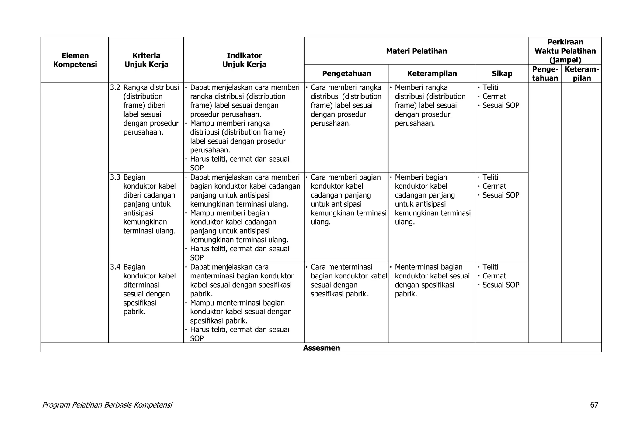 Program Pelatihan Berbasis Kompetensi 67
Elemen
Kompetensi
Kriteria
Unjuk Kerja
Indikator
Unjuk Kerja
Materi Pelatihan
Perkiraan
Waktu Pelatihan
(jampel)
Pengetahuan Keterampilan Sikap
Penge-
tahuan
Keteram-
pilan
3.2 Rangka distribusi
(distribution
frame) diberi
label sesuai
dengan prosedur
perusahaan.
 Dapat menjelaskan cara memberi
rangka distribusi (distribution
frame) label sesuai dengan
prosedur perusahaan.
 Mampu memberi rangka
distribusi (distribution frame)
label sesuai dengan prosedur
perusahaan.
 Harus teliti, cermat dan sesuai
SOP
 Cara memberi rangka
distribusi (distribution
frame) label sesuai
dengan prosedur
perusahaan.
 Memberi rangka
distribusi (distribution
frame) label sesuai
dengan prosedur
perusahaan.
 Teliti
 Cermat
 Sesuai SOP
3.3 Bagian
konduktor kabel
diberi cadangan
panjang untuk
antisipasi
kemungkinan
terminasi ulang.
 Dapat menjelaskan cara memberi
bagian konduktor kabel cadangan
panjang untuk antisipasi
kemungkinan terminasi ulang.
 Mampu memberi bagian
konduktor kabel cadangan
panjang untuk antisipasi
kemungkinan terminasi ulang.
 Harus teliti, cermat dan sesuai
SOP
 Cara memberi bagian
konduktor kabel
cadangan panjang
untuk antisipasi
kemungkinan terminasi
ulang.
 Memberi bagian
konduktor kabel
cadangan panjang
untuk antisipasi
kemungkinan terminasi
ulang.
 Teliti
 Cermat
 Sesuai SOP
3.4 Bagian
konduktor kabel
diterminasi
sesuai dengan
spesifikasi
pabrik.
 Dapat menjelaskan cara
menterminasi bagian konduktor
kabel sesuai dengan spesifikasi
pabrik.
 Mampu menterminasi bagian
konduktor kabel sesuai dengan
spesifikasi pabrik.
 Harus teliti, cermat dan sesuai
SOP
 Cara menterminasi
bagian konduktor kabel
sesuai dengan
spesifikasi pabrik.
 Menterminasi bagian
konduktor kabel sesuai
dengan spesifikasi
pabrik.
 Teliti
 Cermat
 Sesuai SOP
Assesmen
 