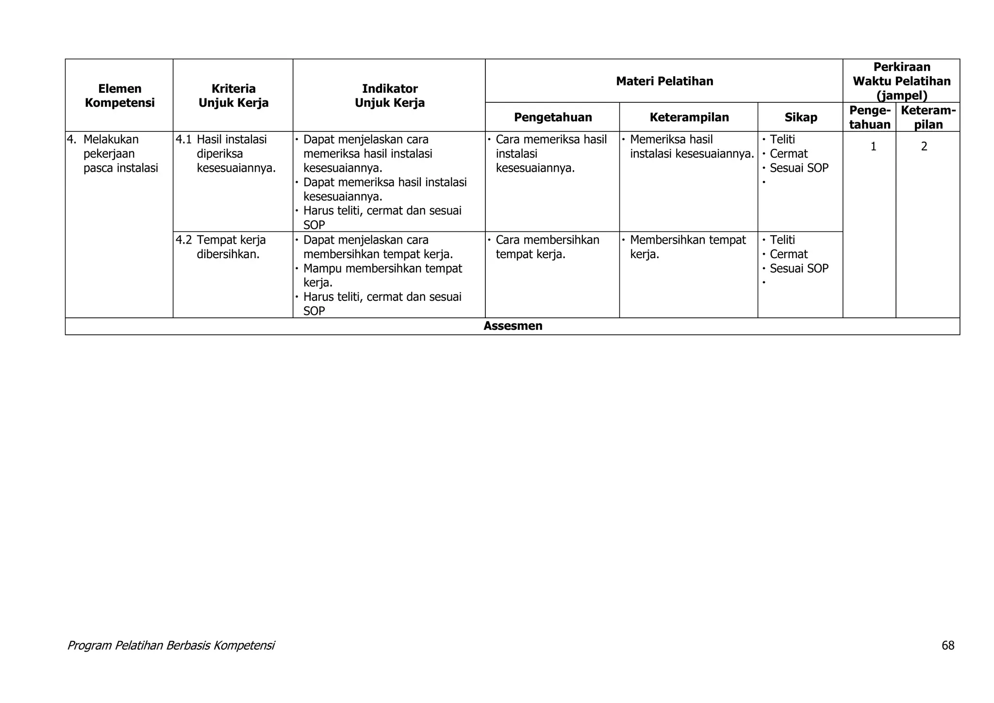 Program Pelatihan Berbasis Kompetensi 68
Elemen
Kompetensi
Kriteria
Unjuk Kerja
Indikator
Unjuk Kerja
Materi Pelatihan
Perkiraan
Waktu Pelatihan
(jampel)
Pengetahuan Keterampilan Sikap
Penge-
tahuan
Keteram-
pilan
4. Melakukan
pekerjaan
pasca instalasi
4.1 Hasil instalasi
diperiksa
kesesuaiannya.
 Dapat menjelaskan cara
memeriksa hasil instalasi
kesesuaiannya.
 Dapat memeriksa hasil instalasi
kesesuaiannya.
 Harus teliti, cermat dan sesuai
SOP
 Cara memeriksa hasil
instalasi
kesesuaiannya.
 Memeriksa hasil
instalasi kesesuaiannya.
 Teliti
 Cermat
 Sesuai SOP

1 2
4.2 Tempat kerja
dibersihkan.
 Dapat menjelaskan cara
membersihkan tempat kerja.
 Mampu membersihkan tempat
kerja.
 Harus teliti, cermat dan sesuai
SOP
 Cara membersihkan
tempat kerja.
 Membersihkan tempat
kerja.
 Teliti
 Cermat
 Sesuai SOP

Assesmen
 
