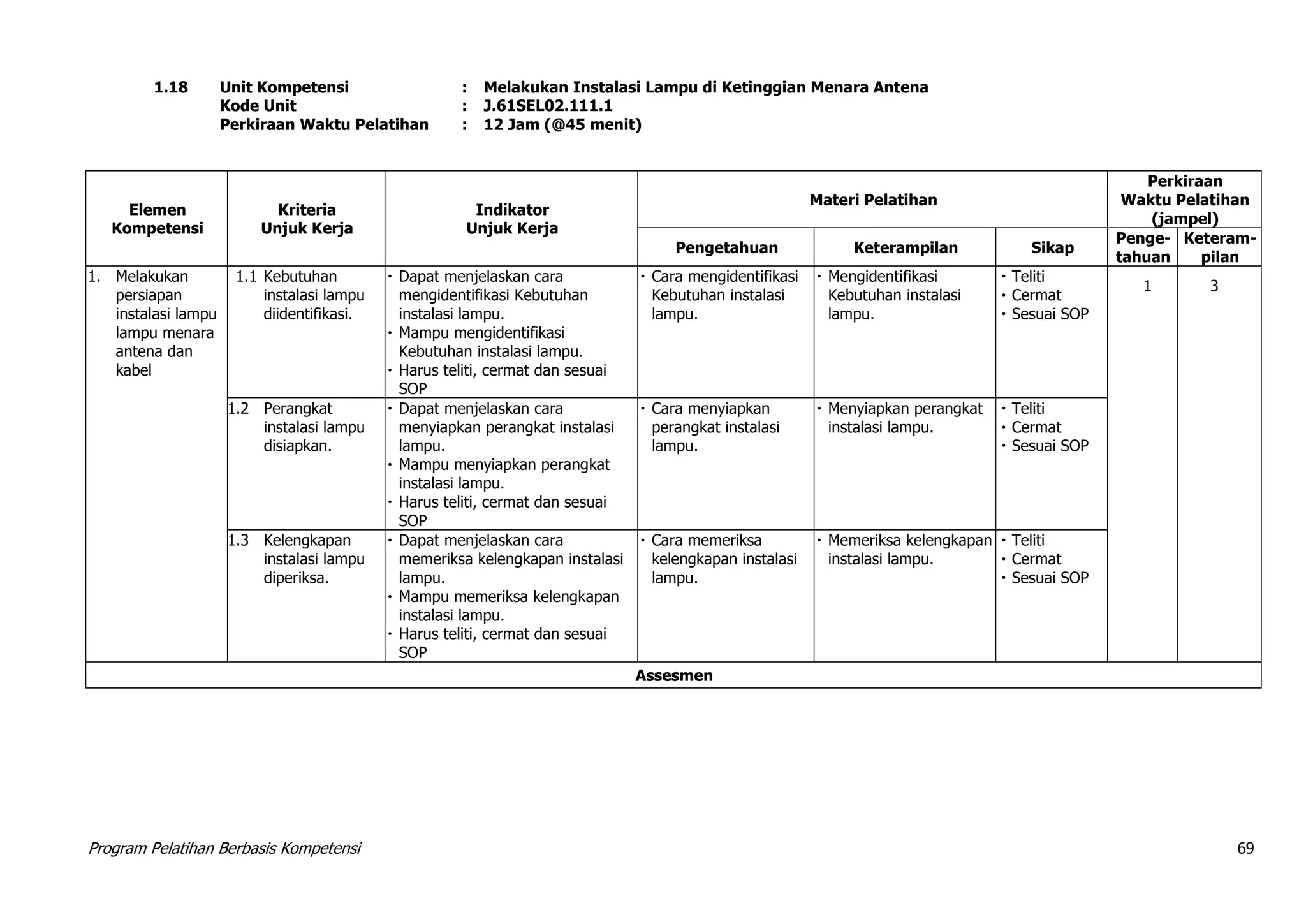 Program Pelatihan Berbasis Kompetensi 69
1.18 Unit Kompetensi : Melakukan Instalasi Lampu di Ketinggian Menara Antena
Kode Unit : J.61SEL02.111.1
Perkiraan Waktu Pelatihan : 12 Jam (@45 menit)
Elemen
Kompetensi
Kriteria
Unjuk Kerja
Indikator
Unjuk Kerja
Materi Pelatihan
Perkiraan
Waktu Pelatihan
(jampel)
Pengetahuan Keterampilan Sikap
Penge-
tahuan
Keteram-
pilan
1. Melakukan
persiapan
instalasi lampu
lampu menara
antena dan
kabel
1.1 Kebutuhan
instalasi lampu
diidentifikasi.
 Dapat menjelaskan cara
mengidentifikasi Kebutuhan
instalasi lampu.
 Mampu mengidentifikasi
Kebutuhan instalasi lampu.
 Harus teliti, cermat dan sesuai
SOP
 Cara mengidentifikasi
Kebutuhan instalasi
lampu.
 Mengidentifikasi
Kebutuhan instalasi
lampu.
 Teliti
 Cermat
 Sesuai SOP
1 3
1.2 Perangkat
instalasi lampu
disiapkan.
 Dapat menjelaskan cara
menyiapkan perangkat instalasi
lampu.
 Mampu menyiapkan perangkat
instalasi lampu.
 Harus teliti, cermat dan sesuai
SOP
 Cara menyiapkan
perangkat instalasi
lampu.
 Menyiapkan perangkat
instalasi lampu.
 Teliti
 Cermat
 Sesuai SOP
1.3 Kelengkapan
instalasi lampu
diperiksa.
 Dapat menjelaskan cara
memeriksa kelengkapan instalasi
lampu.
 Mampu memeriksa kelengkapan
instalasi lampu.
 Harus teliti, cermat dan sesuai
SOP
 Cara memeriksa
kelengkapan instalasi
lampu.
 Memeriksa kelengkapan
instalasi lampu.
 Teliti
 Cermat
 Sesuai SOP
Assesmen
 