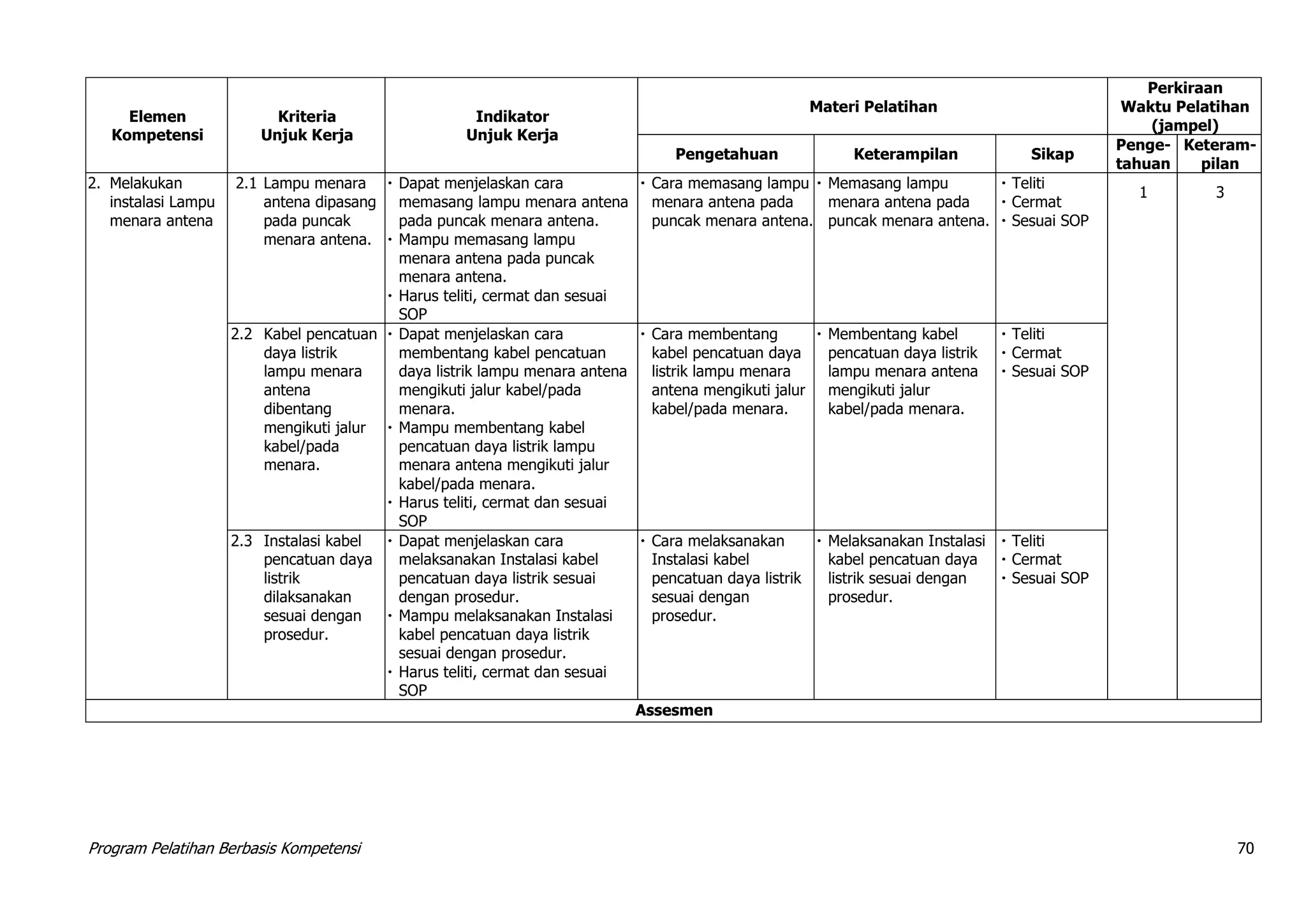 Program Pelatihan Berbasis Kompetensi 70
Elemen
Kompetensi
Kriteria
Unjuk Kerja
Indikator
Unjuk Kerja
Materi Pelatihan
Perkiraan
Waktu Pelatihan
(jampel)
Pengetahuan Keterampilan Sikap
Penge-
tahuan
Keteram-
pilan
2. Melakukan
instalasi Lampu
menara antena
2.1 Lampu menara
antena dipasang
pada puncak
menara antena.
 Dapat menjelaskan cara
memasang lampu menara antena
pada puncak menara antena.
 Mampu memasang lampu
menara antena pada puncak
menara antena.
 Harus teliti, cermat dan sesuai
SOP
 Cara memasang lampu
menara antena pada
puncak menara antena.
 Memasang lampu
menara antena pada
puncak menara antena.
 Teliti
 Cermat
 Sesuai SOP
1 3
2.2 Kabel pencatuan
daya listrik
lampu menara
antena
dibentang
mengikuti jalur
kabel/pada
menara.
 Dapat menjelaskan cara
membentang kabel pencatuan
daya listrik lampu menara antena
mengikuti jalur kabel/pada
menara.
 Mampu membentang kabel
pencatuan daya listrik lampu
menara antena mengikuti jalur
kabel/pada menara.
 Harus teliti, cermat dan sesuai
SOP
 Cara membentang
kabel pencatuan daya
listrik lampu menara
antena mengikuti jalur
kabel/pada menara.
 Membentang kabel
pencatuan daya listrik
lampu menara antena
mengikuti jalur
kabel/pada menara.
 Teliti
 Cermat
 Sesuai SOP
2.3 Instalasi kabel
pencatuan daya
listrik
dilaksanakan
sesuai dengan
prosedur.
 Dapat menjelaskan cara
melaksanakan Instalasi kabel
pencatuan daya listrik sesuai
dengan prosedur.
 Mampu melaksanakan Instalasi
kabel pencatuan daya listrik
sesuai dengan prosedur.
 Harus teliti, cermat dan sesuai
SOP
 Cara melaksanakan
Instalasi kabel
pencatuan daya listrik
sesuai dengan
prosedur.
 Melaksanakan Instalasi
kabel pencatuan daya
listrik sesuai dengan
prosedur.
 Teliti
 Cermat
 Sesuai SOP
Assesmen
 