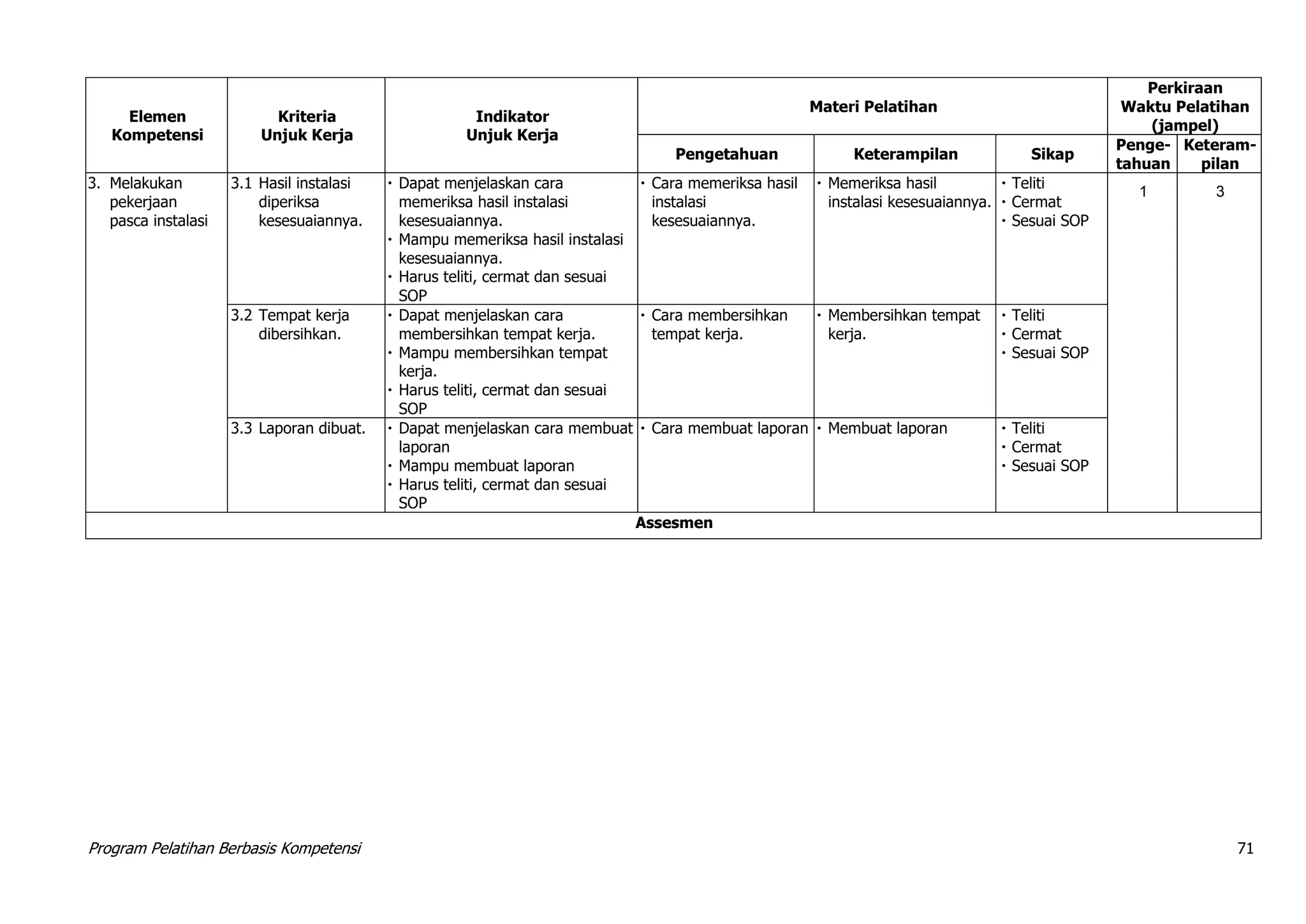 Program Pelatihan Berbasis Kompetensi 71
Elemen
Kompetensi
Kriteria
Unjuk Kerja
Indikator
Unjuk Kerja
Materi Pelatihan
Perkiraan
Waktu Pelatihan
(jampel)
Pengetahuan Keterampilan Sikap
Penge-
tahuan
Keteram-
pilan
3. Melakukan
pekerjaan
pasca instalasi
3.1 Hasil instalasi
diperiksa
kesesuaiannya.
 Dapat menjelaskan cara
memeriksa hasil instalasi
kesesuaiannya.
 Mampu memeriksa hasil instalasi
kesesuaiannya.
 Harus teliti, cermat dan sesuai
SOP
 Cara memeriksa hasil
instalasi
kesesuaiannya.
 Memeriksa hasil
instalasi kesesuaiannya.
 Teliti
 Cermat
 Sesuai SOP
1 3
3.2 Tempat kerja
dibersihkan.
 Dapat menjelaskan cara
membersihkan tempat kerja.
 Mampu membersihkan tempat
kerja.
 Harus teliti, cermat dan sesuai
SOP
 Cara membersihkan
tempat kerja.
 Membersihkan tempat
kerja.
 Teliti
 Cermat
 Sesuai SOP
3.3 Laporan dibuat.  Dapat menjelaskan cara membuat
laporan
 Mampu membuat laporan
 Harus teliti, cermat dan sesuai
SOP
 Cara membuat laporan  Membuat laporan  Teliti
 Cermat
 Sesuai SOP
Assesmen
 