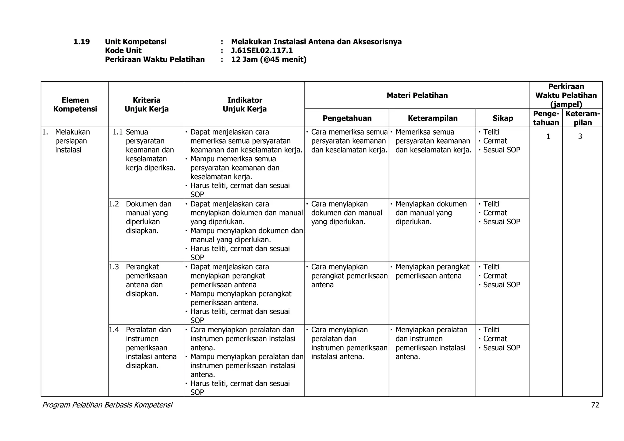 Program Pelatihan Berbasis Kompetensi 72
1.19 Unit Kompetensi : Melakukan Instalasi Antena dan Aksesorisnya
Kode Unit : J.61SEL02.117.1
Perkiraan Waktu Pelatihan : 12 Jam (@45 menit)
Elemen
Kompetensi
Kriteria
Unjuk Kerja
Indikator
Unjuk Kerja
Materi Pelatihan
Perkiraan
Waktu Pelatihan
(jampel)
Pengetahuan Keterampilan Sikap
Penge-
tahuan
Keteram-
pilan
1. Melakukan
persiapan
instalasi
1.1 Semua
persyaratan
keamanan dan
keselamatan
kerja diperiksa.
 Dapat menjelaskan cara
memeriksa semua persyaratan
keamanan dan keselamatan kerja.
 Mampu memeriksa semua
persyaratan keamanan dan
keselamatan kerja.
 Harus teliti, cermat dan sesuai
SOP
 Cara memeriksa semua
persyaratan keamanan
dan keselamatan kerja.
 Memeriksa semua
persyaratan keamanan
dan keselamatan kerja.
 Teliti
 Cermat
 Sesuai SOP
1 3
1.2 Dokumen dan
manual yang
diperlukan
disiapkan.
 Dapat menjelaskan cara
menyiapkan dokumen dan manual
yang diperlukan.
 Mampu menyiapkan dokumen dan
manual yang diperlukan.
 Harus teliti, cermat dan sesuai
SOP
 Cara menyiapkan
dokumen dan manual
yang diperlukan.
 Menyiapkan dokumen
dan manual yang
diperlukan.
 Teliti
 Cermat
 Sesuai SOP
1.3 Perangkat
pemeriksaan
antena dan
disiapkan.
 Dapat menjelaskan cara
menyiapkan perangkat
pemeriksaan antena
 Mampu menyiapkan perangkat
pemeriksaan antena.
 Harus teliti, cermat dan sesuai
SOP
 Cara menyiapkan
perangkat pemeriksaan
antena
 Menyiapkan perangkat
pemeriksaan antena
 Teliti
 Cermat
 Sesuai SOP
1.4 Peralatan dan
instrumen
pemeriksaan
instalasi antena
disiapkan.
 Cara menyiapkan peralatan dan
instrumen pemeriksaan instalasi
antena.
 Mampu menyiapkan peralatan dan
instrumen pemeriksaan instalasi
antena.
 Harus teliti, cermat dan sesuai
SOP
 Cara menyiapkan
peralatan dan
instrumen pemeriksaan
instalasi antena.
 Menyiapkan peralatan
dan instrumen
pemeriksaan instalasi
antena.
 Teliti
 Cermat
 Sesuai SOP
 