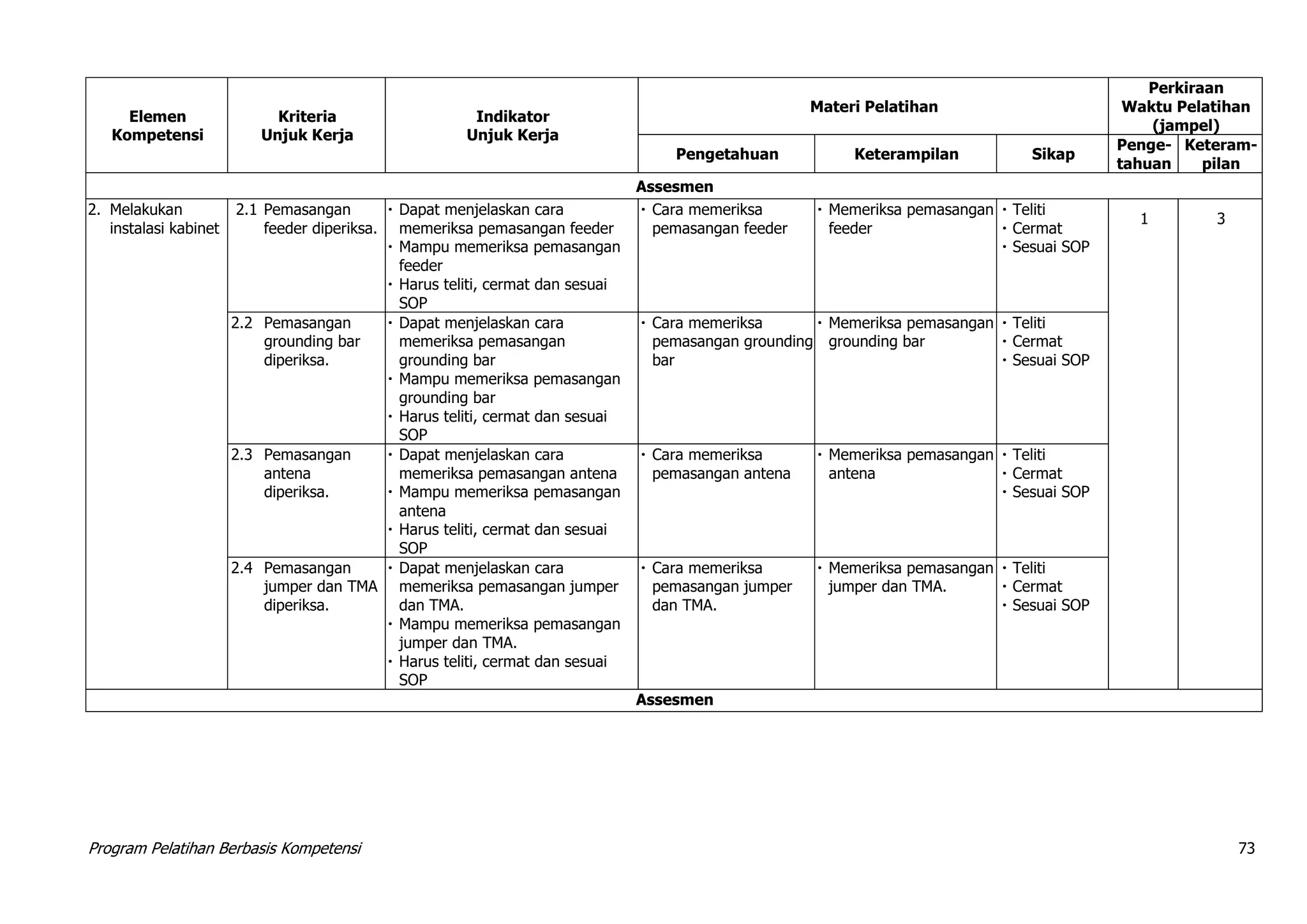 Program Pelatihan Berbasis Kompetensi 73
Elemen
Kompetensi
Kriteria
Unjuk Kerja
Indikator
Unjuk Kerja
Materi Pelatihan
Perkiraan
Waktu Pelatihan
(jampel)
Pengetahuan Keterampilan Sikap
Penge-
tahuan
Keteram-
pilan
Assesmen
2. Melakukan
instalasi kabinet
2.1 Pemasangan
feeder diperiksa.
 Dapat menjelaskan cara
memeriksa pemasangan feeder
 Mampu memeriksa pemasangan
feeder
 Harus teliti, cermat dan sesuai
SOP
 Cara memeriksa
pemasangan feeder
 Memeriksa pemasangan
feeder
 Teliti
 Cermat
 Sesuai SOP
1 3
2.2 Pemasangan
grounding bar
diperiksa.
 Dapat menjelaskan cara
memeriksa pemasangan
grounding bar
 Mampu memeriksa pemasangan
grounding bar
 Harus teliti, cermat dan sesuai
SOP
 Cara memeriksa
pemasangan grounding
bar
 Memeriksa pemasangan
grounding bar
 Teliti
 Cermat
 Sesuai SOP
2.3 Pemasangan
antena
diperiksa.
 Dapat menjelaskan cara
memeriksa pemasangan antena
 Mampu memeriksa pemasangan
antena
 Harus teliti, cermat dan sesuai
SOP
 Cara memeriksa
pemasangan antena
 Memeriksa pemasangan
antena
 Teliti
 Cermat
 Sesuai SOP
2.4 Pemasangan
jumper dan TMA
diperiksa.
 Dapat menjelaskan cara
memeriksa pemasangan jumper
dan TMA.
 Mampu memeriksa pemasangan
jumper dan TMA.
 Harus teliti, cermat dan sesuai
SOP
 Cara memeriksa
pemasangan jumper
dan TMA.
 Memeriksa pemasangan
jumper dan TMA.
 Teliti
 Cermat
 Sesuai SOP
Assesmen
 
