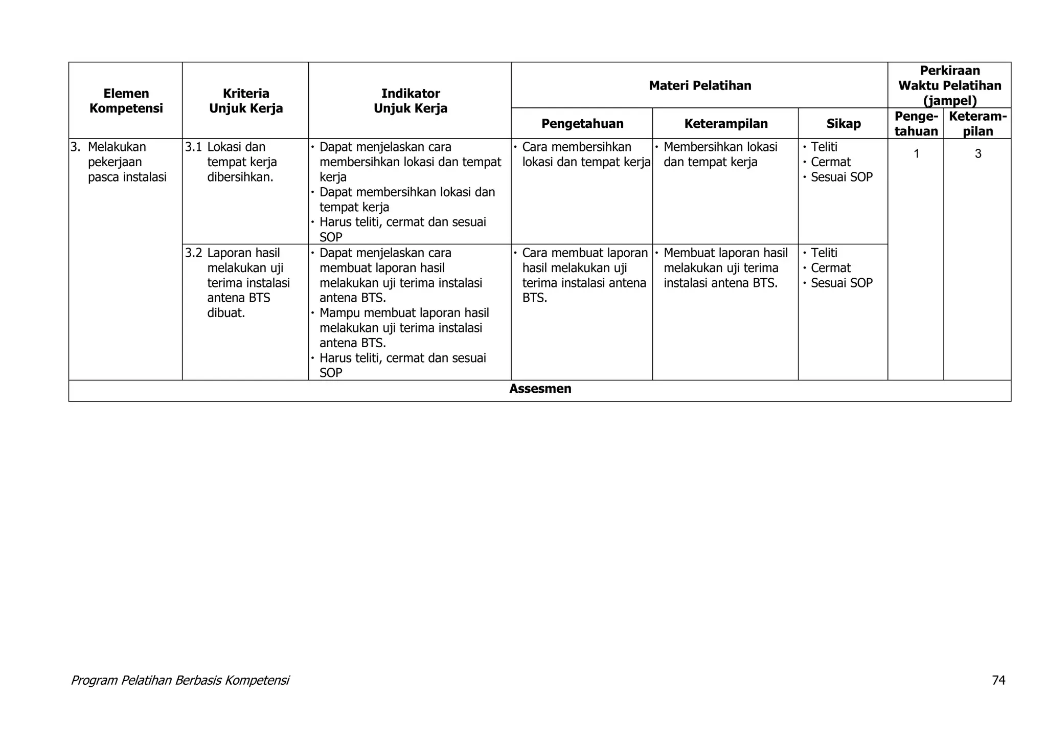Program Pelatihan Berbasis Kompetensi 74
Elemen
Kompetensi
Kriteria
Unjuk Kerja
Indikator
Unjuk Kerja
Materi Pelatihan
Perkiraan
Waktu Pelatihan
(jampel)
Pengetahuan Keterampilan Sikap
Penge-
tahuan
Keteram-
pilan
3. Melakukan
pekerjaan
pasca instalasi
3.1 Lokasi dan
tempat kerja
dibersihkan.
 Dapat menjelaskan cara
membersihkan lokasi dan tempat
kerja
 Dapat membersihkan lokasi dan
tempat kerja
 Harus teliti, cermat dan sesuai
SOP
 Cara membersihkan
lokasi dan tempat kerja
 Membersihkan lokasi
dan tempat kerja
 Teliti
 Cermat
 Sesuai SOP
1 3
3.2 Laporan hasil
melakukan uji
terima instalasi
antena BTS
dibuat.
 Dapat menjelaskan cara
membuat laporan hasil
melakukan uji terima instalasi
antena BTS.
 Mampu membuat laporan hasil
melakukan uji terima instalasi
antena BTS.
 Harus teliti, cermat dan sesuai
SOP
 Cara membuat laporan
hasil melakukan uji
terima instalasi antena
BTS.
 Membuat laporan hasil
melakukan uji terima
instalasi antena BTS.
 Teliti
 Cermat
 Sesuai SOP
Assesmen
 