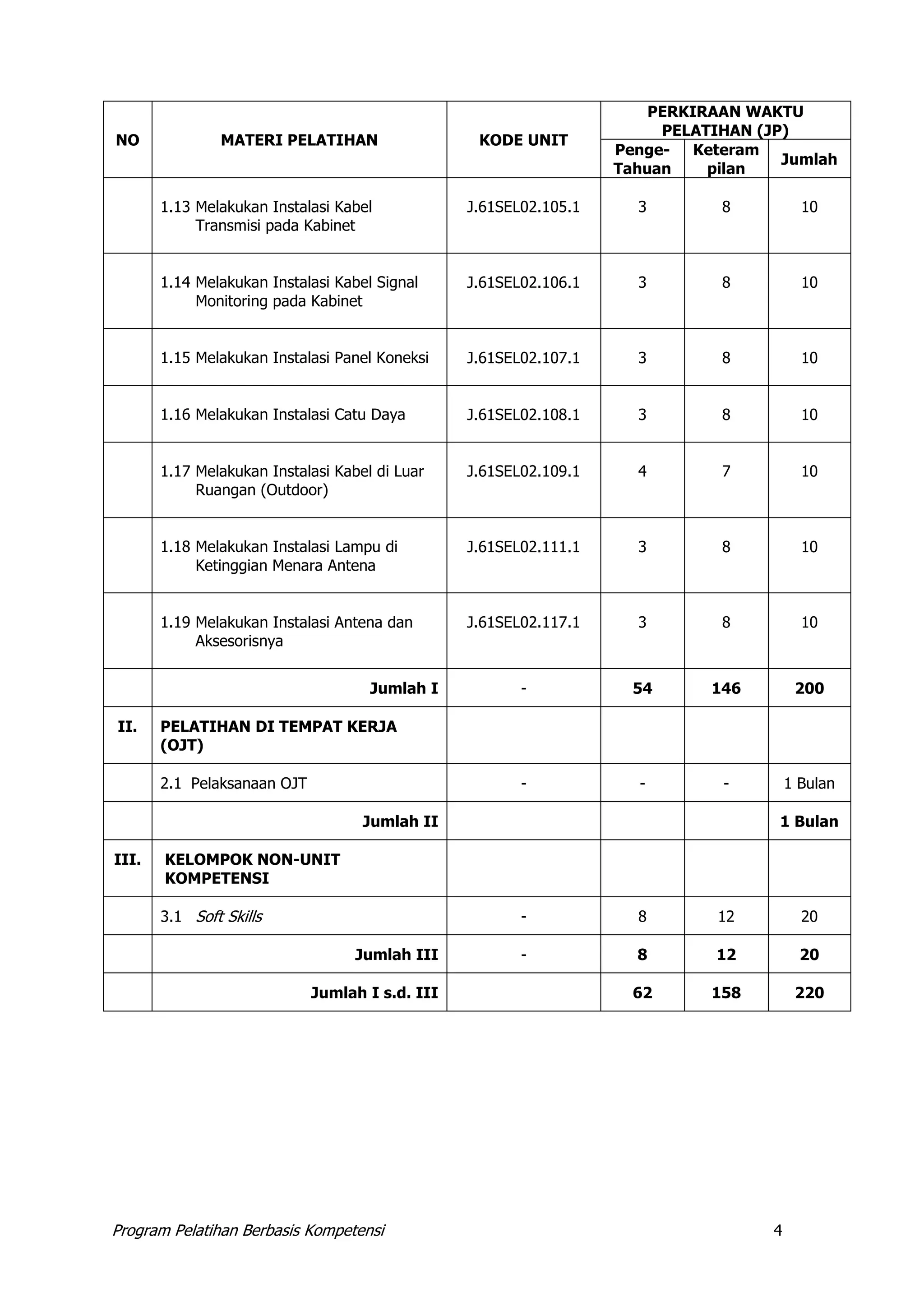 Program Pelatihan Berbasis Kompetensi 4
NO MATERI PELATIHAN KODE UNIT
PERKIRAAN WAKTU
PELATIHAN (JP)
Penge-
Tahuan
Keteram
pilan
Jumlah
1.13 Melakukan Instalasi Kabel
Transmisi pada Kabinet
J.61SEL02.105.1 3 8 10
1.14 Melakukan Instalasi Kabel Signal
Monitoring pada Kabinet
J.61SEL02.106.1 3 8 10
1.15 Melakukan Instalasi Panel Koneksi J.61SEL02.107.1 3 8 10
1.16 Melakukan Instalasi Catu Daya J.61SEL02.108.1 3 8 10
1.17 Melakukan Instalasi Kabel di Luar
Ruangan (Outdoor)
J.61SEL02.109.1 4 7 10
1.18 Melakukan Instalasi Lampu di
Ketinggian Menara Antena
J.61SEL02.111.1 3 8 10
1.19 Melakukan Instalasi Antena dan
Aksesorisnya
J.61SEL02.117.1 3 8 10
Jumlah I - 54 146 200
II. PELATIHAN DI TEMPAT KERJA
(OJT)
2.1 Pelaksanaan OJT - - - 1 Bulan
Jumlah II 1 Bulan
III. KELOMPOK NON-UNIT
KOMPETENSI
3.1 Soft Skills - 8 12 20
Jumlah III - 8 12 20
Jumlah I s.d. III 62 158 220
 