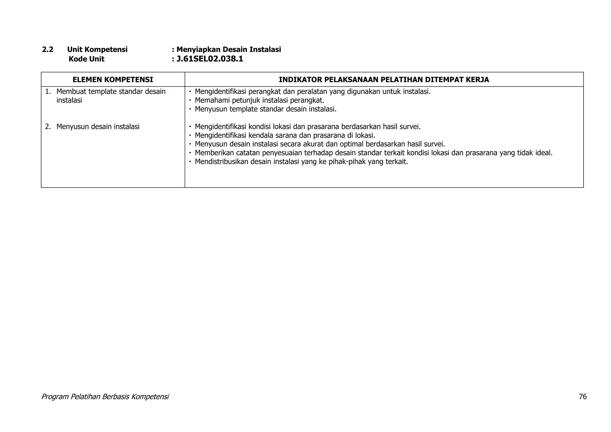 Program Pelatihan Berbasis Kompetensi 76
2.2 Unit Kompetensi : Menyiapkan Desain Instalasi
Kode Unit : J.61SEL02.038.1
ELEMEN KOMPETENSI INDIKATOR PELAKSANAAN PELATIHAN DITEMPAT KERJA
1. Membuat template standar desain
instalasi
 Mengidentifikasi perangkat dan peralatan yang digunakan untuk instalasi.
 Memahami petunjuk instalasi perangkat.
 Menyusun template standar desain instalasi.
2. Menyusun desain instalasi  Mengidentifikasi kondisi lokasi dan prasarana berdasarkan hasil survei.
 Mengidentifikasi kendala sarana dan prasarana di lokasi.
 Menyusun desain instalasi secara akurat dan optimal berdasarkan hasil survei.
 Memberikan catatan penyesuaian terhadap desain standar terkait kondisi lokasi dan prasarana yang tidak ideal.
 Mendistribusikan desain instalasi yang ke pihak-pihak yang terkait.
 