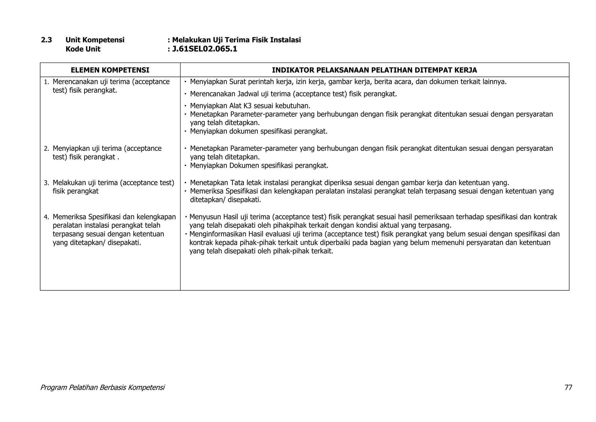 Program Pelatihan Berbasis Kompetensi 77
2.3 Unit Kompetensi : Melakukan Uji Terima Fisik Instalasi
Kode Unit : J.61SEL02.065.1
ELEMEN KOMPETENSI INDIKATOR PELAKSANAAN PELATIHAN DITEMPAT KERJA
1. Merencanakan uji terima (acceptance
test) fisik perangkat.
 Menyiapkan Surat perintah kerja, izin kerja, gambar kerja, berita acara, dan dokumen terkait lainnya.
 Merencanakan Jadwal uji terima (acceptance test) fisik perangkat.
 Menyiapkan Alat K3 sesuai kebutuhan.
 Menetapkan Parameter-parameter yang berhubungan dengan fisik perangkat ditentukan sesuai dengan persyaratan
yang telah ditetapkan.
 Menyiapkan dokumen spesifikasi perangkat.
2. Menyiapkan uji terima (acceptance
test) fisik perangkat .
 Menetapkan Parameter-parameter yang berhubungan dengan fisik perangkat ditentukan sesuai dengan persyaratan
yang telah ditetapkan.
 Menyiapkan Dokumen spesifikasi perangkat.
3. Melakukan uji terima (acceptance test)
fisik perangkat
 Menetapkan Tata letak instalasi perangkat diperiksa sesuai dengan gambar kerja dan ketentuan yang.
 Memeriksa Spesifikasi dan kelengkapan peralatan instalasi perangkat telah terpasang sesuai dengan ketentuan yang
ditetapkan/ disepakati.
4. Memeriksa Spesifikasi dan kelengkapan
peralatan instalasi perangkat telah
terpasang sesuai dengan ketentuan
yang ditetapkan/ disepakati.
 Menyusun Hasil uji terima (acceptance test) fisik perangkat sesuai hasil pemeriksaan terhadap spesifikasi dan kontrak
yang telah disepakati oleh pihakpihak terkait dengan kondisi aktual yang terpasang.
 Menginformasikan Hasil evaluasi uji terima (acceptance test) fisik perangkat yang belum sesuai dengan spesifikasi dan
kontrak kepada pihak-pihak terkait untuk diperbaiki pada bagian yang belum memenuhi persyaratan dan ketentuan
yang telah disepakati oleh pihak-pihak terkait.
 