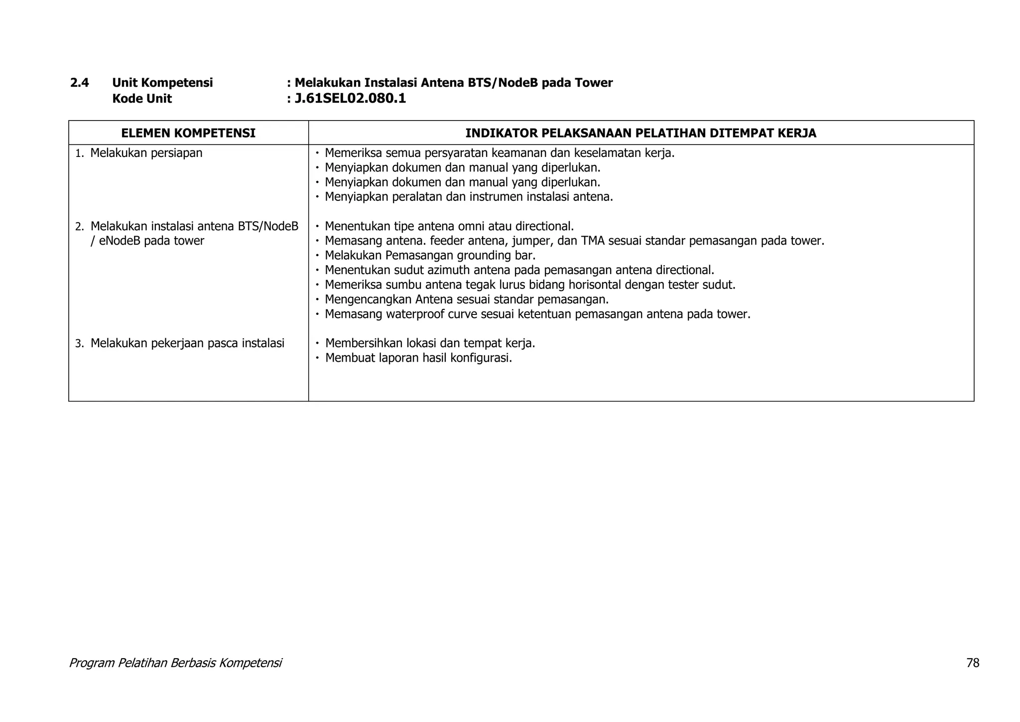 Program Pelatihan Berbasis Kompetensi 78
2.4 Unit Kompetensi : Melakukan Instalasi Antena BTS/NodeB pada Tower
Kode Unit : J.61SEL02.080.1
ELEMEN KOMPETENSI INDIKATOR PELAKSANAAN PELATIHAN DITEMPAT KERJA
1. Melakukan persiapan  Memeriksa semua persyaratan keamanan dan keselamatan kerja.
 Menyiapkan dokumen dan manual yang diperlukan.
 Menyiapkan dokumen dan manual yang diperlukan.
 Menyiapkan peralatan dan instrumen instalasi antena.
2. Melakukan instalasi antena BTS/NodeB
/ eNodeB pada tower
 Menentukan tipe antena omni atau directional.
 Memasang antena. feeder antena, jumper, dan TMA sesuai standar pemasangan pada tower.
 Melakukan Pemasangan grounding bar.
 Menentukan sudut azimuth antena pada pemasangan antena directional.
 Memeriksa sumbu antena tegak lurus bidang horisontal dengan tester sudut.
 Mengencangkan Antena sesuai standar pemasangan.
 Memasang waterproof curve sesuai ketentuan pemasangan antena pada tower.
3. Melakukan pekerjaan pasca instalasi  Membersihkan lokasi dan tempat kerja.
 Membuat laporan hasil konfigurasi.
 