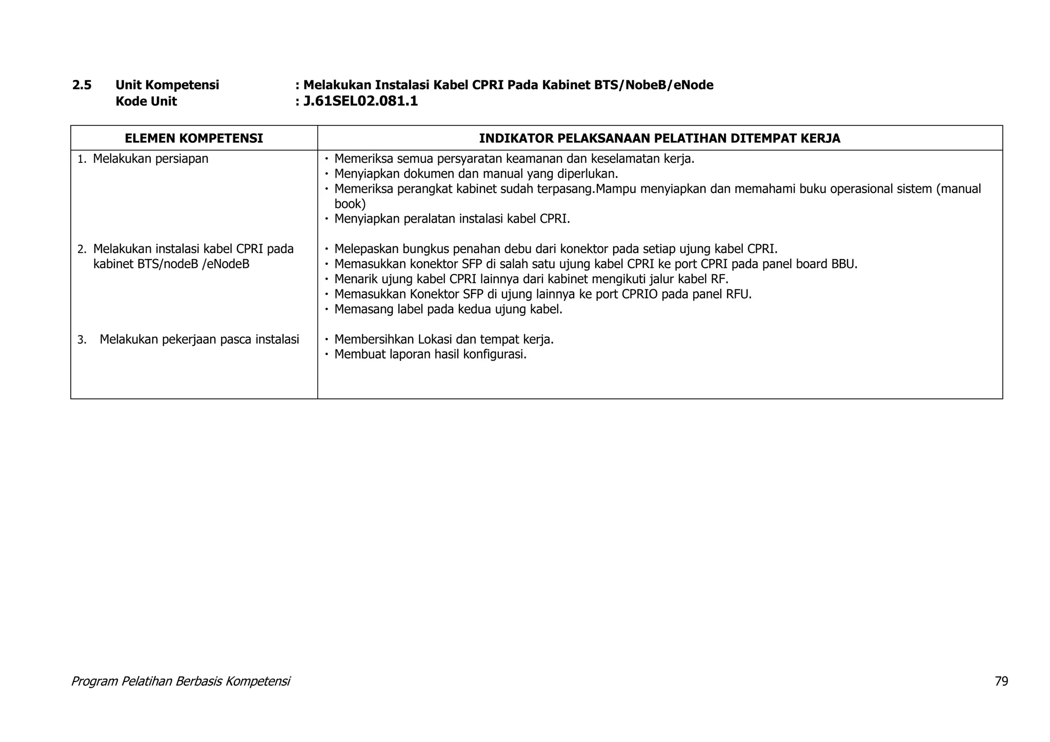 Program Pelatihan Berbasis Kompetensi 79
2.5 Unit Kompetensi : Melakukan Instalasi Kabel CPRI Pada Kabinet BTS/NobeB/eNode
Kode Unit : J.61SEL02.081.1
ELEMEN KOMPETENSI INDIKATOR PELAKSANAAN PELATIHAN DITEMPAT KERJA
1. Melakukan persiapan  Memeriksa semua persyaratan keamanan dan keselamatan kerja.
 Menyiapkan dokumen dan manual yang diperlukan.
 Memeriksa perangkat kabinet sudah terpasang.Mampu menyiapkan dan memahami buku operasional sistem (manual
book)
 Menyiapkan peralatan instalasi kabel CPRI.
2. Melakukan instalasi kabel CPRI pada
kabinet BTS/nodeB /eNodeB
 Melepaskan bungkus penahan debu dari konektor pada setiap ujung kabel CPRI.
 Memasukkan konektor SFP di salah satu ujung kabel CPRI ke port CPRI pada panel board BBU.
 Menarik ujung kabel CPRI lainnya dari kabinet mengikuti jalur kabel RF.
 Memasukkan Konektor SFP di ujung lainnya ke port CPRIO pada panel RFU.
 Memasang label pada kedua ujung kabel.
3. Melakukan pekerjaan pasca instalasi  Membersihkan Lokasi dan tempat kerja.
 Membuat laporan hasil konfigurasi.
 
