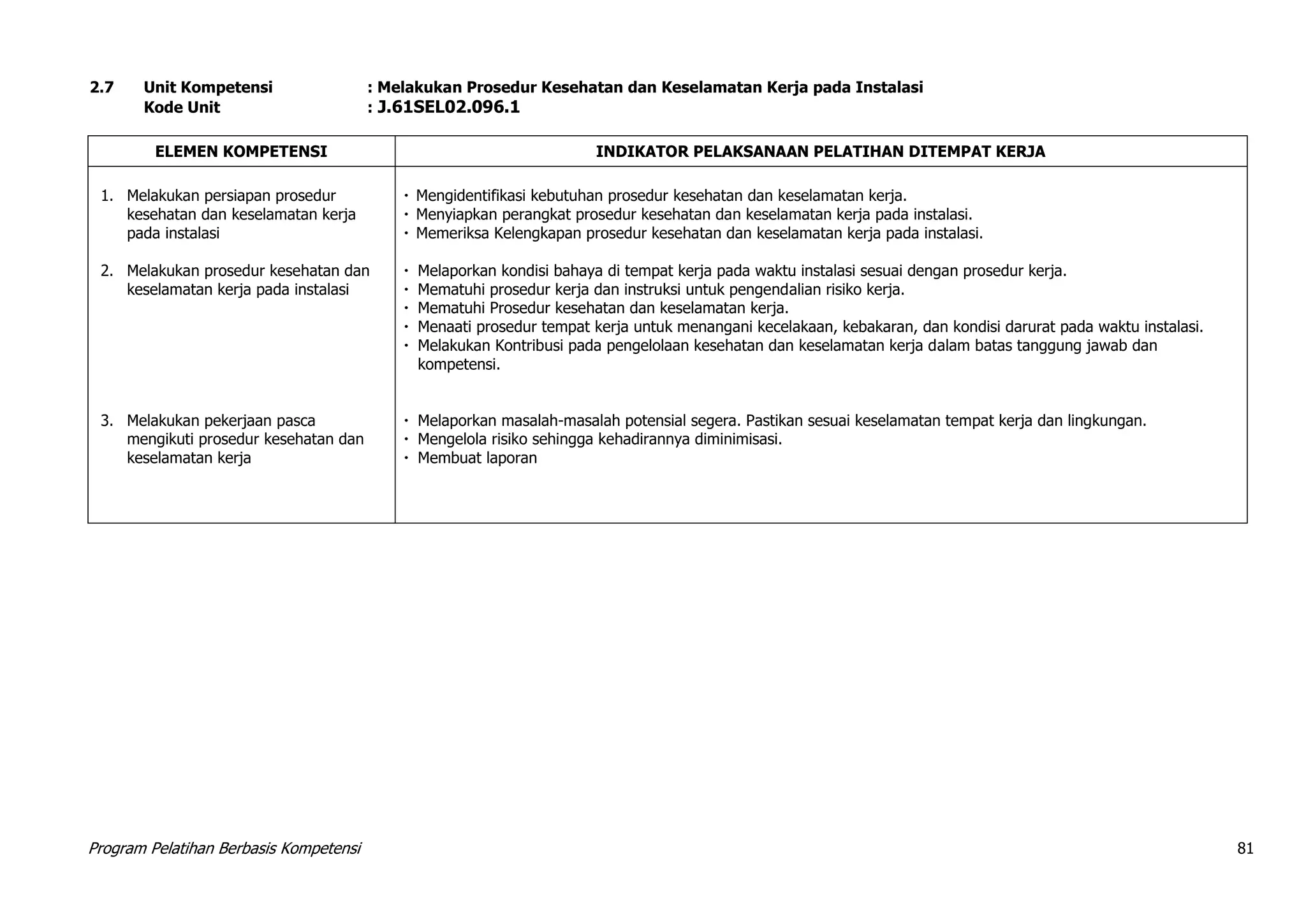 Program Pelatihan Berbasis Kompetensi 81
2.7 Unit Kompetensi : Melakukan Prosedur Kesehatan dan Keselamatan Kerja pada Instalasi
Kode Unit : J.61SEL02.096.1
ELEMEN KOMPETENSI INDIKATOR PELAKSANAAN PELATIHAN DITEMPAT KERJA
1. Melakukan persiapan prosedur
kesehatan dan keselamatan kerja
pada instalasi
 Mengidentifikasi kebutuhan prosedur kesehatan dan keselamatan kerja.
 Menyiapkan perangkat prosedur kesehatan dan keselamatan kerja pada instalasi.
 Memeriksa Kelengkapan prosedur kesehatan dan keselamatan kerja pada instalasi.
2. Melakukan prosedur kesehatan dan
keselamatan kerja pada instalasi
 Melaporkan kondisi bahaya di tempat kerja pada waktu instalasi sesuai dengan prosedur kerja.
 Mematuhi prosedur kerja dan instruksi untuk pengendalian risiko kerja.
 Mematuhi Prosedur kesehatan dan keselamatan kerja.
 Menaati prosedur tempat kerja untuk menangani kecelakaan, kebakaran, dan kondisi darurat pada waktu instalasi.
 Melakukan Kontribusi pada pengelolaan kesehatan dan keselamatan kerja dalam batas tanggung jawab dan
kompetensi.
3. Melakukan pekerjaan pasca
mengikuti prosedur kesehatan dan
keselamatan kerja
 Melaporkan masalah-masalah potensial segera. Pastikan sesuai keselamatan tempat kerja dan lingkungan.
 Mengelola risiko sehingga kehadirannya diminimisasi.
 Membuat laporan
 