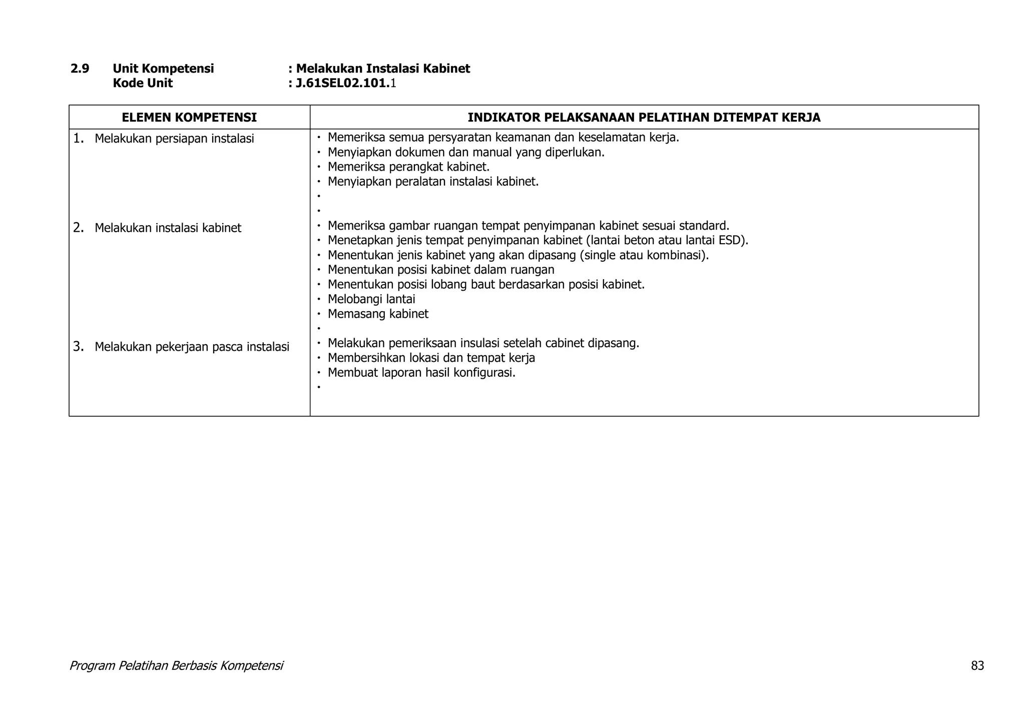 Program Pelatihan Berbasis Kompetensi 83
2.9 Unit Kompetensi : Melakukan Instalasi Kabinet
Kode Unit : J.61SEL02.101.1
ELEMEN KOMPETENSI INDIKATOR PELAKSANAAN PELATIHAN DITEMPAT KERJA
1. Melakukan persiapan instalasi
2. Melakukan instalasi kabinet
3. Melakukan pekerjaan pasca instalasi
 Memeriksa semua persyaratan keamanan dan keselamatan kerja.
 Menyiapkan dokumen dan manual yang diperlukan.
 Memeriksa perangkat kabinet.
 Menyiapkan peralatan instalasi kabinet.


 Memeriksa gambar ruangan tempat penyimpanan kabinet sesuai standard.
 Menetapkan jenis tempat penyimpanan kabinet (lantai beton atau lantai ESD).
 Menentukan jenis kabinet yang akan dipasang (single atau kombinasi).
 Menentukan posisi kabinet dalam ruangan
 Menentukan posisi lobang baut berdasarkan posisi kabinet.
 Melobangi lantai
 Memasang kabinet

 Melakukan pemeriksaan insulasi setelah cabinet dipasang.
 Membersihkan lokasi dan tempat kerja
 Membuat laporan hasil konfigurasi.

 