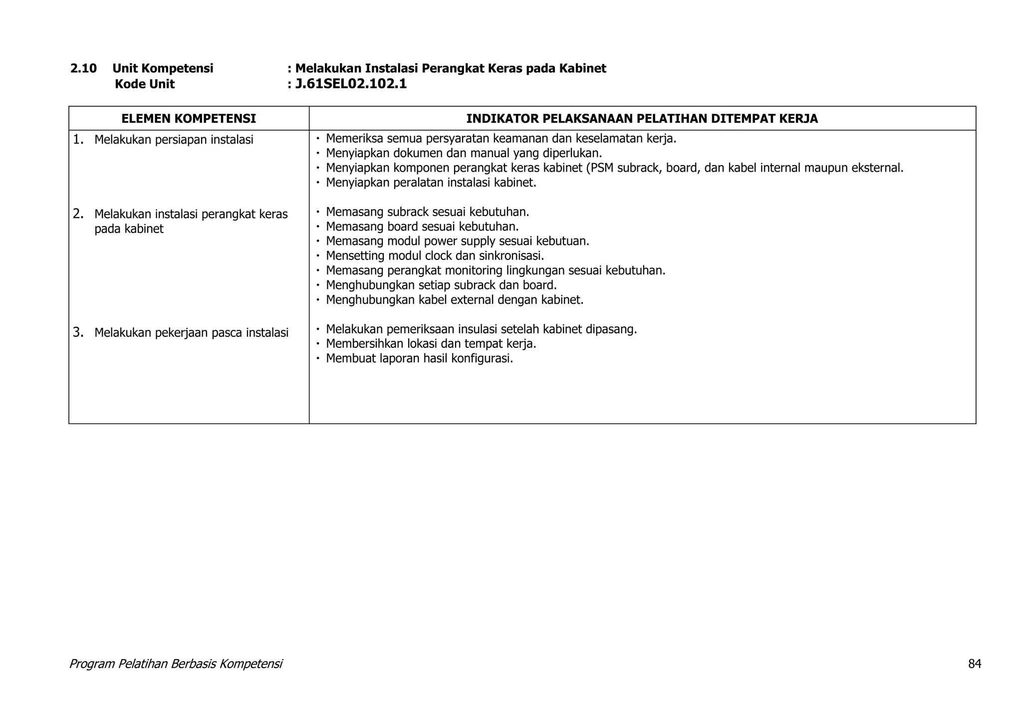 Program Pelatihan Berbasis Kompetensi 84
2.10 Unit Kompetensi : Melakukan Instalasi Perangkat Keras pada Kabinet
Kode Unit : J.61SEL02.102.1
ELEMEN KOMPETENSI INDIKATOR PELAKSANAAN PELATIHAN DITEMPAT KERJA
1. Melakukan persiapan instalasi
2. Melakukan instalasi perangkat keras
pada kabinet
3. Melakukan pekerjaan pasca instalasi
 Memeriksa semua persyaratan keamanan dan keselamatan kerja.
 Menyiapkan dokumen dan manual yang diperlukan.
 Menyiapkan komponen perangkat keras kabinet (PSM subrack, board, dan kabel internal maupun eksternal.
 Menyiapkan peralatan instalasi kabinet.
 Memasang subrack sesuai kebutuhan.
 Memasang board sesuai kebutuhan.
 Memasang modul power supply sesuai kebutuan.
 Mensetting modul clock dan sinkronisasi.
 Memasang perangkat monitoring lingkungan sesuai kebutuhan.
 Menghubungkan setiap subrack dan board.
 Menghubungkan kabel external dengan kabinet.
 Melakukan pemeriksaan insulasi setelah kabinet dipasang.
 Membersihkan lokasi dan tempat kerja.
 Membuat laporan hasil konfigurasi.
 