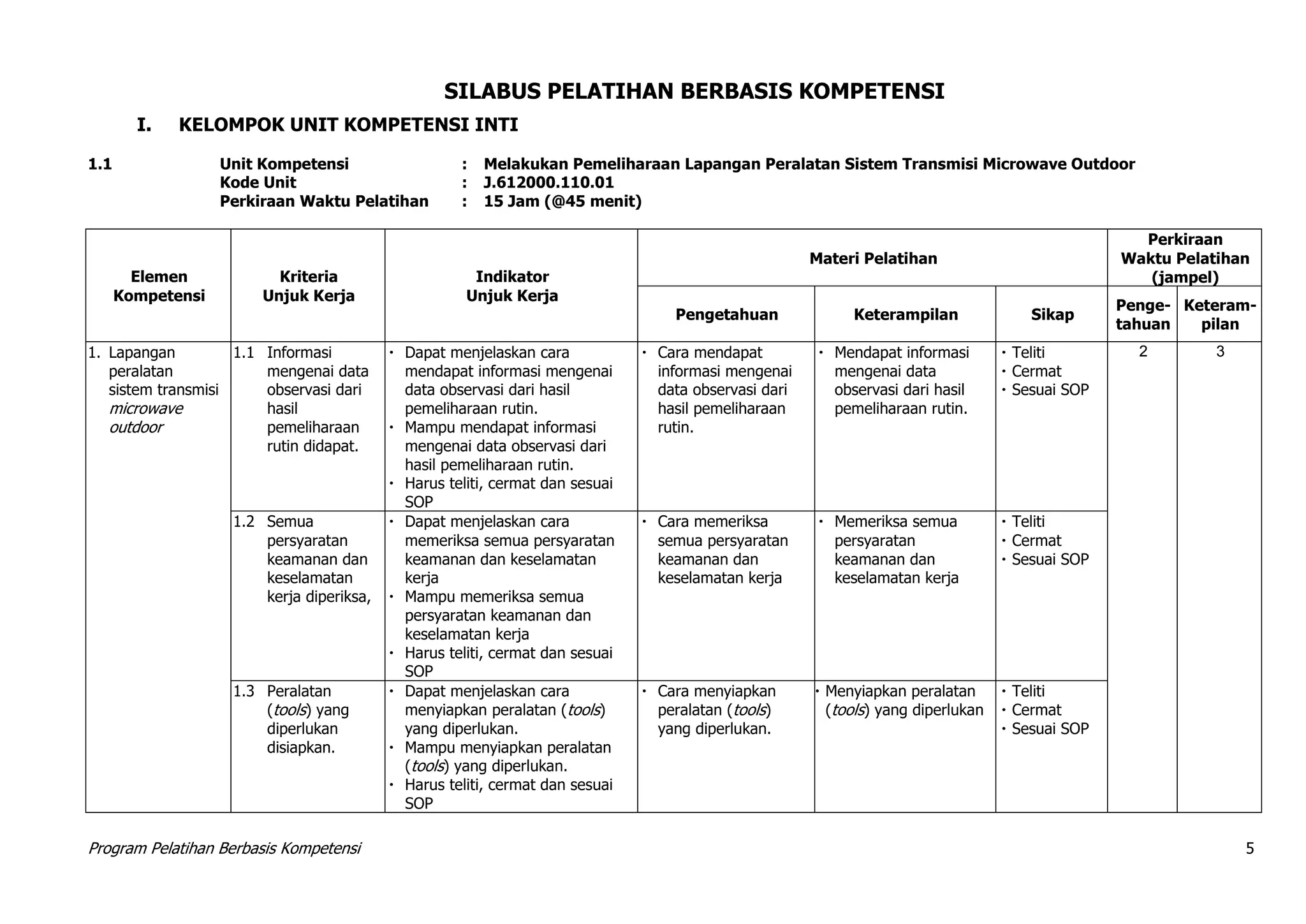 Program Pelatihan Berbasis Kompetensi 5
SILABUS PELATIHAN BERBASIS KOMPETENSI
I. KELOMPOK UNIT KOMPETENSI INTI
1.1 Unit Kompetensi : Melakukan Pemeliharaan Lapangan Peralatan Sistem Transmisi Microwave Outdoor
Kode Unit : J.612000.110.01
Perkiraan Waktu Pelatihan : 15 Jam (@45 menit)
Elemen
Kompetensi
Kriteria
Unjuk Kerja
Indikator
Unjuk Kerja
Materi Pelatihan
Perkiraan
Waktu Pelatihan
(jampel)
Pengetahuan Keterampilan Sikap
Penge-
tahuan
Keteram-
pilan
1. Lapangan
peralatan
sistem transmisi
microwave
outdoor
1.1 Informasi
mengenai data
observasi dari
hasil
pemeliharaan
rutin didapat.
 Dapat menjelaskan cara
mendapat informasi mengenai
data observasi dari hasil
pemeliharaan rutin.
 Mampu mendapat informasi
mengenai data observasi dari
hasil pemeliharaan rutin.
 Harus teliti, cermat dan sesuai
SOP
 Cara mendapat
informasi mengenai
data observasi dari
hasil pemeliharaan
rutin.
 Mendapat informasi
mengenai data
observasi dari hasil
pemeliharaan rutin.
 Teliti
 Cermat
 Sesuai SOP
2 3
1.2 Semua
persyaratan
keamanan dan
keselamatan
kerja diperiksa,
 Dapat menjelaskan cara
memeriksa semua persyaratan
keamanan dan keselamatan
kerja
 Mampu memeriksa semua
persyaratan keamanan dan
keselamatan kerja
 Harus teliti, cermat dan sesuai
SOP
 Cara memeriksa
semua persyaratan
keamanan dan
keselamatan kerja
 Memeriksa semua
persyaratan
keamanan dan
keselamatan kerja
 Teliti
 Cermat
 Sesuai SOP
1.3 Peralatan
(tools) yang
diperlukan
disiapkan.
 Dapat menjelaskan cara
menyiapkan peralatan (tools)
yang diperlukan.
 Mampu menyiapkan peralatan
(tools) yang diperlukan.
 Harus teliti, cermat dan sesuai
SOP
 Cara menyiapkan
peralatan (tools)
yang diperlukan.
 Menyiapkan peralatan
(tools) yang diperlukan
 Teliti
 Cermat
 Sesuai SOP
 