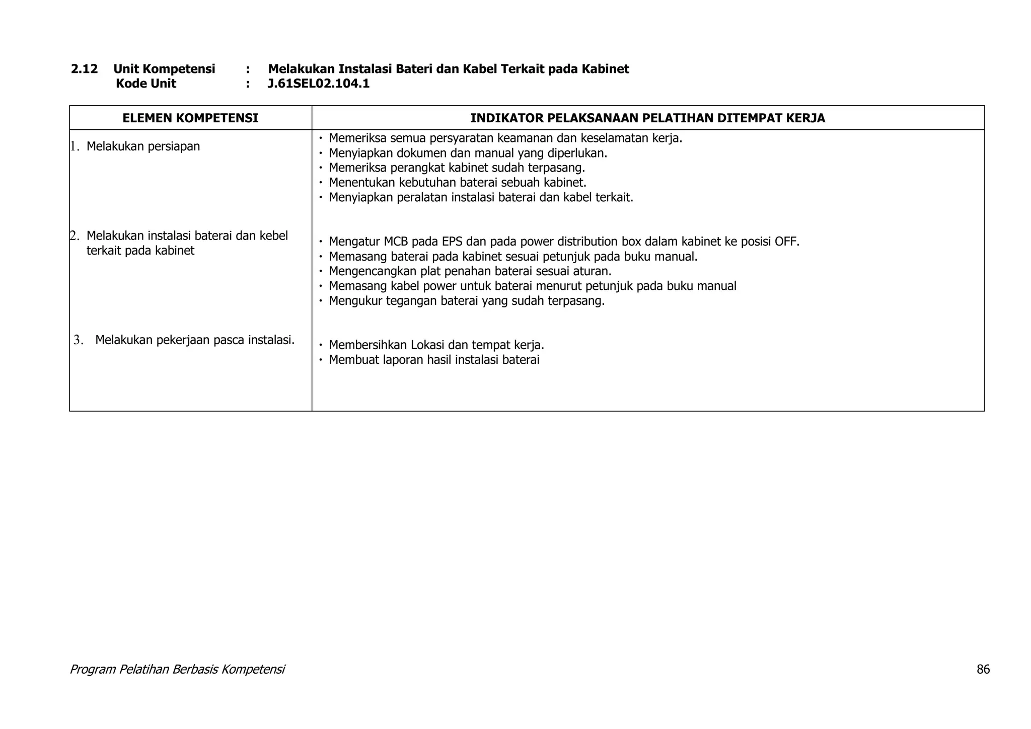 Program Pelatihan Berbasis Kompetensi 86
2.12 Unit Kompetensi : Melakukan Instalasi Bateri dan Kabel Terkait pada Kabinet
Kode Unit : J.61SEL02.104.1
ELEMEN KOMPETENSI INDIKATOR PELAKSANAAN PELATIHAN DITEMPAT KERJA
1. Melakukan persiapan
2. Melakukan instalasi baterai dan kebel
terkait pada kabinet
3. Melakukan pekerjaan pasca instalasi.
 Memeriksa semua persyaratan keamanan dan keselamatan kerja.
 Menyiapkan dokumen dan manual yang diperlukan.
 Memeriksa perangkat kabinet sudah terpasang.
 Menentukan kebutuhan baterai sebuah kabinet.
 Menyiapkan peralatan instalasi baterai dan kabel terkait.
 Mengatur MCB pada EPS dan pada power distribution box dalam kabinet ke posisi OFF.
 Memasang baterai pada kabinet sesuai petunjuk pada buku manual.
 Mengencangkan plat penahan baterai sesuai aturan.
 Memasang kabel power untuk baterai menurut petunjuk pada buku manual
 Mengukur tegangan baterai yang sudah terpasang.
 Membersihkan Lokasi dan tempat kerja.
 Membuat laporan hasil instalasi baterai
 