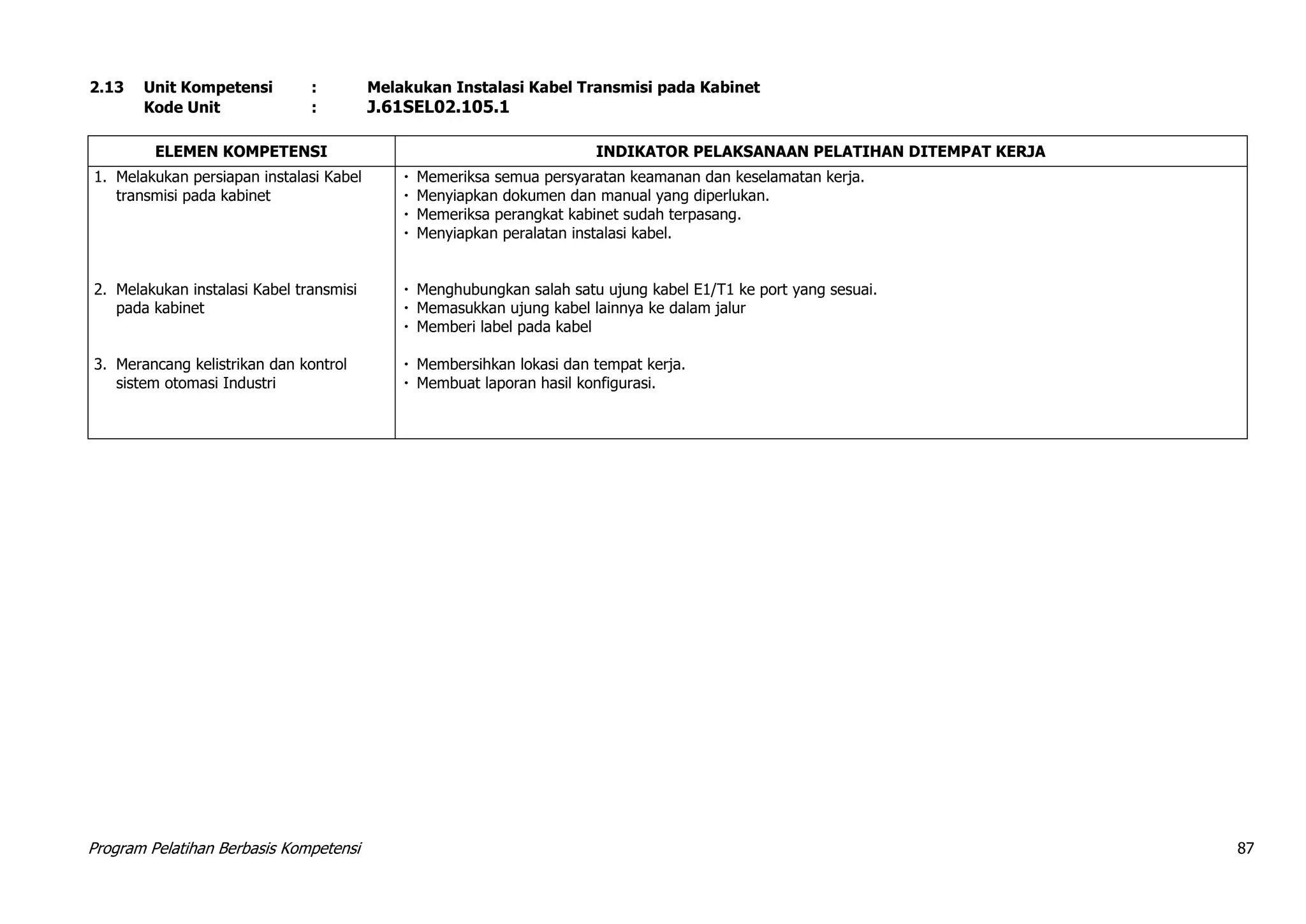 Program Pelatihan Berbasis Kompetensi 87
2.13 Unit Kompetensi : Melakukan Instalasi Kabel Transmisi pada Kabinet
Kode Unit : J.61SEL02.105.1
ELEMEN KOMPETENSI INDIKATOR PELAKSANAAN PELATIHAN DITEMPAT KERJA
1. Melakukan persiapan instalasi Kabel
transmisi pada kabinet
2. Melakukan instalasi Kabel transmisi
pada kabinet
3. Merancang kelistrikan dan kontrol
sistem otomasi Industri
 Memeriksa semua persyaratan keamanan dan keselamatan kerja.
 Menyiapkan dokumen dan manual yang diperlukan.
 Memeriksa perangkat kabinet sudah terpasang.
 Menyiapkan peralatan instalasi kabel.
 Menghubungkan salah satu ujung kabel E1/T1 ke port yang sesuai.
 Memasukkan ujung kabel lainnya ke dalam jalur
 Memberi label pada kabel
 Membersihkan lokasi dan tempat kerja.
 Membuat laporan hasil konfigurasi.
 