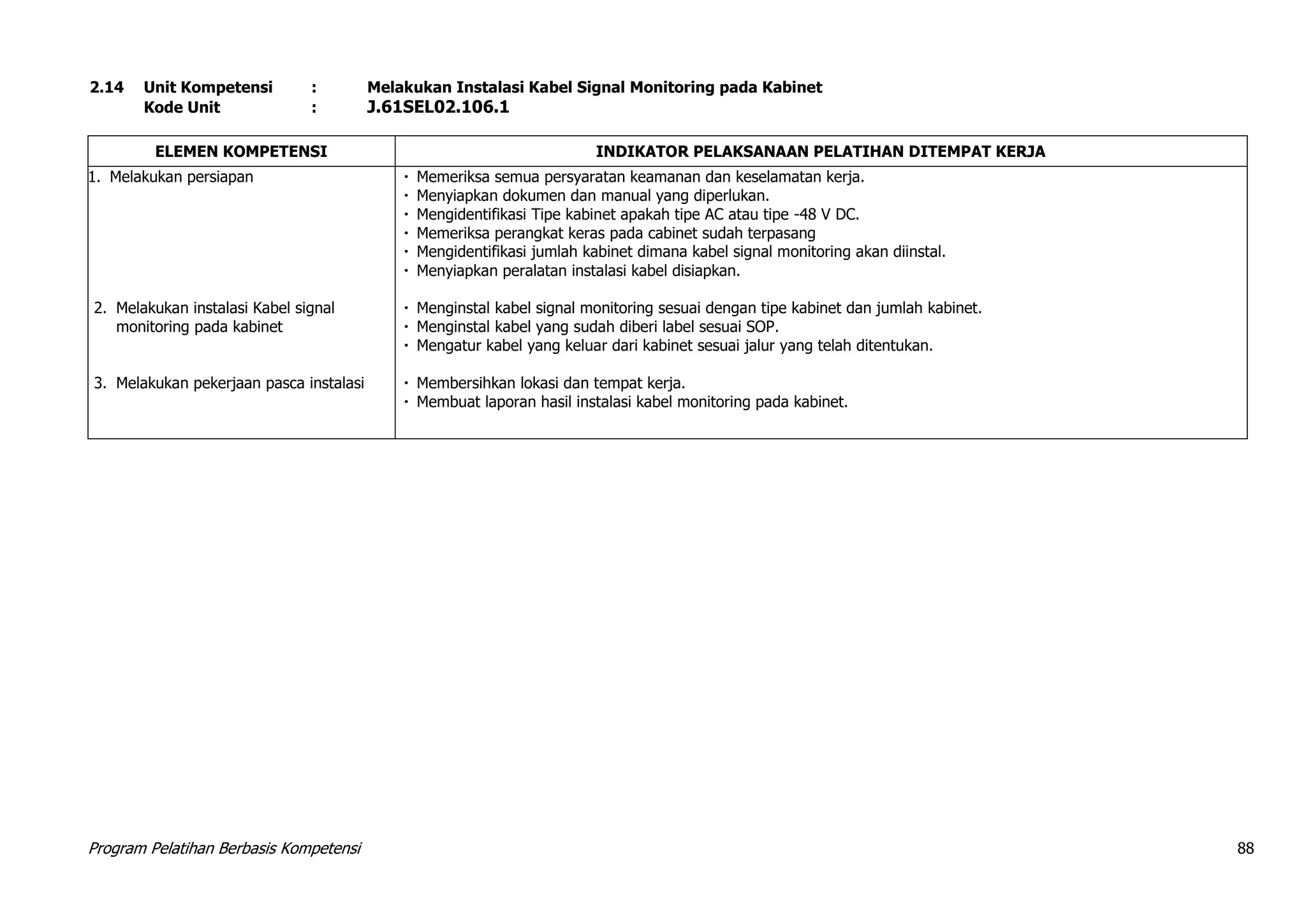 Program Pelatihan Berbasis Kompetensi 88
2.14 Unit Kompetensi : Melakukan Instalasi Kabel Signal Monitoring pada Kabinet
Kode Unit : J.61SEL02.106.1
ELEMEN KOMPETENSI INDIKATOR PELAKSANAAN PELATIHAN DITEMPAT KERJA
1. Melakukan persiapan
2. Melakukan instalasi Kabel signal
monitoring pada kabinet
3. Melakukan pekerjaan pasca instalasi
 Memeriksa semua persyaratan keamanan dan keselamatan kerja.
 Menyiapkan dokumen dan manual yang diperlukan.
 Mengidentifikasi Tipe kabinet apakah tipe AC atau tipe -48 V DC.
 Memeriksa perangkat keras pada cabinet sudah terpasang
 Mengidentifikasi jumlah kabinet dimana kabel signal monitoring akan diinstal.
 Menyiapkan peralatan instalasi kabel disiapkan.
 Menginstal kabel signal monitoring sesuai dengan tipe kabinet dan jumlah kabinet.
 Menginstal kabel yang sudah diberi label sesuai SOP.
 Mengatur kabel yang keluar dari kabinet sesuai jalur yang telah ditentukan.
 Membersihkan lokasi dan tempat kerja.
 Membuat laporan hasil instalasi kabel monitoring pada kabinet.
 