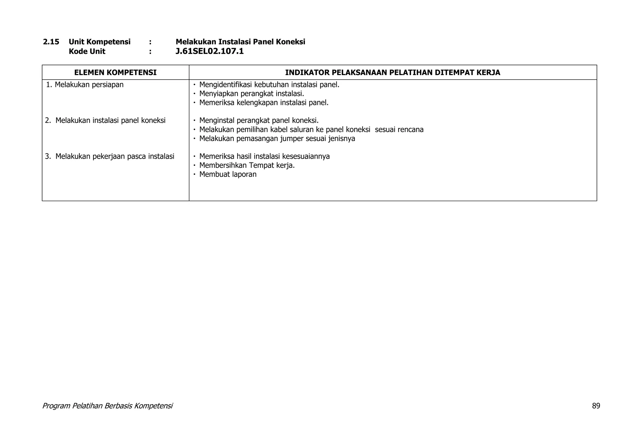 Program Pelatihan Berbasis Kompetensi 89
2.15 Unit Kompetensi : Melakukan Instalasi Panel Koneksi
Kode Unit : J.61SEL02.107.1
ELEMEN KOMPETENSI INDIKATOR PELAKSANAAN PELATIHAN DITEMPAT KERJA
1. Melakukan persiapan
2. Melakukan instalasi panel koneksi
3. Melakukan pekerjaan pasca instalasi
 Mengidentifikasi kebutuhan instalasi panel.
 Menyiapkan perangkat instalasi.
 Memeriksa kelengkapan instalasi panel.
 Menginstal perangkat panel koneksi.
 Melakukan pemilihan kabel saluran ke panel koneksi sesuai rencana
 Melakukan pemasangan jumper sesuai jenisnya
 Memeriksa hasil instalasi kesesuaiannya
 Membersihkan Tempat kerja.
 Membuat laporan
 