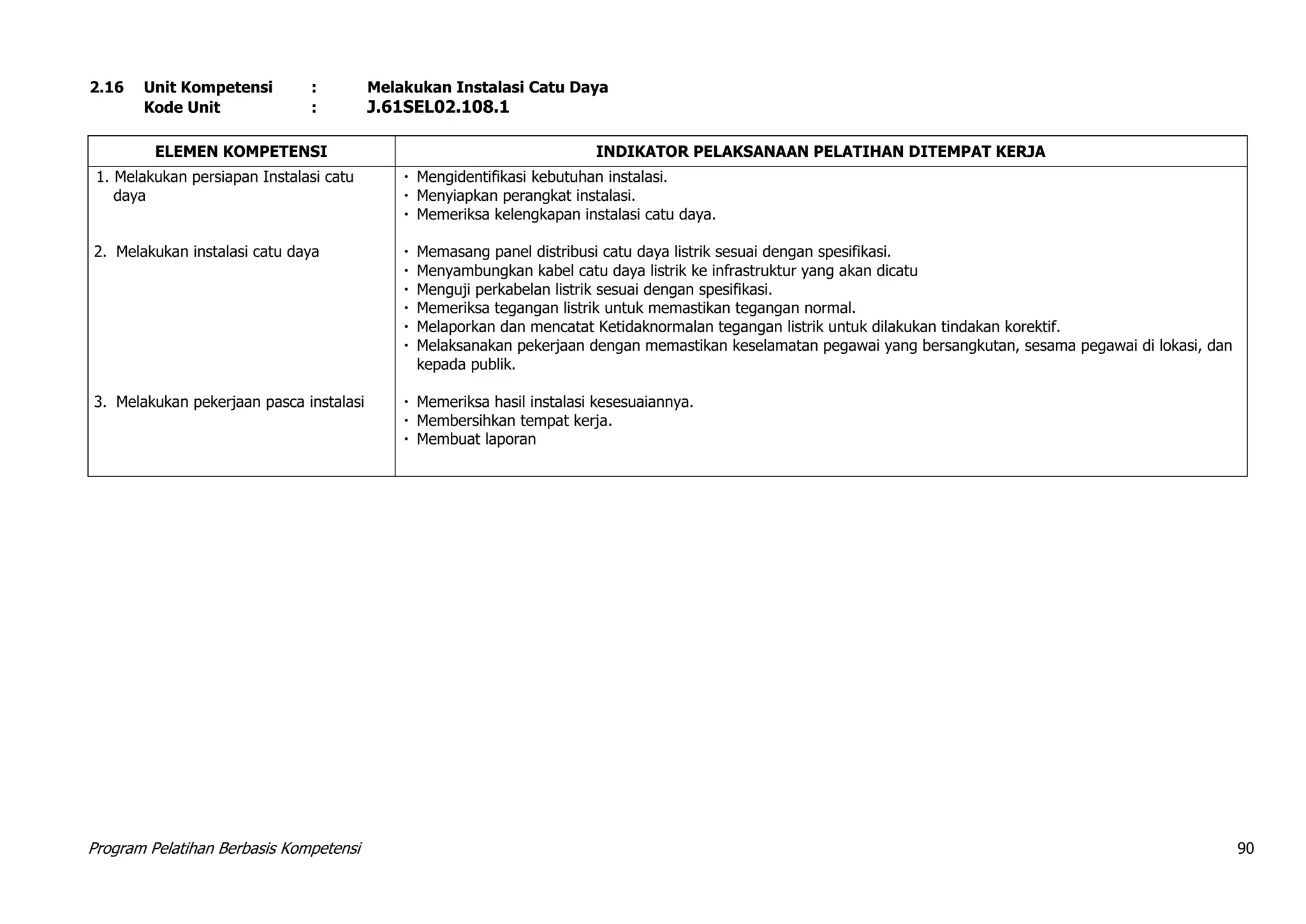 Program Pelatihan Berbasis Kompetensi 90
2.16 Unit Kompetensi : Melakukan Instalasi Catu Daya
Kode Unit : J.61SEL02.108.1
ELEMEN KOMPETENSI INDIKATOR PELAKSANAAN PELATIHAN DITEMPAT KERJA
1. Melakukan persiapan Instalasi catu
daya
2. Melakukan instalasi catu daya
3. Melakukan pekerjaan pasca instalasi
 Mengidentifikasi kebutuhan instalasi.
 Menyiapkan perangkat instalasi.
 Memeriksa kelengkapan instalasi catu daya.
 Memasang panel distribusi catu daya listrik sesuai dengan spesifikasi.
 Menyambungkan kabel catu daya listrik ke infrastruktur yang akan dicatu
 Menguji perkabelan listrik sesuai dengan spesifikasi.
 Memeriksa tegangan listrik untuk memastikan tegangan normal.
 Melaporkan dan mencatat Ketidaknormalan tegangan listrik untuk dilakukan tindakan korektif.
 Melaksanakan pekerjaan dengan memastikan keselamatan pegawai yang bersangkutan, sesama pegawai di lokasi, dan
kepada publik.
 Memeriksa hasil instalasi kesesuaiannya.
 Membersihkan tempat kerja.
 Membuat laporan
 