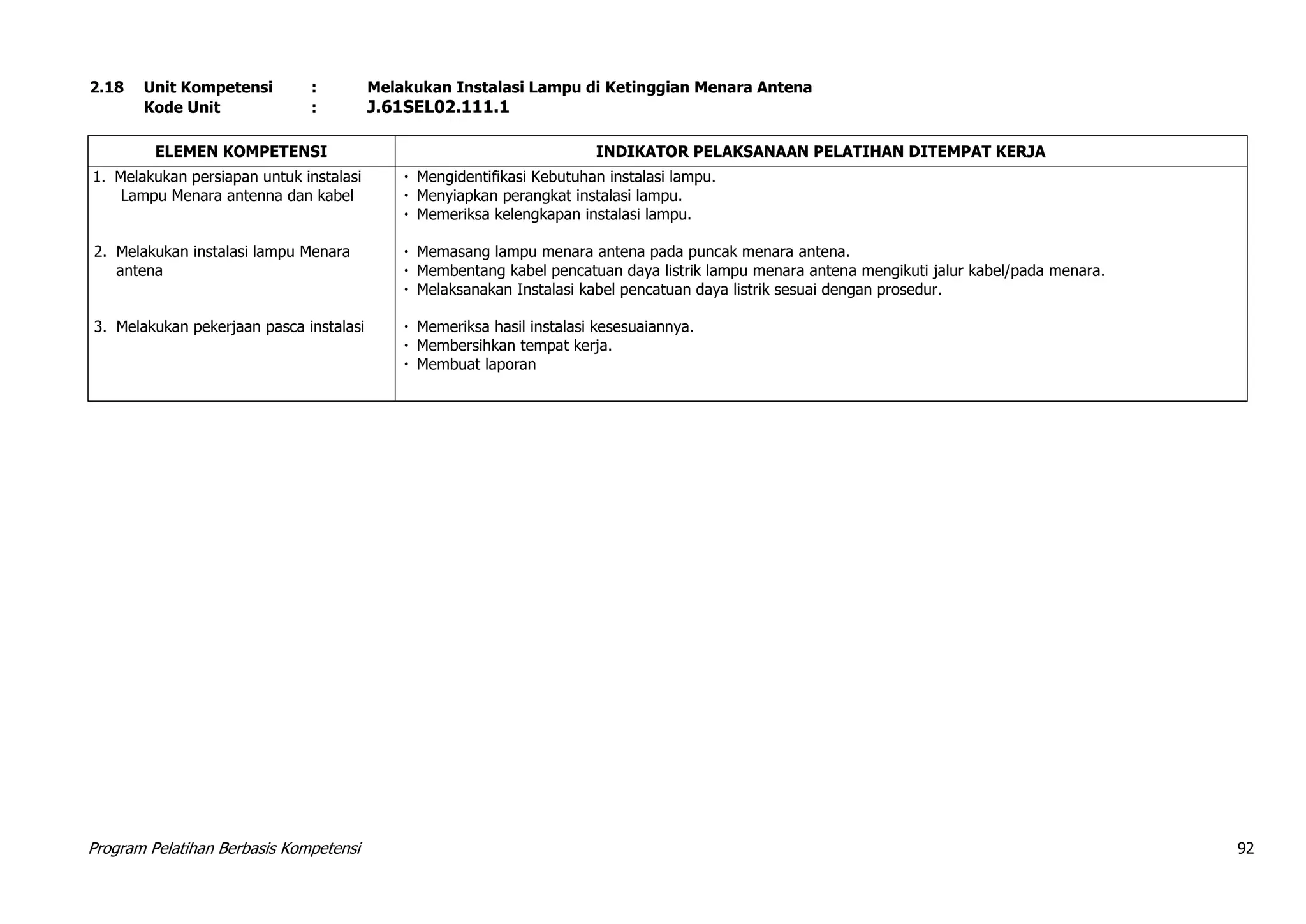 Program Pelatihan Berbasis Kompetensi 92
2.18 Unit Kompetensi : Melakukan Instalasi Lampu di Ketinggian Menara Antena
Kode Unit : J.61SEL02.111.1
ELEMEN KOMPETENSI INDIKATOR PELAKSANAAN PELATIHAN DITEMPAT KERJA
1. Melakukan persiapan untuk instalasi
Lampu Menara antenna dan kabel
2. Melakukan instalasi lampu Menara
antena
3. Melakukan pekerjaan pasca instalasi
 Mengidentifikasi Kebutuhan instalasi lampu.
 Menyiapkan perangkat instalasi lampu.
 Memeriksa kelengkapan instalasi lampu.
 Memasang lampu menara antena pada puncak menara antena.
 Membentang kabel pencatuan daya listrik lampu menara antena mengikuti jalur kabel/pada menara.
 Melaksanakan Instalasi kabel pencatuan daya listrik sesuai dengan prosedur.
 Memeriksa hasil instalasi kesesuaiannya.
 Membersihkan tempat kerja.
 Membuat laporan
 
